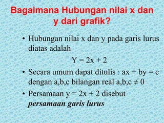 Bagaimana Hubungan nilai x dan 
y dari grafik? 
• Hubungan nilai x dan y pada garis lurus 
diatas adalah 
Y = 2x + 2 
• Secara umum dapat ditulis : ax + by = c 
dengan a,b,c bilangan real a,b,c ≠ 0 
• Persamaan y = 2x + 2 disebut 
persamaan garis lurus 
 