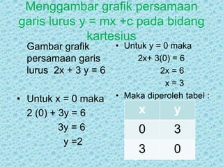 Menggambar grafik persamaan 
garis lurus y = mx +c pada bidang 
kartesius 
Gambar grafik 
persamaan garis 
lurus 2x + 3 y = 6 
• Untuk x = 0 maka 
2 (0) + 3y = 6 
3y = 6 
y =2 
• Untuk y = 0 maka 
2x+ 3(0) = 6 
2x = 6 
x = 3 
• Maka diperoleh tabel : 
x y 
0 3 
3 0 
 