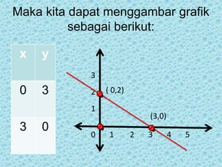 Maka kita dapat menggambar grafik 
sebagai berikut: 
x y 
0 3 
3 0 
3 
2 
1 
(3,0) 
( 0,2) 
0 1 2 3 4 5 
 