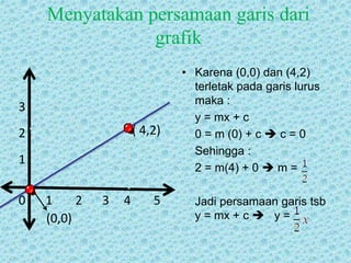 Menyatakan persamaan garis dari 
grafik 
• Karena (0,0) dan (4,2) 
terletak pada garis lurus 
maka : 
y = mx + c 
0 = m (0) + c  c = 0 
Sehingga : 
2 = m(4) + 0  m = 
Jadi persamaan garis tsb 
y = mx + c  y = 
3 
2 
1 
0 1 2 3 4 5 
(0,0) 
( 4,2) 
 