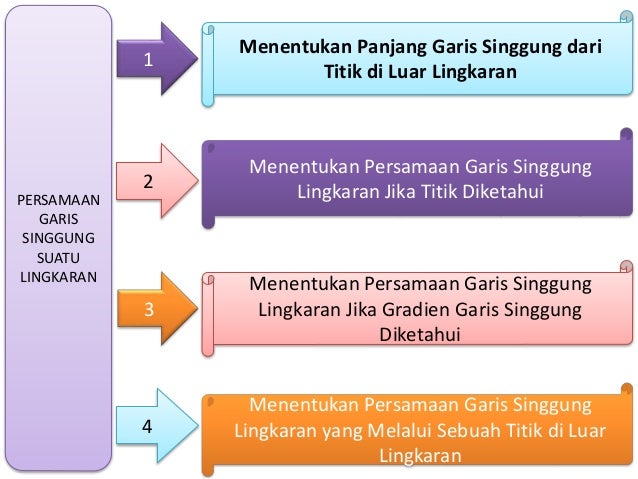 Contoh Soal Persamaan Garis Singgung Lingkaran Dengan Gradien M