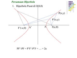 . .
F(c,0)F’(-c,0)
AA’
P(x,y)
1. Hiperbola Pusat di O(0,0)
P’(x,y)
PF’-PF = P’F’-P’F = … = 2a
Persamaan Hiperbola
 