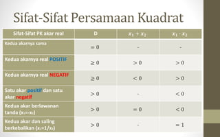 Sifat-Sifat Persamaan Kuadrat
Sifat-Sifat PK akar real D 𝒙 𝟏 + 𝒙 𝟐 𝒙 𝟏 ∙ 𝒙 𝟐
Kedua akarnya sama
= 0 - -
Kedua akarnya real POSITIF
≥ 0 > 0 > 0
Kedua akarnya real NEGATIF
≥ 0 < 0 > 0
Satu akar positif dan satu
akar negatif
> 0 - < 0
Kedua akar berlawanan
tanda (x1=-x2)
> 0 = 0 < 0
Kedua akar dan saling
berkebalikan (x1=1/x2)
> 0 - = 1
 