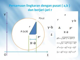 Persamaan lingkaran dengan pusat ( a,b )
dan berjari-jari r
Y
 
