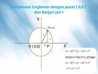 Persamaan Lingkaran dengan pusat ( 0,0 )
dan berjari-jari r
Y
XP’O ( 0,0)
 