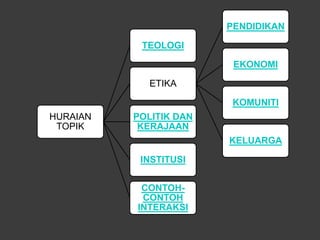 PENDIDIKAN

           TEOLOGI

                         EKONOMI

             ETIKA

                         KOMUNITI
HURAIAN   POLITIK DAN
 TOPIK     KERAJAAN
                        KELUARGA

           INSTITUSI


           CONTOH-
           CONTOH
          INTERAKSI
 