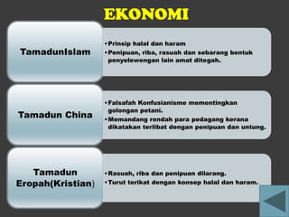 EKONOMI
                   •Prinsip halal dan haram
TamadunIslam       •Penipuan, riba, rasuah dan sebarang bentuk
                    penyelewengan lain amat ditegah.




                   •Falsafah Konfusianisme mementingkan
                    golongan petani.
Tamadun China      •Memandang rendah para pedagang kerana
                    dikatakan terlibat dengan penipuan dan untung.




   Tamadun         •Rasuah, riba dan penipuan dilarang.
Eropah(Kristian)   •Turut terikat dengan konsep halal dan haram.
 