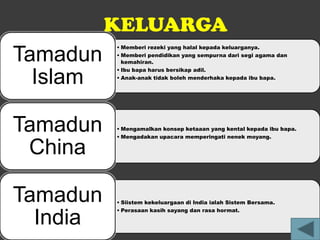 KELUARGA
          • Memberi rezeki yang halal kepada keluarganya.

Tamadun   • Memberi pendidikan yang sempurna dari segi agama dan
            kemahiran.
          • Ibu bapa harus bersikap adil.

  Islam   • Anak-anak tidak boleh menderhaka kepada ibu bapa.




Tamadun   • Mengamalkan konsep ketaaan yang kental kepada ibu bapa.
          • Mengadakan upacara memperingati nenek moyang.

 China

Tamadun   • Siistem kekeluargaan di India ialah Sistem Bersama.
          • Perasaan kasih sayang dan rasa hormat.

  India
 