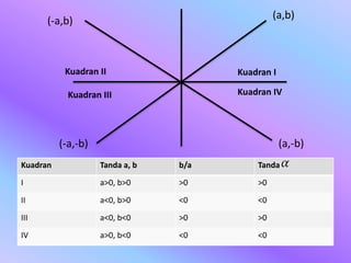 Kuadran Tanda a, b b/a Tanda
I a>0, b>0 >0 >0
II a<0, b>0 <0 <0
III a<0, b<0 >0 >0
IV a>0, b<0 <0 <0
(-a,-b)
(a,b)
(a,-b)
(-a,b)
Kuadran I
Kuadran IVKuadran III
Kuadran II
 