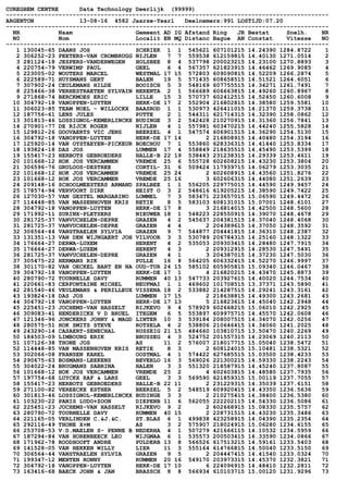 CUREGHEM CENTRE Data Technology Deerlijk (99999)
--------------------------------------------------------------------------------------------
ARGENTON 13-08-16 4582 Jaarse-Yearl Deelnemers:991 LOSTIJD:07.20
--------------------------------------------------------------------------------------------
NR Naam Gemeent AD IG Afstand Ring JR Bestat Snelh. NR
N0 Nom Localit EN MQ Distanc Bague AN Constat Vitesse NO
--------------------------------------------------------------------------------------------
1 130045-65 DAANS JOS SCHRIEK 1 1 545621 607101215 14.24390 1284.8722 1
2 306252-23 PEETERS-VAN CROMBRUGG NIJLEN 7 7 559538 612159815 14.40130 1271.0514 2
3 281124-18 JESPERS-VANDERWEGEN HOLSBEE 8 4 537798 200023215 14.23100 1270.8893 3
4 220754-79 VERWIMP PAUL GEEL 6 4 567357 621823915 14.46462 1269.9085 4
5 223005-02 WOUTERS MARCEL WESTMAL 17 15 572803 609090815 14.52209 1266.2874 5
6 222589-71 HUYSMANS GERT BALEN 19 5 571435 608658515 14.51521 1264.6051 6
7 307902-24 CEULEMANS HILDE BOOISCH 5 3 548169 607755515 14.34271 1261.7491 7
8 225466-38 VERHESTRAETEN SYLVAIN HERENTA 2 1 566689 606663815 14.49260 1260.8967 8
9 271868-74 BERCKMOES ERIC LILLE 15 3 570737 602412515 14.52450 1260.6008 9
10 304792-18 VANOPPEN-LUYTEN HERK-DE 17 2 552904 216802815 14.38580 1259.5581 10
11 306023-85 TEAM NOEL - WILLOCKX BAASROD 1 1 530973 426411015 14.21370 1259.3738 11
12 187756-61 LENS JULES PUTTE 2 1 544311 621714315 14.32390 1258.0862 12
13 301813-46 LOSSIGNOL-KEMERLINCKX BUDINGE 3 2 542428 210270915 14.31360 1256.7841 13
14 270901-77 DE RIJCK ROGER NIJLEN 4 1 557981 603470215 14.44240 1255.5828 14
15 129812-26 GOOVAERTS VIC JENS BEERZEL 4 1 547574 606901515 14.36290 1254.5130 15
16 304792-18 VANOPPEN-LUYTEN HERK-DE 17 14 2 216808915 14.40480 1254.3194 16
17 125920-14 VAN OYSTAEYEN-PICKEUR BOECHOU 7 1 553860 628336315 14.41440 1253.8334 17
18 193824-18 DAS JOS LUMMEN 17 4 558849 218635515 14.45490 1253.5399 18
19 155417-23 HERBOTS GEBROEDERS HALLE-B 22 19 538443 231238315 14.29339 1253.4611 19
20 101668-12 HOK JOS VERCAMMEN VREMDE 25 6 555728 602608215 14.43230 1253.3804 20
21 306596-76 GRULOOS-DESTREE CORTIL- 31 6 509424 117939715 14.06279 1253.3035 21
22 101668-12 HOK JOS VERCAMMEN VREMDE 25 24 2 602608915 14.43560 1251.8276 22
23 101668-12 HOK JOS VERCAMMEN VREMDE 25 16 3 602606315 14.44080 1251.2639 23
24 209148-16 SCHOOLMEESTERS ARMAND SPALBEE 1 1 556205 229775015 14.44590 1249.9457 24
25 178574-94 VERVOORT DIRK HEIST O 3 2 548616 619205215 14.38590 1249.7422 25
26 127030-57 VAN GESTEL MARGARINO LOMMEL 7 3 583471 223657015 15.06590 1249.4472 26
27 114448-85 VAN MASSENHOVEN KRIS RETIE 8 5 583103 608131015 15.07001 1248.6101 27
28 304792-18 VANOPPEN-LUYTEN HERK-DE 17 8 3 216814015 14.42500 1248.5600 28
29 171992-11 SURINX-PLETSERS NIEUWER 18 1 548223 228550915 14.39070 1248.4678 29
30 281725-37 VANVUCHELEN-DEPRE GRAZEN 4 2 545637 204381515 14.37040 1248.4068 30
31 281725-37 VANVUCHELEN-DEPRE GRAZEN 4 4 2 204389615 14.37050 1248.3592 31
32 306564-44 VANSTRAELEN SYLVIA GRAZEN 9 7 544877 204441815 14.36310 1248.2387 32
33 131351-13 VAN DEN WIJNGAERT JOH VILVOOR 3 3 530789 206784315 14.25160 1248.1322 33
34 176664-27 DERWA-LUXEM HERENT 4 2 535053 209303415 14.28480 1247.7915 34
35 176664-27 DERWA-LUXEM HERENT 4 3 2 209312915 14.28530 1247.5491 35
36 281725-37 VANVUCHELEN-DEPRE GRAZEN 4 1 3 204387015 14.37230 1247.5030 36
37 305475-22 HERMANS RIK PULLE 16 8 564205 606332415 14.52270 1246.9997 37
38 301170-82 VAN OECKEL BART EN NA OUD-TUR 24 15 585102 605905815 15.09340 1246.0467 38
39 304792-18 VANOPPEN-LUYTEN HERK-DE 17 1 4 216820215 14.43470 1245.8873 39
40 280790-72 TOURNELLE DAVY RUMMEN 40 13 547733 203927615 14.40020 1244.7534 40
41 220661-83 CERFONTAINE MICHEL NEUFMAI 1 1 469602 101708515 13.37371 1243.5890 41
42 281540-46 VEULEMANS & PERILLEUX VISSENA 18 2 533882 214287515 14.29241 1243.3161 42
43 193824-18 DAS JOS LUMMEN 17 15 2 218638815 14.49300 1243.2681 43
44 304792-18 VANOPPEN-LUYTEN HERK-DE 17 13 5 216823615 14.45040 1242.2948 44
45 225451-23 JOCHEMS-VAN HASSELT RIJKEVO 9 4 578929 602668215 15.06010 1242.2925 45
46 309083-41 HENDERICKX V D BRUEL ITEGEM 6 5 553897 609975715 14.45570 1242.0608 46
47 121346-96 JONCKERS JOHNY & MAGD LINTER 10 3 539184 208007515 14.34070 1242.0256 47
48 280575-51 HOK SMITS STEVE ROTSELA 4 2 538806 210646415 14.34060 1241.2025 48
49 243290-14 CASAERT-SENECHAL RUSSEIG 21 15 484660 103810715 13.50470 1240.2269 49
50 184503-09 LIMBOURG ERIK BRUSSEG 4 3 524752 201557315 14.23069 1240.2113 50
51 107126-38 THONE JOS AS 11 2 576007 218017715 15.05040 1238.5472 51
52 114448-85 VAN MASSENHOVEN KRIS RETIE 8 3 2 608124015 15.10481 1238.5321 52
53 302066-08 FRANSEN KAREL OOSTMAL 4 1 574422 627685515 15.03500 1238.4233 53
54 290675-63 BOSMANS-LEEKENS BEVERLO 16 3 569026 221300215 14.59330 1238.2243 54
55 304022-24 BRUGMANS SABRINA HALEN 3 3 551320 218587915 14.45240 1237.8087 55
56 101668-12 HOK JOS VERCAMMEN VREMDE 25 2 4 602603815 14.48580 1237.7935 56
57 197754-68 LUYCKX RAF & LARS GEEL 3 3 569590 621859315 15.00119 1237.7055 57
58 155417-23 HERBOTS GEBROEDERS HALLE-B 22 11 2 231229315 14.35039 1237.6151 58
59 271100-82 VEREECKE ESTHER BEERZEL 5 2 548519 609920415 14.43350 1236.5636 59
60 301813-46 LOSSIGNOL-KEMERLINCKX BUDINGE 3 3 2 210275415 14.38400 1236.5380 60
61 103230-22 PANIS LUDO+ZOON DIEPENB 11 6 562055 222202115 14.54330 1236.5086 61
62 225451-23 JOCHEMS-VAN HASSELT RIJKEVO 9 2 2 602668915 15.08330 1235.5757 62
63 280790-72 TOURNELLE DAVY RUMMEN 40 15 2 228731515 14.43230 1235.3486 63
64 221165-05 VERLINDEN C.&J.&C. ST.BLAS 6 1 499838 423258915 14.04390 1235.2354 64
65 292116-49 THONE X+M AS 3 2 575907 218024915 15.06280 1234.6155 65
66 253708-53 V.D.MAELEN S- PENNE B NEDERHA 4 1 507279 421666115 14.10532 1234.5959 66
67 187294-84 VAN HORENBEECK LEO WIJGMAA 6 1 535573 200503415 14.33590 1234.0866 67
68 171962-78 ROODHOOFT ANDRE PULDERB 13 8 566526 617513215 14.59161 1233.5403 68
69 141528-05 VAN HEKKEN WILLY LIER 11 3 555164 614766815 14.50040 1233.5150 69
70 306564-44 VANSTRAELEN SYLVIA GRAZEN 9 5 2 204447415 14.41540 1233.0324 70
71 199347-12 MENTEN RONNY RUMMEN 20 16 549170 203973315 14.45370 1232.3821 71
72 304792-18 VANOPPEN-LUYTEN HERK-DE 17 10 6 224096915 14.48410 1232.2811 72
73 163416-68 BAECK JOHN & JAN BRASSCH 8 8 566934 610103715 15.00120 1231.9296 73
 