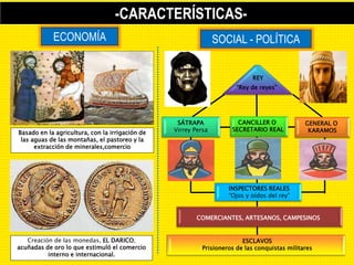 -CARACTERÍSTICAS-
ECONOMÍA SOCIAL - POLÍTICA
Creación de las monedas, EL DARICO,
acuñadas de oro lo que estimuló el comercio
interno e internacional.
Basado en la agricultura, con la irrigación de
las aguas de las montañas, el pastoreo y la
extracción de minerales,comercio
REY
“Rey de reyes”
CANCILLER O
SECRETARIO REAL
GENERAL O
KARAMOS
INSPECTORES REALES
“Ojos y oídos del rey”
ESCLAVOS
Prisioneros de las conquistas militares
SÁTRAPA
Virrey Persa
COMERCIANTES, ARTESANOS, CAMPESINOS
 