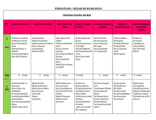 PERSATUAN / KELAB SK KUAK HULU
SENARAI NAMA MURID
THN BAHASA MELAYU BAHASA INGGERIS MATEMATIK &
SAINS
PUSAT SUMBER
& SPBT
BAHASA ARAB &
AGAMA
MUZIK &
KEBUDAYAAN
RUKUN NEGARA
& DOKTOR
MUDA
6
(41)
M.Azkar b M Said
M Muslimb Alias
Nurul Syuhadabt
Alias
AhmadShafie b
Mukhti
NorafizabM Rafie
Nor AfifaShahira
AhmadSazali
Mohd Fariduddin
Mohd Luqmanul Hakim
Nurul Hazwani
Siti Rohaida
Mohd Zulkifli
Ady Najmi b M
Habib
M Razi b Abdullah
Zabir
Nurul Fasihah
Sunhaji
Nurul AqilahMohd
Zamani
Nurul Syafiqah
Nazir
Mohd Zairul Izwan
b Zulkifli
M HarithDanial b
Rasidi
M UmairulAmzar
b M Zaker
SitiSafinabtNazri
NurIzzatyShaqiraR
uslan
Nurul Husni Md
Daud
M Alif Ikhmal
M Amizajusairi
Nurul Hasanah
M Izwan
Nurul Syafiqah
Nur Syazwana
M KhaiulMunir
M Khazairi
M ShahrulNizam
NurRashidah
Nurul Hazwani
Izzati
Mohd Syamil
M Rahimi
M Farhan
ZailaMazuin
SafiraNabila
Nor Shuhada
Mohd
JUM 6 orang 6 orang 6 orang 5 orang 6 orang 6 orang 6 orang
5
(45)
M HazmanAdli b.
Naziman
Nurul Hani Lisa
btAbdJalil
AnisSofeabtSyukri
NurAthirahArifahbt
ZainolSalimi
Nor AizatiSyuhadabt
Musa
Mohd Irham Zeha
Mohd Solihin
Mohd Aidil Putra
Mohd Ikmal Hakim
Nurul Husna
Shamilah
Diana
Syazliana
Mohd Muhaimin
Nurul Asmiza
Nur AinaMasyura
Nur AliaAthirahbt
Adeha
Mohd Shazwani
Mohd Irshad
Shazmer
M Zarrinb
ShamsulAnuar
M HafazaAkashah
UmiMasturinaA
Naseruddin
SitiNorulJannahbt
Othman
NurSyifaNajihah
M Sarafi
Hana Lisa AbJalil
Nor syaimaa
M Amar Anaqi B
Ami
FarisAzwanBRadzi
Nurul Iwanabt
Khalil
M IkhwanZeha
Farah Zulaikabt
KhairulNawan
Nor HazuliabtAbd
Halim
M.HarisIzhan
M ZikriAiman
M Fadhli
M Hafizuddin
NurulSyifaqNajwa
NurShazliyani
NurulHanis
Mohd Iqbal
AliaNajihah
AliaAtihrah Sarini
Rabiatul Adawiyah
FadhilatunNisak
Siti Maisarah bt M
Zamani
 