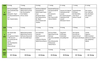 JUM 6 orang 7 orang 6 orang 7 orang 6 orang 7 orang 6 orang
4
(35)
M Yusri b M Radzi
DaniaSafiahbtAbu
Bakar
BalqisbtA. Nazri
AnisDiyanabtDaman
huri
Nur FatashaAqila
Mohd Danial Haziq
Mohd Harith Amzar
Nor AinaSyafira
Putri Nabila
Amiza Johari
M Amirul Qaharb
Rahadiafendi
Mohd SyakirEzani
Faizi
M Zamani Ghani
Nor NajwaAmira
Bt Wazir
Nurul Hazwinabt
Hasaha
NurAimibtTarmizi
NurSyazanabtM
Sukri
M Zamani b
Mohd
Nor FazeraSoffi
ZabirahMohd
Husaini bA Zakuan
HaikalAzrol bM
Junaid
M. SolehbZamani
HaikalAzril bM
Junaid
M.Ezwan b Sarini
SyamelAiman
SitiHajar
Siti NorAdila
Nor Ayuni
Amirul Asyraf
Nur Izwani
Nur Fakhitah
Nur AliaNazri
Nur Syazni
Izzah
JUM 5 orang 5 orang 5 orang 5 orang 6 orang 5 0rang 5 orang
3
(31)
Nor Shamirabt
Ismail
M Luqmanul Hakim
b Md Hussain
Nurulshazuani bt
Salam
Nor AliaNatasha
Zulkefli
Khairul Anuar
Mohd Danial Haikal
Mohd Ikmal Tamimi
NafisatunNuroniah
Nor AimaMd Daud
Aini Safiahbt
Hamzah
Nor AsyikinbM
Rafee
Ridzuanb Roslan
Mohd Ikmal Daniel
M Faisb Radzi
Mohd Naimb Ab
Rahman
NurulHusnabtAbd
Jalil
NurulHazwanibt
M Noziman
Haikal Harun
SharilArif
AliffIrwan
SitiAishah
AinaaWajihah
Nor Aqilah
NurFahirah
Daniel Aiman
M UsyairulAmdsyar
Irshad
Qayyum
Mira Ismahani
Mohd FarisNajmi
Nor Adibahbt
Mohd
JUM 5 orang 4 orang 4 orang 5 orang 4 orang 4 orang 5 orang
JMLH
AHLI 22 Orang 22 Orang 21 Orang 21 Orang 22 Orang 22 Orang 22 Orang
 