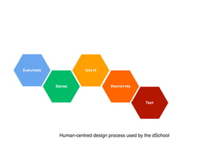 Human-centred design process used by the dSchool 
 