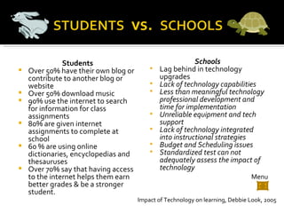 Students Over 50% have their own blog or contribute to another blog or website Over 50% download music 90% use the internet to search for information for class assignments 80% are given internet assignments to complete at school 60 % are using online dictionaries, encyclopedias and thesauruses Over 70% say that having access to the internet helps them earn better grades & be a stronger  student. Schools  Lag behind in technology upgrades Lack of technology capabilities Less than meaningful technology professional development and time for implementation Unreliable equipment and tech support Lack of technology integrated into instructional strategies Budget and Scheduling issues Standardized test can not adequately assess the impact of technology Impact of Technology on learning, Debbie Look, 2005 Menu 