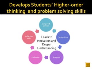 Leads to Innovation and  Deeper Understanding 
