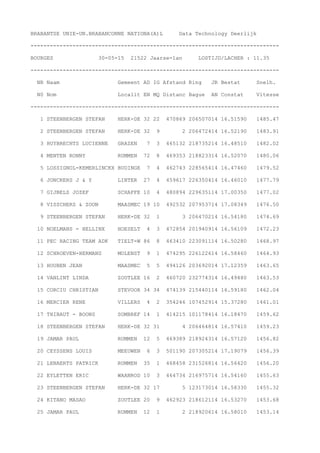 BRABANTSE UNIE-UN.BRABANCONNE NATIONA(A)L Data Technology Deerlijk
-----------------------------------------------------------------------------
BOURGES 30-05-15 21522 Jaarse-1an LOSTIJD/LACHER : 11.35
-----------------------------------------------------------------------------
NR Naam Gemeent AD IG Afstand Ring JR Bestat Snelh.
N0 Nom Localit EN MQ Distanc Bague AN Constat Vitesse
-----------------------------------------------------------------------------
1 STEENBERGEN STEFAN HERK-DE 32 22 470869 206507014 16.51590 1485.47
2 STEENBERGEN STEFAN HERK-DE 32 9 2 206472414 16.52190 1483.91
3 HUYBRECHTS LUCIENNE GRAZEN 7 3 465132 218735214 16.48510 1482.02
4 MENTEN RONNY RUMMEN 72 8 469353 218823314 16.52070 1480.06
5 LOSSIGNOL-KEMERLINCKX BUDINGE 7 4 462743 228565414 16.47460 1479.52
6 JONCKERS J & Y LINTER 27 4 459617 226350414 16.46010 1477.79
7 GIJBELS JOZEF SCHAFFE 10 4 480894 229635114 17.00350 1477.02
8 VISSCHERS & ZOON MAASMEC 19 10 492532 207953714 17.08349 1476.50
9 STEENBERGEN STEFAN HERK-DE 32 1 3 206470214 16.54180 1474.69
10 NOELMANS - HELLINX HOESELT 4 3 472854 201940914 16.56109 1472.23
11 PEC RACING TEAM ADK TIELT-W 86 8 463410 223091114 16.50280 1468.97
12 SCHROEVEN-HERMANS MOLENST 9 1 474295 226122614 16.58460 1464.93
13 HOUBEN JEAN MAASMEC 5 5 494126 203692014 17.12359 1463.65
14 VANLINT LINDA ZOUTLEE 16 2 460720 232774314 16.49480 1463.53
15 CORCIU CHRISTIAN STEVOOR 34 34 474139 215440114 16.59180 1462.04
16 MERCIER RENE VILLERS 4 2 354246 107452914 15.37280 1461.01
17 THIBAUT - BOONS SOMBREF 14 1 414215 101178414 16.18470 1459.62
18 STEENBERGEN STEFAN HERK-DE 32 31 4 206464814 16.57410 1459.23
19 JAMAR PAUL RUMMEN 12 5 469389 218924314 16.57120 1456.82
20 CEYSSENS LOUIS MEEUWEN 6 3 501190 207305214 17.19079 1456.39
21 LENAERTS PATRICK RUMMEN 35 1 468458 231526814 16.56420 1456.20
22 EYLETTEN ERIC WAANROD 10 3 464734 216975714 16.54160 1455.63
23 STEENBERGEN STEFAN HERK-DE 32 17 5 123173014 16.58330 1455.32
24 KITANO MASAO ZOUTLEE 20 9 462923 218612114 16.53270 1453.68
25 JAMAR PAUL RUMMEN 12 1 2 218920614 16.58010 1453.14
 