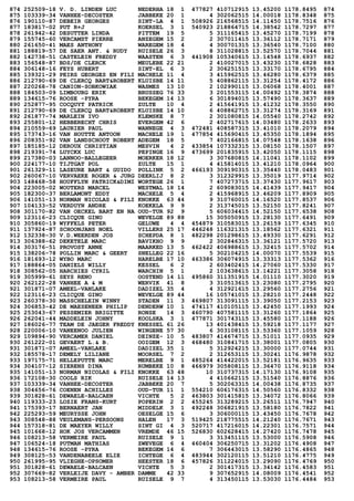 874 252509-18 V. D. LINDEN LUC NEDERHA 18 1 477827 410712915 13.45200 1178.8495 874
875 103339-34 VANHEE-DECOSTER JABBEKE 20 1 4 302062515 14.00018 1178.8348 875
876 190110-87 DEBEIR GEORGES SINT-LA 4 1 508926 216568515 14.11450 1178.7516 876
877 183817-02 PUT R+J KOERSEL 3 1 540923 218864715 14.38542 1178.7297 877
878 261942-42 DESUTTER LINDA PITTEM 19 5 5 311165415 13.45270 1178.7199 878
879 155745-60 VERCAMST PIERRE ANZEGEM 15 2 2 307011415 13.36112 1178.7171 879
880 261650-41 MAES ANTHONY WAREGEM 18 4 4 300701315 13.36540 1178.7100 880
881 188819-57 DE SAER ANT. & RUDY RUISELE 26 3 8 311028815 13.52570 1178.7044 881
882 142738-51 CASTELEIN FREDDY WAASTEN 6 3 441908 105340615 13.14548 1178.6937 882
883 156548-87 BDS/DE CLERCK MEULEBE 22 21 2 410027015 13.43230 1178.6828 883
884 306148-16 FEYS HUBERT SINT-EL 6 3 2 306251515 13.33170 1178.6795 884
885 139321-29 PEIRS GEORGES EN FILI MACHELE 11 4 3 415962515 13.46280 1178.6379 885
886 212790-69 DE CLERCQ BART&ROBERT KLUISBE 14 11 5 408862115 13.31254 1178.4172 886
887 220268-78 CANION-SOBKOWIAK WASMES 13 10 2 102990115 13.06068 1178.4001 887
888 184503-09 LIMBOURG ERIK BRUSSEG 76 33 3 201553115 14.00492 1178.3874 888
889 134615-76 ROOSE -PYRA BEKEGEM 14 13 6 301894015 13.57490 1178.3637 889
890 252877-95 COCQUYT PATRICK ZULTE 10 4 2 415641915 13.41232 1178.3550 890
891 212790-69 DE CLERCQ BART&ROBERT KLUISBE 14 10 6 408862715 13.31274 1178.3169 891
892 261877-74 MARLEIN IVO KLEMSKE 8 7 2 301080815 14.05540 1178.2742 892
893 255801-12 HEBBERECHT CHRIS EVERGEM 42 6 2 402717615 14.03480 1178.2633 893
894 210559-69 LAURIER PAUL WANNEGE 4 3 472481 408587315 13.41010 1178.2079 894
895 173743-16 VAN HOUTTE ANTOON MACHELE 19 1 477854 415690415 13.45350 1178.1894 895
896 208351-92 VAN LANDSCHOOT ROBERT ADEGEM 18 5 7 402166815 14.07548 1178.1638 896
897 185185-12 DEROUX CHRISTIAN MESVIN 4 2 433854 107332315 13.08150 1178.1507 897
898 219391-74 LUYCKX LUC PEPINGE 16 9 473699 201835915 13.42050 1178.1115 898
899 217380-03 LANNOO-BALLEGEER MOERKER 18 12 3 307680815 14.11041 1178.1102 899
900 224177-10 TIJTGAT POL ZULTE 15 1 4 415814015 13.41210 1178.0964 900
901 261329-11 LASEURE BART & GUIDO POLLINK 5 2 466193 309190315 13.35440 1178.0483 901
902 260067-10 VERVAEKE ROGER & JURG DEERLIJ 8 2 3 312329915 13.35019 1177.9714 902
903 148468-58 HOUFFLYN PATRICK&DIMI WORTEGE 26 1 7 407273715 13.37430 1177.9617 903
904 223005-02 WOUTERS MARCEL WESTMAL 18 14 2 609083015 14.41439 1177.9417 904
905 182300-37 BERLAMONT EDDY MACHELE 5 4 2 415968915 13.46209 1177.8909 905
906 141051-13 NORMAN NICOLAS & FILI KNOKKE 63 44 9 310760015 14.16520 1177.8537 906
907 104133-52 VERDUYN ANDRE KOEKELA 9 9 2 313745015 13.52150 1177.8241 907
908 301170-82 VAN OECKEL BART EN NA OUD-TUR 92 9 5 606034415 14.52150 1177.6538 908
909 123116-23 CLICQUE GINO WEVELGE 89 88 15 305050915 13.28130 1177.6491 909
910 305860-19 WYFFELS PETER GELUWE 4 4 454879 310583015 13.26159 1177.6345 910
911 137924-87 SCHOONJANS NOEL VILLERS 25 17 446248 116321315 13.18562 1177.6321 911
912 132338-30 V.D.WEERDEN JOS SCHEPDA 8 1 482298 201298615 13.49330 1177.6291 912
913 306388-62 DEKETELE MARC BAVIKHO 9 9 2 302846315 13.36121 1177.5720 913
914 303176-51 PROVOST ANNE MAARKED 13 5 462422 406988615 13.32415 1177.5702 914
915 138206-78 POLLIN MARC & GEERT SNELLEG 22 16 5 302104215 14.00070 1177.5539 915
916 181693-12 WYBO MARC HARELBE 17 10 463386 306074915 13.33313 1177.5362 916
917 188864-05 DANIELS WILLY KESSEL 6 2 2 603402415 14.27060 1177.5330 917
918 308562-05 HARCHIES CYRIL WARCHIN 5 1 2 103638615 13.14221 1177.3058 918
919 305999-61 SEYS RENO OOSTEND 14 11 495860 311351915 14.01110 1177.3020 919
920 262122-28 VANHEE A & M WERVIK 41 8 3 310513615 13.23080 1177.2795 920
921 301871-07 AMEEL-VANLAKE DADIZEL 35 4 4 312921615 13.29560 1177.2756 921
922 123116-23 CLICQUE GINO WEVELGE 89 44 16 105741015 13.28210 1177.2448 922
923 260378-30 MASSCHELEIN WINNY STADEN 11 3 469807 313091115 13.39050 1177.2153 923
924 306853-42 DE MAESENEER PHILIP DENDERW 10 1 474117 410105115 13.42450 1177.1993 924
925 253043-67 PESSEMIER BRIGITTE RONSE 14 3 460790 407581115 13.31260 1177.1864 925
926 262041-44 MADDELEIN JOHNY KOOLSKA 3 1 477871 301743115 13.45580 1177.1188 926
927 186026-77 TEAM DE JAEGER FREDDY KNESSEL 61 26 13 401438415 13.59218 1177.1177 927
928 220006-10 VANEENOO JULIEN WINGENE 57 30 6 303108115 13.53360 1177.1059 928
929 109894-90 VERCAMER DANIEL DEINZE- 10 5 483807 414674715 13.51011 1177.0935 929
930 261222-01 GEVAERT L.& B. OOIGEM 12 3 468480 310841715 13.38001 1177.0805 930
931 301871-07 AMEEL-VANLAKE DADIZEL 35 1 5 312924215 13.30000 1177.0744 931
932 185578-17 DEMELY LILIANE MOORSEL 7 2 2 312653115 13.30241 1176.9878 932
933 197175-71 HELLEPUTTE MARC MERELBE 9 1 485264 414422015 13.52181 1176.9635 933
934 304107-12 SIERENS DINA RUMBEKE 10 8 466979 305808115 13.36470 1176.9118 934
935 141051-13 NORMAN NICOLAS & FILI KNOKKE 63 48 10 310737315 14.17130 1176.9108 935
936 172108-30 COOLS RIK RUISELE 14 13 4 410662115 13.51540 1176.8876 936
937 103339-34 VANHEE-DECOSTER JABBEKE 20 7 5 302063315 14.00438 1176.8735 937
938 304656-76 COENEN ACHILLES OUD-TUR 11 1 554210 606176315 14.50560 1176.8332 938
939 301828-61 DEWAELE-BALCAEN VICHTE 5 2 463803 301415815 13.34072 1176.8066 939
940 119333-23 LOZIE FRANS-KURT POPERIN 2 2 455245 313289215 13.26511 1176.7947 940
941 175393-17 BERNAERT JAN MIDDELK 3 1 492248 306821915 13.58180 1176.7822 941
942 225293-59 MEURYSSE JOHN OESELGE 15 6 3 306000115 13.43450 1176.7678 942
943 308548-88 VEULEMANS-PERSOONS HALEN 17 3 519425 218775515 14.21240 1176.7671 943
944 157318-81 DE MAEYER WILLY SINT GI 4 3 520717 417216015 14.22301 1176.7571 944
945 101668-12 HOK JOS VERCAMMEN VREMDE 46 15 526830 602628415 14.27420 1176.7478 945
946 108213-58 VERMEIRE PAUL RUISELE 9 1 3 313451115 13.53000 1176.5908 946
947 106524-18 PUTMAN MATHIAS ZWEVEGE 6 4 460404 306250715 13.31202 1176.4908 947
948 134615-76 ROOSE -PYRA BEKEGEM 14 6 7 306443015 13.58290 1176.4865 948
949 308125-53 VANDENABEELE ELIE ICHTEGE 6 4 483944 302120115 13.51210 1176.4775 949
950 261995-95 VLIEGHE-OPSOMER HEESTER 18 6 457826 311224015 13.29090 1176.4769 950
951 301828-61 DEWAELE-BALCAEN VICHTE 5 3 2 301417315 13.34142 1176.4583 951
952 307669-82 VERLEIJE DAVY - AMBER DAMME 42 33 9 307652915 14.08009 1176.4541 952
953 108213-58 VERMEIRE PAUL RUISELE 9 7 4 313450115 13.53030 1176.4484 953
 