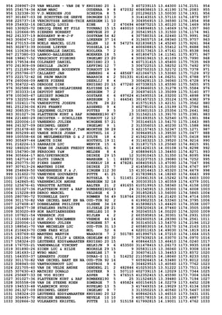954 208967-29 VAN WELDEN - VAN DE V KRUISHO 20 1 3 407239115 13.44300 1176.2151 954
955 254174-34 ADAM MARC OUDENAA 9 8 472032 406838615 13.41190 1176.2083 955
956 132338-30 V.D.WEERDEN JOS SCHEPDA 8 5 2 201296215 13.50030 1176.1931 956
957 301867-03 DE SCHUYTER-DE GREVE DRONGEN 13 3 3 314143515 13.57110 1176.1879 957
958 225737-18 VERCRUYSSE ANDRE-THIE ANZEGEM 11 10 3 306956915 13.36590 1176.1854 958
959 254932-16 DECLERCQ LOUIS EINE 3 2 470694 406875215 13.40120 1176.1469 959
960 130925-72 DERICQ PERE ET FILS TOURNAI 15 15 440010 104894815 13.14069 1176.1357 960
961 120666-95 SIERENS NORBERT ZWEVEGE 20 2 2 305419515 13.31500 1176.1174 961
962 261337-19 BODDAERT W-M-J-F OOSTKAM 54 42 4 307580315 14.02440 1175.9991 962
963 306047-12 SMET GUNTHER LOKEREN 37 16 4 313605715 14.08340 1175.9757 963
964 270153-08 NOELS MARCEL GIJS BALEN 12 8 547276 621836815 14.45240 1175.9261 964
965 302873-39 DOSSHE LIEVEN VOSSELA 14 5 4 400608815 13.55412 1175.8688 965
966 110636-56 VANDEWALLE DANIEL KOOLSKA 7 2 3 303173615 13.47161 1175.8538 966
967 217380-03 LANNOO-BALLEGEER MOERKER 18 5 4 401804715 14.11541 1175.8371 967
968 198417-52 VERSCHOOT PIGEONS INGELMU 23 20 4 300619615 13.41109 1175.7990 968
969 179534-84 COLPAERT DANIEL KRUISHO 23 1 4 407131415 13.45400 1175.7535 969
970 261909-09 DEHILLE JACKY LEFFING 12 7 3 306722515 13.58252 1175.7492 970
971 212189-50 JONCKHEERE BOUDEWYN TORHOUT 19 9 5 302750315 13.52172 1175.7378 971
972 255796-07 CALLAERT JAN LEMBERG 4 4 485687 421066715 13.53060 1175.7129 972
973 222172-42 DE PAUW MARIN WAARSCH 4 2 501331 416141415 14.06251 1175.6788 973
974 260066-09 AMEYE PIERRE DEERLIJ 8 4 3 300428115 13.36060 1175.6728 974
975 304722-45 DEROOSE DIRK KRUISHO 20 15 477260 407338315 13.45590 1175.5655 975
976 302588-45 DE GROOTE-DELAPIERRE KLUISBE 16 2 4 219646015 13.31278 1175.5584 976
977 303333-14 DEPUYDT BERT ANZEGEM 7 2 2 306974015 13.35099 1175.5140 977
978 100365-67 LEGIEST ROMAIN OOSTAKK 6 6 497624 415495515 14.03200 1175.4898 978
979 132255-44 PEIRS MARC ANZEGEM 3 1 464541 301457215 13.35124 1175.4382 979
980 102411-76 VANDEPUTTE JOSEPH ZULTE 28 22 3 415751915 13.42151 1175.3562 980
981 251236-06 KIPS FRANKY ASSENED 9 4 3 402781015 14.15199 1175.2786 981
982 308535-75 LEQUENNE OLIVIER POTTES 9 5 3 103601515 13.25356 1175.2641 982
983 301027-36 PLATTEEUW KURT & RAF RUMBEKE190 67 23 311562115 13.39170 1175.2381 983
984 221480-29 DECOSTER - SCHOLLIER TORHOUT 12 12 2 301693515 13.52540 1175.1901 984
985 220006-10 VANEENOO JULIEN WINGENE 57 21 7 303144515 13.54170 1175.1643 985
986 261327-09 DESIMPEL GEERT INGELMU 9 1 2 313356015 13.40230 1175.1588 986
987 251678-60 DE VROE-V.GAVER J,T&M MOORTSE 38 28 3 421157415 13.52347 1175.1271 987
988 305299-40 VANDE BURIE JOHAN HOUTHUL 16 2 3 309649515 13.39530 1175.0477 988
989 100558-66 DE MEULEMEESTER G & J ZULTE 18 4 2 415623915 13.40570 1175.0418 989
990 305497-44 LAMOTE DIRK HOUTHUL 19 11 4 311603215 13.39520 1174.9216 990
991 216226-13 SARRAZIN LUC WERVIK 15 6 6 311871715 13.25040 1174.8615 991
992 186026-77 TEAM DE JAEGER FREDDY KNESSEL 61 8 14 401426115 14.00108 1174.8298 992
993 156790-38 PERSOONS Y&W MELDEN 8 4 2 408894915 13.34450 1174.8271 993
994 305664-17 BDS/SPEYBROECK DEINZE 29 15 12 310910415 13.51350 1174.8095 994
995 142714-27 SLOTS IGNACE WAREGEM 1 1 468872 312237515 13.39080 1174.7252 995
996 250775-30 PIENS DANNY DIKKELV 18 4 478281 408405915 13.47090 1174.7047 996
997 307613-26 MARTENS DIRK DEINZE 25 7 2 414585415 13.51050 1174.6767 997
998 254869-50 VANDENHEEDE F.& J. ZINGEM 112 30 15 413014415 13.45320 1174.6679 998
999 131602-70 VANEYNDE GOOVAERTS PUTTE 41 25 2 617839815 14.18260 1174.6643 999
1000 118731-03 VAN TONGELEN R&M ROTSELA 5 1 511451 210661315 14.15242 1174.6603 1000
1001 142865-81 VAERNEWIJCK ANDRE WAREGEM 32 18 4 300303515 13.40359 1174.6379 1001
1002 125676-61 VERGOTTE ASTERE AALTER 21 2 491655 610519915 13.58340 1174.6158 1002
1003 301027-36 PLATTEEUW KURT & RAF RUMBEKE190143 24 311545915 13.39300 1174.6008 1003
1004 115228-89 DEROO MARCEL VELDEGE 6 3 2 301852815 13.56000 1174.5865 1004
1005 280790-72 TOURNELLE DAVY RUMMEN 56 49 518764 203919315 14.21420 1174.4714 1005
1006 301170-82 VAN OECKEL BART EN NA OUD-TUR 92 2 6 619902315 14.53340 1174.3795 1006
1007 127408-47 DOBBELAERE PHILIPPE OLSENE 34 19 8 415898215 13.44420 1174.3538 1007
1008 260677-38 STAELENS PATRICK SIJSELE 28 21 8 308320615 14.07460 1174.3505 1008
1009 303020-89 HOK BASTIAENSSENS SNELLEG 10 9 4 302045515 14.00220 1174.3200 1009
1010 107821-54 VERBERCK JOS NIJLEN 4 2 2 603595815 14.30301 1174.2931 1010
1011 101668-12 HOK JOS VERCAMMEN VREMDE 46 14 2 602600515 14.28390 1174.2561 1011
1012 220006-10 VANEENOO JULIEN WINGENE 57 4 8 303145015 13.54370 1174.2196 1012
1013 188541-70 VAN MECHELEN LUC OUD-TUR 31 13 2 605803015 14.53170 1174.2163 1013
1014 210463-70 COMB FAES WILS MOL 52 6 4 622011615 14.49030 1174.1819 1014
1015 193769-60 MARTENS MARTIN WAARSCH 7 2 501780 401996715 14.07210 1174.1664 1015
1016 261106-79 DE PROL FILIP & GERDA OEDELEM 40 30 7 307639215 14.03070 1174.0970 1016
1017 158324-20 LEUTENEZ EDDY&MAARTEN KRUISHO 20 15 4 408644315 13.46410 1174.0240 1017
1018 176755-21 VANDEWALLE VINCENT HELKIJN 9 6 453500 311478415 13.26173 1173.9935 1018
1019 301890-26 SIOEN LUC & HILDE MOORSLE 29 15 9 305831115 13.36060 1173.9308 1019
1020 181693-12 WYBO MARC HARELBE 17 9 2 306074115 13.34453 1173.8572 1020
1021 164355-37 LENAERTS JOZEF DURAS-S 11 1 514252 211058015 14.18060 1173.8233 1021
1022 301170-82 VAN OECKEL BART EN NA OUD-TUR 92 16 7 605926415 14.53480 1173.8012 1022
1023 308945-00 VANTHOURNOUT LUC OOSTROZ 9 6 3 304629515 13.40560 1173.7762 1023
1024 221705-60 VAN DE VELDE ANDRE DENDERL 21 2 482846 410253015 13.51222 1173.7511 1024
1025 307630-43 MATHIEU DONALD OOSTEEK 9 1 507110 402739115 14.12029 1173.7344 1025
1026 250487-33 DE VOS NICKY ASPER 8 5 476515 412352415 13.45590 1173.7304 1026
1027 301027-36 PLATTEEUW KURT & RAF RUMBEKE190 5 25 311524815 13.39480 1173.7194 1027
1028 305558-08 VAN DE STEENE KOEN ZOMERGE 7 5 495824 400154915 14.02279 1173.6452 1028
1029 194533-48 VLAEMINCK HUGO RUPELMO 13 5 3 417449315 14.19029 1173.6134 1029
1030 261327-09 DESIMPEL GEERT INGELMU 9 7 3 313350215 13.40560 1173.5467 1030
1031 158324-20 LEUTENEZ EDDY&MAARTEN KRUISHO 20 12 5 408642615 13.46510 1173.5431 1031
1032 306493-70 MUSSCHE BERNARD NEVELE 10 10 3 400178315 14.01130 1173.4887 1032
1033 302866-32 VOLKAERTS KRISTEL PUTTE 11 10 515158 617992815 14.19001 1173.4762 1033
 