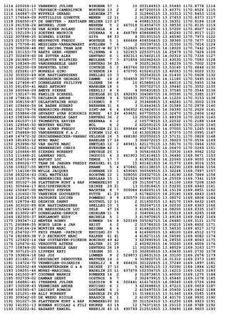 1114 220006-10 VANEENOO JULIEN WINGENE 57 1 10 303144915 13.55480 1170.8778 1114
1115 194211-17 VERVAECK-CAMERLYNCK WORTEGE 13 2 2 407200515 13.40371 1170.8526 1115
1116 146867-09 WYFFELS GERARD LEDEGEM 27 9 2 312866115 13.33313 1170.8453 1116
1117 176549-09 POTTILLIUS GINETTE MENEN 12 11 2 312834915 13.27453 1170.8373 1117
1118 256050-67 DE SMEYTER - RESTIAEN MELDEN 110 27 4 408813315 13.36351 1170.8184 1118
1119 261538-26 BRUNEEL JOHN MERKEM 5 2 467018 314554715 13.38530 1170.8135 1119
1120 159793-34 VAN ACKER ROLAND RUISELE 4 4 2 312548315 13.57200 1170.8027 1120
1121 152109-13 SOETENS MAURICE OUDENAA 9 4 468789 408668615 13.40240 1170.8017 1121
1122 307898-20 SCHREEL DIETER GITS 88 33 4 301931515 13.46590 1170.7973 1122
1123 215370-30 MESPREUVE FREDDY WORTEGE 5 1 466668 408556415 13.38360 1170.7677 1123
1124 175708-41 MESSIAEN-VANHAUWAERT AVELGEM 7 6 2 300397315 13.31550 1170.7616 1124
1125 308508-48 PEC RACING TEAM ADK TIELT-W 90 17 512825 401304015 14.18020 1170.7442 1125
1126 101153-79 RAETS GEBR.+KENNY VLIERMA 4 1 521915 225337115 14.25479 1170.7424 1126
1127 302409-60 DE ZUTTER ALEX GENTBRU 6 1 492313 415402115 14.00310 1170.7336 1127
1128 261880-77 DELMOTTE WILFRIED MEULEBE 7 3 471854 302962615 13.43030 1170.7083 1128
1129 108349-00 VANDENABEELE GABY DENTERG 36 35 9 302513615 13.48239 1170.7002 1129
1130 262200-09 DEPESTEL GINO ICHTEGE 5 2 483766 303370815 13.53140 1170.6848 1130
1131 225261-27 MOREELS GINO SCHENDE 14 1 470705 410241215 13.42063 1170.6022 1131
1132 303020-89 HOK BASTIAENSSENS SNELLEG 10 3 5 302043215 14.01430 1170.5608 1132
1133 300028-07 ONDERDONCK GEORGES DAMME 14 2 504858 307737615 14.11180 1170.5495 1133
1134 127408-47 DOBBELAERE PHILIPPE OLSENE 34 8 10 415886115 13.46010 1170.5455 1134
1135 261650-41 MAES ANTHONY WAREGEM 18 1 5 300702715 13.39440 1170.3552 1135
1136 260066-09 AMEYE PIERRE DEERLIJ 8 6 4 300431815 13.37540 1170.3544 1136
1137 130167-90 FAMILIE SCHREEL ZEDELGE 30 15 492693 304080715 14.00590 1170.3385 1137
1138 179816-75 DECLERCK ANDRE ZUIENKE 9 6 504835 307158315 14.11220 1170.3153 1138
1139 308159-87 DELAFONTAINE HUGO DIKSMUI 8 7 2 303446815 13.46240 1170.3002 1139
1140 109666-56 DE BAENE HUBERT BEERNEM 31 6 3 314643415 14.01589 1170.2878 1140
1141 252179-76 HENDRICKX-PEERS SINT-AM 6 4 496952 415424015 14.04390 1170.2626 1141
1142 159864-08 GEVAERT &VAN SCHOORIS RONSE 43 24 459651 407700515 13.32470 1170.2406 1142
1143 108349-00 VANDENABEELE GABY DENTERG 36 2 10 305032915 13.48339 1170.2226 1143
1144 261037-10 TROMBETTA XAVIER NEERWAA 6 2 2 105778515 13.22032 1170.2188 1144
1145 129545-50 MERTENS WALTER MOL 6 2 2 622091215 14.45260 1170.2106 1145
1146 250740-92 VAN ACKER FREDDY EVERGEM 22 11 499644 402752415 14.07000 1170.1265 1146
1147 254869-50 VANDENHEEDE F.& J. ZINGEM 112 61 16 413003815 13.47070 1170.0995 1147
1148 147472-32 DESCHEEMAECKER-VANHAU VELDEGE 16 5 488180 302050215 13.57131 1170.0828 1148
1149 181693-12 WYBO MARC HARELBE 17 14 3 306072215 13.36023 1170.0534 1149
1150 253996-50 VAN HAUTE MARC SMETLED 12 2 489411 421175115 13.58170 1170.0466 1150
1151 255801-12 HEBBERECHT CHRIS EVERGEM 42 1 4 402717015 14.06470 1170.0269 1151
1152 120666-95 SIERENS NORBERT ZWEVEGE 20 1 3 305416615 13.33530 1169.9962 1152
1153 111668-21 LANNEAU PAUL INGOOIG 6 3 461903 301414615 13.34480 1169.9671 1153
1154 254710-85 BAFORT LUC TEMSE 17 7 3 419534215 14.22060 1169.9050 1154
1155 186026-77 TEAM DE JAEGER FREDDY KNESSEL 61 13 15 401421915 14.01570 1169.9016 1155
1156 109227-05 WEYTS MARCEL ENAME 5 4 470861 421138015 13.42290 1169.8894 1156
1157 114108-36 MYLLE JACQUES ZONNEBE 10 1 459045 300569515 13.32248 1169.7997 1157
1158 283206-63 COEL MATTHIAS BOORTME 12 1 508050 209327015 14.14190 1169.7686 1158
1159 112979-71 HENDERICKX BART BERLAAR 15 1 521524 609967015 14.25509 1169.7341 1159
1160 301027-36 PLATTEEUW KURT & RAF RUMBEKE190 2 29 311506715 13.41100 1169.7208 1160
1161 305664-17 BDS/SPEYBROECK DEINZE 29 21 13 310918415 13.53230 1169.6940 1161
1162 150447-00 MATTHYS STEVEN WACHTEB 8 7 509084 418205115 14.15139 1169.6851 1162
1163 131602-70 VANEYNDE GOOVAERTS PUTTE 41 20 3 617842015 14.20180 1169.6843 1163
1164 214526-59 PAUPORTE LUCIEN POMMERO 9 9 430579 101669015 13.08070 1169.6808 1164
1165 128704-82 DEGRYSE DANNY HOUTHUL 12 11 2 311650315 13.42170 1169.6632 1165
1166 303020-89 HOK BASTIAENSSENS SNELLEG 10 5 6 302047115 14.02030 1169.6363 1166
1167 151949-47 DE MAESSCHALCK LUC ZELE 47 16 3 418634115 14.08200 1169.6335 1167
1168 213002-87 DOBBELAERE-DEBUCK OEDELEM 11 8 2 304066115 14.05519 1169.6265 1168
1169 182300-37 BERLAMONT EDDY MACHELE 5 1 3 415970815 13.49149 1169.5442 1169
1170 199347-12 MENTEN RONNY RUMMEN 54 8 520199 305092715 14.24480 1169.5121 1170
1171 260888-55 NOBUS LEON & JAN HEIST 6 2 2 310786315 14.20210 1169.4652 1171
1172 254164-24 MORTIER MARC MEIGEM 6 4 2 414822015 13.54530 1169.4517 1172
1173 254702-77 FEYS FRANK -PATRICK KRUISHO 20 5 4 414960015 13.48100 1169.4512 1173
1174 182689-38 V.D.EECKHOUT MARC KALKEN 61 41 4 418271115 14.04590 1169.4082 1174
1175 125920-14 VAN OYSTAEYEN-PICKEUR BOECHOU 49 42 3 623995915 14.28550 1169.4063 1175
1176 125676-61 VERGOTTE ASTERE AALTER 21 20 2 402923615 14.00260 1169.4006 1176
1177 108349-00 VANDENABEELE GABY DENTERG 36 19 11 302504915 13.48529 1169.3163 1177
1178 307125-23 LIPPENS KATI IZEGEM 30 1 10 302856015 13.43430 1169.2730 1178
1179 193824-18 DAS JOS LUMMEN 9 2 529873 218631315 14.33100 1169.2674 1179
1180 211681-27 DESCHACHT DENDUYVER WESTKER 14 2 6 303800715 14.01310 1169.2373 1180
1181 114724-70 VERMEULEN-DUJARDIN DEERLIJ 8 8 464636 301222615 13.37240 1169.1897 1181
1182 305502-49 VANRENTERGHEM G & A DEINZE 37 10 5 423605115 13.52090 1169.1884 1182
1183 108201-46 MUREZ-MARICHAL WADELIN 20 11 437676 102334715 13.14210 1169.1625 1183
1184 261502-87 COOPMAN MARNIX RUMBEKE 14 2 2 312873815 13.40000 1169.1275 1184
1185 302739-02 DAMMAN GEERT OOSTROZ 8 7 2 302479915 13.45440 1169.1078 1185
1186 166881-41 ITERBEKE JULIEN SLEIDIN 8 6 500441 416176315 14.08040 1169.0726 1186
1187 130508-43 VERMEIREN ANDRE KRUISHO 6 1 3 423698915 13.47210 1169.0659 1187
1188 100365-67 LEGIEST ROMAIN OOSTAKK 6 1 2 415497515 14.05400 1169.0462 1188
1189 121201-48 ALLY NORBERT AARSELE 26 25 11 313463115 13.51360 1169.0185 1189
1190 309042-00 DE WEERD NICOLE BRASSCH 6 1 2 610078315 14.40170 1168.9930 1190
1191 301027-36 PLATTEEUW KURT & RAF RUMBEKE190 30 30 311524315 13.41250 1168.9923 1191
1192 141051-13 NORMAN NICOLAS & FILI KNOKKE 63 19 12 176371915 14.20110 1168.9788 1192
1193 102222-81 HAZAERT KAMIEL NEERIJS 45 15 490749 212515915 13.59490 1168.9603 1193
 