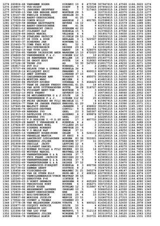 1274 260804-68 VANDAMME ROGER DIKSMUI 10 8 475798 307947615 13.47560 1166.3622 1274
1275 218807-72 VOS-RIGOT DIEST 8 4 523228 207454115 14.28360 1166.3576 1275
1276 305039-71 JANSSENS GEOFFREY BAAL 7 7 517463 104580315 14.23400 1166.3328 1276
1277 307699-15 VAN DEN BERGHE BERT WORTEGE 28 5 6 310731015 13.42070 1166.3133 1277
1278 130167-90 FAMILIE SCHREEL ZEDELGE 30 5 2 304076915 14.02280 1166.2293 1278
1279 172803-46 BAERT-DEBUSSCHERE ERE 41 25 8 412643615 13.13110 1166.2284 1279
1280 179359-06 COMYN WILLY AARSELE 2 1 481781 312598815 13.53079 1166.1682 1280
1281 227329-58 HERMAN HAUSTRAETE BEVERE 14 12 4 408520415 13.41579 1166.1488 1281
1282 172803-46 BAERT-DEBUSSCHERE ERE 41 34 9 412631615 13.13130 1166.1242 1282
1283 255801-12 HEBBERECHT CHRIS EVERGEM 42 23 5 402703315 14.08130 1166.1106 1283
1284 120076-87 COLPAERT S&P ROESELA 15 5 3 313786215 13.47592 1166.0749 1284
1285 115228-89 DEROO MARCEL VELDEGE 6 4 3 301851715 13.59030 1166.0375 1285
1286 260677-38 STAELENS PATRICK SIJSELE 28 15 10 308326115 14.10490 1166.0366 1286
1287 196141-07 DE COUX & ZOON BERLAAR 3 1 522567 604902915 14.28110 1165.9671 1287
1288 307430-37 SCHEPENS JAN KORTEMA 11 5 2 303297415 13.52130 1165.9669 1288
1289 210463-70 COMB FAES WILS MOL 52 5 6 609010515 14.52220 1165.9375 1289
1290 305664-17 BDS/SPEYBROECK DEINZE 29 16 14 310914815 13.54430 1165.9334 1290
1291 147062-10 VAN TUYN LUDO RANST 18 4 528075 620382715 14.32580 1165.8143 1291
1292 227356-85 VANDEN DRIESSCHE ANDR WAREGEM 15 10 470020 309522915 13.43130 1165.6760 1292
1293 254869-50 VANDENHEEDE F.& J. ZINGEM 112 15 19 413034415 13.48400 1165.6615 1293
1294 175203-21 DE KEMPENEER FER MOLLEM 14 2 493093 201407715 14.03020 1165.6126 1294
1295 176299-50 DE GROOT EDDY PUTTE 14 4 519083 605460615 14.25201 1165.6012 1295
1296 107126-38 THONE JOS AS 50 30 547079 218017715 14.49230 1165.5271 1296
1297 183817-02 PUT R+J KOERSEL 3 3 2 218861715 14.44072 1165.4809 1297
1298 170707-84 DELRUE IVAN & GUNNAR KOEKELA 34 4 9 313203415 13.52350 1165.4761 1298
1299 229518-16 WILLEQUET ERIC KWAREMO 3 1 460013 408709715 13.34420 1165.4750 1299
1300 306047-12 SMET GUNTHER LOKEREN 37 10 6 418561915 14.12270 1165.4157 1300
1301 309540-13 CAELENBERGHE ANN TORHOUT 5 4 480072 303166215 13.51560 1165.4119 1301
1302 254164-24 MORTIER MARC MEIGEM 6 1 3 414821815 13.56200 1165.3787 1302
1303 135690-84 PROVOST-SPIERS OUDENAA 6 5 466626 407015015 13.40250 1165.3511 1303
1304 186026-77 TEAM DE JAEGER FREDDY KNESSEL 61 25 18 401436815 14.03360 1165.3447 1304
1305 124564-16 VAN HOVE UYTTERHOEVEN PUTTE 38 28 518707 609752515 14.25070 1165.3282 1305
1306 251886-74 PUISSANT BERT-TOM WORTEGE 9 7 3 408545915 13.40400 1165.3003 1306
1307 300322-10 FEYS FRANKY ZEVEKOT 14 5 2 306734015 13.58560 1165.2952 1307
1308 100558-66 DE MEULEMEESTER G & J ZULTE 18 5 3 415624615 13.44190 1165.2574 1308
1309 254869-50 VANDENHEEDE F.& J. ZINGEM 112 62 20 413008015 13.48490 1165.2338 1309
1310 139321-29 PEIRS GEORGES EN FILI MACHELE 11 7 4 415967915 13.51090 1165.2122 1310
1311 186026-77 TEAM DE JAEGER FREDDY KNESSEL 61 20 19 401422415 14.03390 1165.2071 1311
1312 127445-84 MALFAIT SERGE JABBEKE 3 2 494802 306301215 14.04391 1165.1950 1312
1313 306596-76 GRULOOS-DESTREE CORTIL- 9 5 480465 117941215 13.52209 1165.1921 1313
1314 203769-69 RENDERS IVO GEEL 23 3 540367 622290115 14.43470 1165.1281 1314
1315 261913-13 DAVELOOSE STIJN. ASSEBRO 4 2 499874 307205015 14.09020 1165.1169 1315
1316 203769-69 RENDERS IVO GEEL 23 8 2 622285315 14.43480 1165.0862 1316
1317 305650-03 V.D.BOSSCHE Y.-V.D.ST ASSE 17 3 487733 208251515 13.58380 1165.0601 1317
1318 303929-28 BAERT T VERHAEGHE K KOEKELA 8 4 3 303434615 13.54570 1165.0488 1318
1319 137924-87 SCHOONJANS NOEL VILLERS 25 12 2 116323215 13.23032 1164.9762 1319
1320 120666-95 SIERENS NORBERT ZWEVEGE 20 8 5 305416415 13.35350 1164.9682 1320
1321 143656-96 V.D.WALLE M&F ZWALM 37 11 2 424109415 13.49250 1164.9477 1321
1322 106425-16 VANMEERT ROGER+KOEN ZELEM 5 4 526110 218528015 14.31371 1164.9439 1322
1323 219383-66 VERHELLE MARTIN. ST.KRUI 8 5 3 301120015 14.10250 1164.9363 1323
1324 191518-40 LANCKRIET LUDO&RUBEN ADEGEM 83 38 503301 166456915 14.12029 1164.9183 1324
1325 220006-10 VANEENOO JULIEN WINGENE 57 37 11 303129015 13.57560 1164.9011 1325
1326 261909-09 DEHILLE JACKY LEFFING 12 4 5 306723915 14.02192 1164.8916 1326
1327 179534-84 COLPAERT DANIEL KRUISHO 23 11 5 407138315 13.49270 1164.8895 1327
1328 141051-13 NORMAN NICOLAS & FILI KNOKKE 63 61 14 310700615 14.21470 1164.7452 1328
1329 223005-02 WOUTERS MARCEL WESTMAL 18 18 3 609080715 14.46579 1164.7404 1329
1330 305502-49 VANRENTERGHEM G & A DEINZE 37 7 7 423601115 13.53450 1164.6671 1330
1331 254702-77 FEYS FRANK -PATRICK KRUISHO 20 15 5 415658115 13.49510 1164.6480 1331
1332 305502-49 VANRENTERGHEM G & A DEINZE 37 9 8 423606515 13.53460 1164.6202 1332
1333 305502-49 VANRENTERGHEM G & A DEINZE 37 12 9 423611215 13.53470 1164.5732 1333
1334 307174-72 SLEMBROUCK-PIERQUET KOEKELA 8 3 482796 306599215 13.54350 1164.5331 1334
1335 302739-02 DAMMAN GEERT OOSTROZ 8 2 3 302472915 13.47200 1164.5155 1335
1336 135456-44 VISSCHERS+ZN MAASMEC 31 21 545274 218476515 14.48147 1164.5058 1336
1337 308252-83 VAN DE STEEN ELLY ERPE-ME 2 2 488332 422783915 13.59210 1164.4974 1337
1338 135667-61 VANWILDEMEERSCH-VYNCK WESTKAP 38 16 3 310659715 14.19553 1164.4709 1338
1339 122240-20 DENDUYVER F+K ICHTEGE 8 7 2 301804115 13.55540 1164.4554 1339
1340 180326-03 D'HONDT GERMAIN ANZEGEM 8 2 465189 301153815 13.39300 1164.4280 1340
1341 309299-63 VERCRUYSSE KURT KUURNE 6 1 464271 304725515 13.38430 1164.4133 1341
1342 156446-82 STOOP ROGER RUPELMO 12 3 515847 417471215 14.23010 1164.3964 1342
1343 108639-96 HEGGERMONT LAURENS INGELMU 10 5 2 308605215 13.42590 1164.3881 1343
1344 172803-46 BAERT-DEBUSSCHERE ERE 41 24 10 412641215 13.13470 1164.3564 1344
1345 305664-17 BDS/SPEYBROECK DEINZE 29 4 15 310917415 13.55170 1164.3424 1345
1346 308837-86 MORISSE JOCELYN WERVIK 23 11 3 310407515 13.27310 1164.3215 1346
1347 179542-92 COUWET & THOMAS OUDENBU 23 8 2 306381515 14.06000 1164.3052 1347
1348 137778-38 VAN MALDERGHEM JOSEPH VURSTE 5 4 480521 414361615 13.52430 1164.2878 1348
1349 252877-95 COCQUYT PATRICK ZULTE 10 9 4 415641015 13.46142 1164.2868 1349
1350 216226-13 SARRAZIN LUC WERVIK 15 9 8 311873015 13.28350 1164.2290 1350
1351 121696-58 VAN LOO YVAN WATERVL 5 3 512114 401684215 14.19530 1164.2041 1351
1352 220006-10 VANEENOO JULIEN WINGENE 57 5 12 303119715 13.58120 1164.1583 1352
1353 304464-78 GOETHALS ALWIN ADEGEM 3 2 503731 401800915 14.12421 1164.1531 1353
 