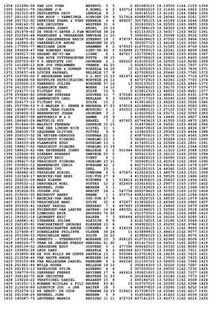 1354 121696-58 VAN LOO YVAN WATERVL 5 5 2 401683115 14.19550 1164.1159 1354
1355 154211-78 CALONNE J-R P‚RUWEL 4 2 432714 100850215 13.11430 1164.0963 1355
1356 261310-89 DESPLENTER DAVY LENDELE 9 3 2 306145115 13.41141 1164.0684 1356
1357 281102-93 VAN HOOF - VANWIJNGA SCHRIEK 19 9 517914 606883515 14.24560 1164.0261 1357
1358 261701-92 DEKEYZER FRANS & TONY EERNEGE 4 4 489257 301795115 14.00189 1164.0246 1358
1359 308142-70 HOK DECOSTER WESTKER 31 6 5 301833915 14.02500 1163.9905 1359
1360 199234-93 JANSSENS JOHNY EKSEL 20 10 2 227384115 14.54320 1163.9836 1360
1361 251678-60 DE VROE-V.GAVER J,T&M MOORTSE 38 14 5 421153015 13.56317 1163.9832 1361
1362 222566-48 FRANSSENS & VERHAEGHE ZWEVEGE 11 10 3 306060115 13.35098 1163.9516 1362
1363 304875-04 VAN CAELENBERGH NADIN STEENHU 19 1 474797 424638415 13.47552 1163.9464 1363
1364 142865-81 VAERNEWIJCK ANDRE WAREGEM 32 15 5 300307715 13.44169 1163.9360 1364
1365 177005-77 MESSIAEN LEON GRAMMEN 8 2 479333 414753115 13.51505 1163.8769 1365
1366 193659-47 VAN ROMPAEY KARLO SINT-TR 66 5 514898 217550515 14.22241 1163.8699 1366
1367 240017-39 DEGAND BR-VI-MA LIGNE 6 1 447617 101730815 13.24360 1163.8508 1367
1368 124564-16 VAN HOVE UYTTERHOEVEN PUTTE 38 15 2 609758615 14.25410 1163.8465 1368
1369 200753-60 V D GEHUCHTE LUC DRONGEN 2 1 492203 416100315 14.02550 1163.8298 1369
1370 101668-12 HOK JOS VERCAMMEN VREMDE 46 25 3 602631915 14.32410 1163.7937 1370
1371 170707-84 DELRUE IVAN & GUNNAR KOEKELA 34 18 10 313202915 13.53110 1163.7836 1371
1372 155657-69 LUYCKX RAPHAEL BELSELE 17 8 2 417028315 14.20440 1163.7740 1372
1373 103790-00 V HEDDEGHEM BART S.L.HOU 15 13 481976 422168715 13.54090 1163.7716 1373
1374 148468-58 HOUFFLYN PATRICK&DIMI WORTEGE 26 12 8 407272915 13.42340 1163.7700 1374
1375 220006-10 VANEENOO JULIEN WINGENE 57 14 13 303133515 13.58220 1163.6945 1375
1376 261325-07 SLABBINCK MARC MOERE 14 10 2 306604215 13.59170 1163.6737 1376
1377 224177-10 TIJTGAT POL ZULTE 15 5 5 415812315 13.46200 1163.6481 1377
1378 253640-82 OPDECAM STEPHAN GODVEER 15 7 475540 410844815 13.48401 1163.6331 1378
1379 273043-85 LAMBRECHTS CARL BERLAAR 6 3 524653 610717315 14.30540 1163.5684 1379
1380 224177-10 TIJTGAT POL ZULTE 15 2 6 415813015 13.46220 1163.5526 1380
1381 253708-53 V.D.MAELEN S- PENNE B NEDERHA 47 23 478518 421688415 13.51163 1163.5083 1381
1382 140897-53 LIBON JEAN-CLAUDE MOUSCRO 2 1 450510 103883115 13.27120 1163.5072 1382
1383 185808-53 HEBBERECHT JOHAN DRONGEN 3 2 2 416020615 14.03171 1163.5069 1383
1384 253857-08 ANTHUENIS M & G HAMME 19 9 3 418503915 14.14490 1163.4927 1384
1385 186945-26 MATTHIJS GUY BRAKEL 7 2 467625 407843415 13.41550 1163.4875 1385
1386 301864-00 MALFAIT FERNAND ZERKEGE 15 10 3 314479815 14.04561 1163.4838 1386
1387 306344-18 VAN DER LINDEN NICK GISTEL 11 1 2 306672815 14.00380 1163.4836 1387
1388 308535-75 LEQUENNE OLIVIER POTTES 9 9 4 103603315 13.29306 1163.4464 1388
1389 256015-32 DE KEYSER-DEROOZE OUDENAA 22 1 2 408750615 13.39170 1163.4345 1389
1390 198417-52 VERSCHOOT PIGEONS INGELMU 23 3 5 300601115 13.45289 1163.3300 1390
1391 194533-48 VLAEMINCK HUGO RUPELMO 13 1 4 417450115 14.22569 1163.2801 1391
1392 198417-52 VERSCHOOT PIGEONS INGELMU 23 19 6 300619515 13.45309 1163.2344 1392
1393 188610-42 VAN HAVERBEKE JOHNY MALDEGE 6 2 501944 401520815 14.11310 1163.2088 1393
1394 120666-95 SIERENS NORBERT ZWEVEGE 20 5 6 305411315 13.36110 1163.2039 1394
1395 108592-49 COCQUYT ERIC VINKT 9 1 3 414829315 13.56090 1163.1960 1395
1396 198417-52 VERSCHOOT PIGEONS INGELMU 23 11 7 300608115 13.45319 1163.1866 1396
1397 255801-12 HEBBERECHT CHRIS EVERGEM 42 2 6 402715715 14.09180 1163.1679 1397
1398 203769-69 RENDERS IVO GEEL 23 1 3 622291515 14.44340 1163.1635 1398
1399 186982-63 VERZELEN ACHIEL OUWEGEM 6 5 475671 412024315 13.48570 1163.1520 1399
1400 131549-17 BROECKX-VAN HEES OUD-TUR 27 4 4 613522215 14.58520 1163.1484 1400
1401 206231-09 MAES KLEBER NIEUWKE 6 1 518414 419435615 14.25420 1163.1456 1401
1402 209532-12 DEROUBAIX NOEL POTTES 12 2 452409 103614515 13.28573 1163.1397 1402
1403 261538-26 BRUNEEL JOHN MERKEM 5 1 2 313143615 13.41310 1163.1348 1403
1404 191824-55 JOOSEN JOS BRECHT 24 1 547734 602579415 14.50550 1163.1230 1404
1405 219031-05 EECKHOUT HARRY ENAME 1 1 470714 408316915 13.44420 1163.1184 1405
1406 131549-17 BROECKX-VAN HEES OUD-TUR 27 8 5 613526715 14.58530 1163.1079 1406
1407 201599-33 VERSCHELDE MARC ZULTE 32 4 472877 415833215 13.46340 1163.0983 1407
1408 300935-41 CAPART PASCAL HERSEAU 7 4 447405 103868815 13.24400 1163.0979 1408
1409 203821-24 THIENPONT-VAN LAECKE GAVERE- 16 14 480321 412194015 13.52590 1163.0518 1409
1410 184503-09 LIMBOURG ERIK BRUSSEG 76 56 6 201572515 14.06222 1163.0485 1410
1411 193531-16 LAUWAERT ERIC KALKEN 7 3 495644 405203015 14.06100 1163.0285 1411
1412 166881-41 ITERBEKE JULIEN SLEIDIN 8 8 3 416176215 14.10180 1163.0049 1412
1413 262185-91 VANCRAEYNEST GEORGES KLERKEN 13 8 4 304922215 13.45250 1162.9788 1413
1414 222260-33 VANKERSCHAEVER ANDRE CUESMES 6 6 434034 103318115 13.13131 1162.9493 1414
1415 127408-47 DOBBELAERE PHILIPPE OLSENE 34 24 11 415899915 13.48410 1162.9077 1415
1416 201599-33 VERSCHELDE MARC ZULTE 32 22 2 415854115 13.46380 1162.9076 1416
1417 147093-41 DEMEDTS - STEENHOUDT MOERBEK 10 3 468125 410731315 13.42340 1162.8509 1417
1418 186026-77 TEAM DE JAEGER FREDDY KNESSEL 61 60 20 401417315 14.04310 1162.8283 1418
1419 260109-52 JANSSEUNE EDDY OOSTKER 3 1 477390 306642015 13.50330 1162.8060 1419
1420 105855-28 LEUS DANY HERZELE 8 2 480349 421750815 13.53060 1162.7911 1420
1421 253800-48 DE VOS WILLY EN GUNTH ZAFFELA 13 2 505084 412701815 14.14230 1162.7610 1421
1422 213058-46 VAN HAUTE ANDRE MOERZEK 14 1 504436 405852315 14.13500 1162.7415 1422
1423 305153-88 VAN WALLEGHEM DANIEL KANEGEM 6 4 482245 311105715 13.54450 1162.7366 1423
1424 261461-46 MYLLE ROGER BELLEGE 14 12 2 300414315 13.32220 1162.7287 1424
1425 261913-13 DAVELOOSE STIJN. ASSEBRO 4 4 2 307205515 14.09550 1162.7230 1425
1426 194779-03 CARPREAU FRERES HAVINNE 17 4 442416 100621615 13.20300 1162.7227 1426
1427 308142-70 HOK DECOSTER WESTKER 31 23 6 301836415 14.03180 1162.7073 1427
1428 129226-22 VERSTICHEL DANIEL NAZARET 15 8 2 400184715 13.52002 1162.6508 1428
1429 141051-13 NORMAN NICOLAS & FILI KNOKKE 63 41 15 310707015 14.22350 1162.6398 1429
1430 212616-89 LOOBUYCK JOS. & JAN AALTER 18 3 4 400837815 14.03280 1162.6252 1430
1431 253279-12 DE GEEST- DE COCK STEKENE 24 19 518413 417338715 14.25540 1162.6217 1431
1432 261538-26 BRUNEEL JOHN MERKEM 5 3 3 314554815 13.41420 1162.6039 1432
1433 180687-73 LEUTENEZ MARNIX KRUISHO 11 11 472739 407141315 13.46373 1162.6016 1433
 