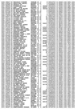 1434 198417-52 VERSCHOOT PIGEONS INGELMU 23 2 8 300619715 13.45449 1162.5655 1434
1435 129226-22 VERSTICHEL DANIEL NAZARET 15 11 3 413142015 13.52022 1162.5567 1435
1436 222944-38 DEROECK LUC MANAGE 10 7 2 108389815 13.26286 1162.5514 1436
1437 192819-80 FOURMANOIR-SOLAS HORRUES 3 1 454963 100153115 13.31220 1162.4981 1437
1438 202352-10 HAAK - SOEN MOERBEK 12 7 466971 410600315 13.41420 1162.4869 1438
1439 203402-90 MESSIAEN DE BRUYNE INGOOIG 12 3 464038 301465015 13.39120 1162.4198 1439
1440 250013-44 DE NEVE MARNICK AALTER 11 4 6 400652415 14.03250 1162.4035 1440
1441 227758-02 DE BELSER JOHAN BERLAAR 26 19 2 604652415 14.29420 1162.3727 1441
1442 307699-15 VAN DEN BERGHE BERT WORTEGE 28 27 7 407154915 13.43290 1162.3628 1442
1443 301864-00 MALFAIT FERNAND ZERKEGE 15 1 4 306309215 14.05211 1162.3441 1443
1444 179019-54 VAN LAERE WILLY KALKEN 6 3 2 404415715 14.07410 1162.3390 1444
1445 260677-38 STAELENS PATRICK SIJSELE 28 12 11 308327815 14.12120 1162.3045 1445
1446 123116-23 CLICQUE GINO WEVELGE 89 54 18 305062015 13.33210 1162.2804 1446
1447 123116-23 CLICQUE GINO WEVELGE 89 69 19 305078915 13.33210 1162.2804 1447
1448 124473-22 VANDEPOELE E.& V. WERKEN 16 7 3 303287715 13.53110 1162.1984 1448
1449 251526-05 ANNO-DEBOUVER NAZARET 32 1 2 424345515 13.52162 1162.1971 1449
1450 224872-26 MAROY GEERT HEESTER 15 15 458215 301281815 13.34160 1162.1956 1450
1451 201434-62 VANDERGINST HUBERT POEKE 7 3 2 312412415 13.58170 1162.0975 1451
1452 261166-42 DEPUYDT FREDDY HOOGLED 7 5 2 310342615 13.48470 1162.0508 1452
1453 175741-74 VERHAEST ANTOON ROESELA 3 2 475576 312206215 13.49160 1162.0199 1453
1454 125410-86 STEYAERT CHRISTIAAN EVERGEM 26 9 496870 416051015 14.07360 1161.9972 1454
1455 309283-47 SARI MOHAMMED HICHAM KNOKKE- 18 18 513015 310810015 14.21300 1161.9819 1455
1456 173118-70 DEKERVEL GILBERT POPERIN 9 2 452008 309349715 13.29019 1161.8797 1456
1457 128704-82 DEGRYSE DANNY HOUTHUL 12 9 3 313199515 13.44590 1161.8651 1457
1458 157716-91 MOERAERT-STAND & GUNT LOCHRIS 21 16 2 412721915 14.12190 1161.8590 1458
1459 250065-96 QUASTEN DANNY BEVEREN 4 1 523202 420034715 14.30190 1161.8535 1459
1460 301358-76 EVERAERT FREDERIK ZWIJNAA 34 1 5 412252915 14.00231 1161.8469 1460
1461 209392-66 BAERT-SIMOENS TORHOUT 46 24 482546 303435515 13.55200 1161.8283 1461
1462 307296-00 LIEVENS-VERSLUYS MALDEGE 31 4 4 402011515 14.13180 1161.8255 1462
1463 241306-67 NONCKELYNCK LUC HERSEAU 8 2 449623 105120115 13.27000 1161.8165 1463
1464 302205-50 LASEURE PATRICK ZOTTEGE 7 1 477849 421122215 13.51180 1161.8016 1464
1465 100450-55 THIENPONT R+M DE PINT 12 1 483807 412301815 13.56260 1161.7874 1465
1466 254869-50 VANDENHEEDE F.& J. ZINGEM 112 97 21 413034015 13.50020 1161.7763 1466
1467 208124-59 GYSELBRECHT G&L&M KNESSEL 20 19 495996 312420415 14.06558 1161.7736 1467
1468 309640-16 LEFEBRE BERNARD ZULTE 14 10 5 415607115 13.47070 1161.7309 1468
1469 301819-52 MARTENS MARINO RUISELE 22 10 4 312459315 13.58221 1161.7203 1469
1470 107053-62 CLOET JAN DESSELG 20 20 467632 306084915 13.42321 1161.7176 1470
1471 220006-10 VANEENOO JULIEN WINGENE 57 10 14 303111115 13.59050 1161.7045 1471
1472 186026-77 TEAM DE JAEGER FREDDY KNESSEL 61 58 21 401436915 14.04558 1161.6972 1472
1473 309459-29 WALRAVE SEPPE & YITSK BREDENE 7 2 3 311286115 14.10140 1161.6487 1473
1474 301170-82 VAN OECKEL BART EN NA OUD-TUR 92 36 8 605919215 14.58460 1161.6243 1474
1475 129414-16 INGELS DRIES EEKLO 21 20 506543 400406815 14.16040 1161.6183 1475
1476 125920-14 VAN OYSTAEYEN-PICKEUR BOECHOU 49 41 4 623991115 14.31560 1161.6005 1476
1477 307756-72 VANCAUWENBERGH-VERHAE SCHERPE 19 15 518690 231398115 14.26329 1161.5540 1477
1478 222944-38 DEROECK LUC MANAGE 10 1 3 108384515 13.26496 1161.4996 1478
1479 144146-04 PLANCKAERT JOZEF HARELBE 13 2 460923 306092115 13.36502 1161.4930 1479
1480 188350-73 VAN ISACKER PETER HANDZAM 27 6 6 303246615 13.49190 1161.4919 1480
1481 256068-85 DE BOCK STEFAAN HOREBEK 16 16 469979 408321615 13.44391 1161.4409 1481
1482 301027-36 PLATTEEUW KURT & RAF RUMBEKE190 21 33 311522415 13.44020 1161.4215 1482
1483 307430-37 SCHEPENS JAN KORTEMA 11 2 3 303298615 13.53500 1161.4120 1483
1484 156548-87 BDS/DE CLERCK MEULEBE 22 19 4 310922815 13.49230 1161.4078 1484
1485 225737-18 VERCRUYSSE ANDRE-THIE ANZEGEM 11 5 4 306957715 13.42030 1161.3630 1485
1486 182574-20 VERBRUGGEN GOMMAIRE SCHERPE 68 35 521274 206204915 14.28510 1161.3546 1486
1487 151035-06 HABRAKEN DUCHEYNE VORSELA 8 3 2 607291615 14.41399 1161.3529 1487
1488 135667-61 VANWILDEMEERSCH-VYNCK WESTKAP 38 30 4 310652115 14.21063 1161.3471 1488
1489 242135-23 CASAERT MAURICE FILS NECHIN 2 2 442660 103961315 13.21097 1161.3445 1489
1490 100450-55 THIENPONT R+M DE PINT 12 4 2 412302315 13.56360 1161.3226 1490
1491 133635-66 VAN DE STEENE FRANS POEKE 7 5 486311 310997215 13.58460 1161.2935 1491
1492 251240-10 DENAEYER ROMAIN ETIKHOV 3 1 464131 407003515 13.39401 1161.2904 1492
1493 306844-33 POPPE FRANK BREDENE 2 2 2 306497115 14.10411 1161.2873 1493
1494 194019-19 EYLETTEN ERIC WAANROD 5 1 514901 202967815 14.23233 1161.2868 1494
1495 129458-60 ALLEMEERSCH ANDRE POTTES 12 4 5 103673015 13.29030 1161.2852 1495
1496 173018-67 DE SMET PETRUS OORDEGE 7 7 487794 403360515 14.00029 1161.2806 1496
1497 222391-67 NEYRINCK FREDDY HANDZAM 12 5 3 303344215 13.51180 1161.2497 1497
1498 301867-03 DE SCHUYTER-DE GREVE DRONGEN 13 4 4 415269215 14.02330 1161.2496 1498
1499 102411-76 VANDEPUTTE JOSEPH ZULTE 28 25 4 415757415 13.47101 1161.1635 1499
1500 254869-50 VANDENHEEDE F.& J. ZINGEM 112 83 22 413025715 13.50150 1161.1627 1500
1501 132753-57 MOREELS JP&RUBEN KLUISBE 36 24 459200 407445915 13.35281 1161.1549 1501
1502 133827-64 STEENHAUT ANDRE BASSILL 16 10 458571 108842415 13.34562 1161.1254 1502
1503 140271-09 OVAERE ALBERT ESTAIMB 6 5 444427 104955215 13.22461 1161.0861 1503
1504 208351-92 VAN LANDSCHOOT ROBERT ADEGEM 18 16 9 402161515 14.14128 1161.0698 1504
1505 262261-70 D'HERCK JULIEN LANGEMA 3 3 466159 304960615 13.41298 1161.0532 1505
1506 305502-49 VANRENTERGHEM G & A DEINZE 37 26 10 423602915 13.55030 1161.0192 1506
1507 153299-39 HAELTERS YVAN ETIKHOV 23 18 464036 424184915 13.39410 1161.0091 1507
1508 255188-78 STEVENINCK BENNY HAMME 26 9 3 416794115 14.15360 1160.9550 1508
1509 110450-64 THIJS-PETERS MAASMEC 45 31 545136 219906315 14.49350 1160.8930 1509
1510 164355-37 LENAERTS JOZEF DURAS-S 11 5 2 224463415 14.22590 1160.8834 1510
1511 307898-20 SCHREEL DIETER GITS 88 20 5 301928115 13.50280 1160.8616 1511
1512 123116-23 CLICQUE GINO WEVELGE 89 67 20 305062115 13.33520 1160.7558 1512
1513 182667-16 DEMEULENAERE FERNAND ST-ANDR 9 6 498794 307141715 14.09429 1160.7554 1513
 