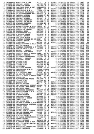 74 260888-55 NOBUS LEON & JAN HEIST 6 1 514974 310780315 13.58500 1229.5440 74
75 261909-09 DEHILLE JACKY LEFFING 12 1 491957 306474615 13.40072 1229.5236 75
76 130508-43 VERMEIREN ANDRE KRUISHO 6 2 476219 415778315 13.27220 1229.3753 76
77 301027-36 PLATTEEUW KURT & RAF RUMBEKE190 3 5 311507215 13.21520 1228.8399 77
78 253857-08 ANTHUENIS M & G HAMME 19 7 505906 418507815 13.51420 1228.8220 78
79 254869-50 VANDENHEEDE F.& J. ZINGEM 112 14 476367 413037915 13.27490 1228.3304 79
80 211681-27 DESCHACHT DENDUYVER WESTKER 14 6 492853 303807515 13.41150 1228.2941 80
81 252934-55 DE SCHAMPHELAERE PHIL BOTTELA 8 4 485500 421190615 13.35172 1228.2226 81
82 220006-10 VANEENOO JULIEN WINGENE 57 23 486851 303131815 13.36250 1228.1295 82
83 306521-01 DEPREZ BATAILLE ZWEVEGE 2 1 459787 305470415 13.14300 1227.7356 83
84 142580-87 VAN OOST ALBERT NAZARET 6 1 479301 412053415 13.30250 1227.6653 84
85 301358-76 EVERAERT FREDERIK ZWIJNAA 34 10 488423 412254915 13.37512 1227.6459 85
86 142865-81 VAERNEWIJCK ANDRE WAREGEM 32 12 470558 300306415 13.23239 1227.3345 86
87 260677-38 STAELENS PATRICK SIJSELE 28 2 2 308328515 13.49190 1227.2845 87
88 309207-68 DROST-HEMSTRA ZARREN 8 1 2 303407115 13.27500 1226.8414 88
89 141051-13 NORMAN NICOLAS & FILI KNOKKE 63 7 514565 310739215 13.59280 1226.7125 89
90 170707-84 DELRUE IVAN & GUNNAR KOEKELA 34 13 2 313205015 13.32010 1226.6213 90
91 110636-56 VANDEWALLE DANIEL KOOLSKA 7 1 478888 303184015 13.30251 1226.6022 91
92 163766-30 CORNELIS ERIC ZWEVEZE 8 1 483106 307480315 13.33520 1226.5724 92
93 308945-00 VANTHOURNOUT LUC OOSTROZ 9 9 470606 304629615 13.23450 1226.3349 93
94 122377-60 D'HOSSCHE HERVE DESSELG 4 1 468966 312341615 13.22270 1226.2152 94
95 261263-42 DEWAELE DESEYN INGOOIG 3 1 463239 301251415 13.17489 1226.1001 95
96 179019-54 VAN LAERE WILLY KALKEN 6 2 497113 404413515 13.45280 1226.0268 96
97 307644-57 FOURNEAU CYRIEL EN RE MOEN 39 4 456611 311426315 13.12260 1226.0208 97
98 306375-49 SAUDOYEZ KEVIN TERTRE 24 1 432570 101460315 12.52499 1225.9954 98
99 255886-00 PIENS BART GAVERE 18 8 479027 413164315 13.30480 1225.7600 99
100 141051-13 NORMAN NICOLAS & FILI KNOKKE 63 15 2 310714315 13.59490 1225.6898 100
101 305664-17 BDS/SPEYBROECK DEINZE 29 1 2 310914515 13.34330 1225.5278 101
102 131076-29 BOGEMANS PHILIPPE & C TOURNAI 6 5 439984 104908315 12.59070 1225.1840 102
103 109624-14 DEWILDE ERIC - LUC KOEKELA 4 1 483738 306752815 13.34510 1225.1184 103
104 301568-92 GEVAERT - LANNOO DEINZE 6 2 2 414603915 13.34570 1224.8107 104
105 306543-23 BOURDON JEAN-MARIE KAIN 3 3 440746 103638015 12.59579 1224.4135 105
106 307669-82 VERLEIJE DAVY - AMBER DAMME 42 17 503540 307658415 13.51239 1223.9719 106
107 179542-92 COUWET & THOMAS OUDENBU 23 2 495994 306370615 13.45160 1223.8707 107
108 302588-45 DE GROOTE-DELAPIERRE KLUISBE 16 4 460188 408877415 13.16008 1223.8609 108
109 301568-92 GEVAERT - LANNOO DEINZE 6 5 3 414609615 13.35160 1223.8295 109
110 220006-10 VANEENOO JULIEN WINGENE 57 22 2 303134615 13.37490 1223.8074 110
111 123116-23 CLICQUE GINO WEVELGE 89 7 5 305050715 13.13360 1223.7232 111
112 123116-23 CLICQUE GINO WEVELGE 89 20 6 305062215 13.13400 1223.5049 112
113 123116-23 CLICQUE GINO WEVELGE 89 68 7 305069315 13.13400 1223.5049 113
114 105230-82 BUYCK MARC LENDELE 9 7 2 302742715 13.20320 1223.3935 114
115 253214-44 DE CLERCK WALTER ADEGEM 13 11 504854 401169115 13.52440 1223.1966 115
116 254869-50 VANDENHEEDE F.& J. ZINGEM 112108 2 413058615 13.29340 1222.8125 116
117 105230-82 BUYCK MARC LENDELE 9 6 3 302743915 13.20500 1222.4298 117
118 182689-38 V.D.EECKHOUT MARC KALKEN 61 11 496979 418286415 13.46400 1222.0795 118
119 154277-47 DE SMIJTER ANDRE MACHELE 12 2 2 416004215 13.31480 1221.8326 119
120 307669-82 VERLEIJE DAVY - AMBER DAMME 42 41 2 314626815 13.52119 1221.5964 120
121 146041-56 CRUCKE LUC HUISE 21 6 475934 412405915 13.29381 1221.4868 121
122 154846-34 VANSTEENKISTE ANDRE GULLEGE 4 2 2 305251415 13.16590 1221.4094 122
123 123116-23 CLICQUE GINO WEVELGE 89 4 8 305058415 13.14220 1221.2172 123
124 216226-13 SARRAZIN LUC WERVIK 15 4 452400 311870815 13.10280 1221.1625 124
125 129545-50 MERTENS WALTER MOL 6 1 544655 608644115 14.26030 1221.0627 125
126 208351-92 VAN LANDSCHOOT ROBERT ADEGEM 18 4 504152 402168615 13.52548 1220.9632 126
127 117610-46 DE CRAENE JEAN-MARIE ZULTE 4 4 473263 415720315 13.27380 1220.9038 127
128 195385-27 HOOYBERGS GEBR. MOL 7 2 544363 622102415 14.26000 1220.5448 128
129 212189-50 JONCKHEERE BOUDEWYN TORHOUT 19 10 484741 302750715 13.37142 1220.2826 129
130 305502-49 VANRENTERGHEM G & A DEINZE 37 3 481881 423618415 13.34540 1220.2608 130
131 226902-19 DE WITTE YVES SCHELDE 10 5 481145 420848715 13.34210 1220.0964 131
132 152057-58 D'HONDT MARTIN VURSTE 20 10 480392 413112315 13.33440 1220.0948 132
133 220006-10 VANEENOO JULIEN WINGENE 57 2 3 303113015 13.39030 1220.0251 133
134 301890-26 SIOEN LUC & HILDE MOORSLE 29 9 4 305821915 13.21100 1219.9230 134
135 305497-44 LAMOTE DIRK HOUTHUL 19 9 469812 311606015 13.25090 1219.8157 135
136 219472-58 VAN HOECKE LUC OEDELEM 12 2 498596 304384515 13.48460 1219.7570 136
137 251678-60 DE VROE-V.GAVER J,T&M MOORTSE 38 1 484832 421170415 13.37296 1219.7236 137
138 102622-93 VANSLEMBROUCK STEFAAN DIKSMUI 8 2 475708 306883215 13.30021 1219.6546 138
139 307125-23 LIPPENS KATI IZEGEM 30 10 472055 302854915 13.27030 1219.6228 139
140 305994-56 VERHEYE RINO AALBEKE 11 4 452849 300652515 13.11220 1219.4121 140
141 308138-66 CISLARU MARIUS BEERNEM 67 2 2 304357915 13.45420 1219.3369 141
142 170707-84 DELRUE IVAN & GUNNAR KOEKELA 34 17 3 313207415 13.34220 1219.3120 142
143 253884-35 VAN DEN BROEKE LUC OLSENE 11 3 475183 305424015 13.29450 1219.1995 143
144 250013-44 DE NEVE MARNICK AALTER 11 1 4 400659615 13.43430 1219.1248 144
145 260677-38 STAELENS PATRICK SIJSELE 28 10 3 308335915 13.52080 1218.8968 145
146 212790-69 DE CLERCQ BART&ROBERT KLUISBE 14 1 461260 408861615 13.18264 1218.8458 146
147 303026-95 DUPONT ROLAND LAUWE 9 2 456028 313414815 13.14120 1218.6745 147
148 168966-89 DUBOIS PATRICK GAURAIN 12 4 439523 104390715 13.00430 1218.4716 148
149 301027-36 PLATTEEUW KURT & RAF RUMBEKE190 32 6 311508315 13.25100 1218.3116 149
150 148468-58 HOUFFLYN PATRICK&DIMI WORTEGE 26 4 468495 407273215 13.24340 1218.2413 150
151 134615-76 ROOSE -PYRA BEKEGEM 14 10 3 301898015 13.44130 1218.0101 151
152 142935-54 NOTTEBAERT CHRISTOPHE TEMPLEU 12 3 441730 103971015 13.02430 1217.8376 152
153 262175-81 RAMAUT LAWRENCE ZILLEBE 2 2 456819 308841015 13.15100 1217.6428 153
 