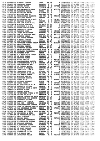 1514 307898-20 SCHREEL DIETER GITS 88 28 6 301605815 13.50310 1160.7202 1514
1515 261327-09 DESIMPEL GEERT INGELMU 9 5 4 313351315 13.45220 1160.7121 1515
1516 307989-14 MORREN SARAH DEFTING 2 2 467511 423103415 13.42477 1160.6673 1516
1517 305493-40 BROECKX NIELS OUD-TUR 54 32 5 605990115 14.58300 1160.6499 1517
1518 187319-12 VANCRAYNEST-SOENEN MOORSEL 17 2 459306 307281715 13.35440 1160.6452 1518
1519 199234-93 JANSSENS JOHNY EKSEL 20 8 3 227385115 14.55540 1160.6409 1519
1520 171962-78 ROODHOOFT ANDRE PULDERB 33 9 3 617525615 14.43124 1160.6115 1520
1521 223005-02 WOUTERS MARCEL WESTMAL 18 16 4 609070815 14.48389 1160.5568 1521
1522 156164-91 SCHEVENEELS GUSTAAF MOL-RAU 1 1 550471 622192315 14.54190 1160.5559 1522
1523 306375-49 SAUDOYEZ KEVIN TERTRE 24 4 2 101465215 13.12439 1160.5400 1523
1524 188353-76 HOOYBERGHS EN ECHTG. MOL 7 2 547497 622096315 14.51461 1160.5209 1524
1525 181437-47 CHARLET CARLOS DEINZE 2 1 480777 423672615 13.54170 1160.5029 1525
1526 142242-40 VAN DEN BOSSCH LUC SINT GI 2 2 519363 425583215 14.27329 1160.4624 1526
1527 156729-74 MORTIER HENDRIK ST.KRUI 22 20 2 307706615 14.11290 1160.4457 1527
1528 261337-19 BODDAERT W-M-J-F OOSTKAM 54 20 5 307590015 14.08240 1160.4435 1528
1529 172803-46 BAERT-DEBUSSCHERE ERE 41 17 11 412622315 13.15030 1160.4239 1529
1530 103339-34 VANHEE-DECOSTER JABBEKE 20 10 6 302060915 14.06419 1160.4123 1530
1531 309828-10 CASAERT HUGO RUSSEIG 14 6 456118 425684715 13.33040 1160.4088 1531
1532 252652-64 LOETE BRUNO&BRAM ASSENED 3 1 512646 401053615 14.21470 1160.4014 1532
1533 175555-82 VAN DE RIVIERE MARC NEVELE 12 8 487730 400506815 14.00187 1160.4008 1533
1534 305493-40 BROECKX NIELS OUD-TUR 54 43 6 605972915 14.58370 1160.3670 1534
1535 222114-81 VAN SANDE HERMAN VOSSELA 6 6 549235 612737515 14.53200 1160.3556 1535
1536 307898-20 SCHREEL DIETER GITS 88 8 7 301933315 13.50390 1160.3434 1536
1537 305664-17 BDS/SPEYBROECK DEINZE 29 27 16 310922515 13.56430 1160.3376 1537
1538 301641-68 VERRECKT-RUTTEN-DEPLA TESSEND 31 7 529268 215729115 14.36080 1160.3362 1538
1539 301871-07 AMEEL-VANLAKE DADIZEL 35 6 7 312911115 13.35380 1160.3143 1539
1540 307898-20 SCHREEL DIETER GITS 88 57 8 301916315 13.50400 1160.2963 1540
1541 220006-10 VANEENOO JULIEN WINGENE 57 47 15 303139915 13.59360 1160.2741 1541
1542 152785-10 ANTHEUNIS-VAN GOETHEM DE KLIN 4 4 523463 417194215 14.31100 1160.2431 1542
1543 240794-40 CUVELIER CHRISTIAN TOURNAI 6 4 438405 103617415 13.17520 1160.2108 1543
1544 281283-80 MONETTE F+ZN DIEST 9 4 523470 207436515 14.31120 1160.1729 1544
1545 121539-95 V D ABEELE-DE GEEST ADEGEM 82 53 2 426386315 14.14355 1160.1097 1545
1546 205375-26 DE BUCK-BAELE ASSEBRO 5 3 2 307782015 14.10560 1160.0936 1546
1547 170556-30 HEYMANS RUFIN LIEDEKE 18 4 2 205203115 13.56332 1160.0123 1547
1548 220846-74 ROOSE FREDDY PETEGEM 3 2 480245 414905615 13.54000 1160.0121 1548
1549 149172-83 VANDENBERGHE ANTOON GITS 4 2 476558 303598315 13.50500 1159.9789 1549
1550 305502-49 VANRENTERGHEM G & A DEINZE 37 23 11 423618815 13.55260 1159.9478 1550
1551 168152-51 VANDENBERGHE A&D BISSEGE 5 4 458813 305334715 13.35330 1159.9368 1551
1552 159486-18 DE CREMER WILLY DENDERH 8 6 483071 409875515 13.56291 1159.8761 1552
1553 260842-09 CARDON & PACQUEU DEERLIJ 15 14 2 306026615 13.38360 1159.8721 1553
1554 229565-63 LANNOO-DE CLERCK TIELT 13 3 4 302437215 13.50530 1159.8183 1554
1555 307648-61 CHANTERIE JOSE GOTTEM 13 6 4 415709415 13.52391 1159.7627 1555
1556 221165-05 VERLINDEN C.&J.&C. ST.BLAS 8 1 471196 423251015 13.46200 1159.6292 1556
1557 121441-94 VERCAMMEN FRANK NIJLEN 8 4 528961 612202315 14.36089 1159.6250 1557
1558 223005-02 WOUTERS MARCEL WESTMAL 18 11 5 609081215 14.49019 1159.6083 1558
1559 205991-60 MAENHOUT JOHNNY SIJSELE 4 2 4 308486015 14.12390 1159.5724 1559
1560 166765-22 KERRE RUDY BERLARE 9 2 496847 403804715 14.08289 1159.5525 1560
1561 309640-16 LEFEBRE BERNARD ZULTE 14 8 6 415610915 13.47530 1159.5473 1561
1562 163877-44 RICOU ROGER MEISE 7 1 497114 417177015 14.08429 1159.5442 1562
1563 300594-88 WULTEPUTTE-DE BOCK ZAFFELA 8 5 504851 418152415 14.15240 1159.5108 1563
1564 253768-16 EGGERICK LUCIEN NEVELE 4 3 2 414891215 14.00390 1159.5103 1564
1565 131074-27 DELODDER BART & DIRK WAREGEM 8 3 470566 309535215 13.45500 1159.5055 1565
1566 199347-12 MENTEN RONNY RUMMEN 54 25 2 203973315 14.28400 1159.4331 1566
1567 109584-71 LABIAU ALAIN ZULZEKE 10 1 460602 407490515 13.37160 1159.4278 1567
1568 100042-35 VERSTRAETE RAOUL & XA OOSTAKK 28 8 3 413405915 14.08450 1159.4216 1568
1569 150103-44 JACOBS EN ZOON ZAFFELA 6 6 504650 418360315 14.15160 1159.4042 1569
1570 227356-85 VANDEN DRIESSCHE ANDR WAREGEM 15 1 2 309523315 13.45240 1159.3981 1570
1571 203821-24 THIENPONT-VAN LAECKE GAVERE- 16 16 2 412198015 13.54180 1159.3555 1571
1572 220006-10 VANEENOO JULIEN WINGENE 57 27 16 303108015 13.59560 1159.3531 1572
1573 229565-63 LANNOO-DE CLERCK TIELT 13 12 5 302430315 13.51030 1159.3480 1573
1574 105930-06 VAN ROY - ROCHTUS HEMIKSE 16 4 518456 623934515 14.27120 1159.3381 1574
1575 168245-47 VANWONTERGHEM CHRIST. KUURNE 2 1 463345 300265315 13.39399 1159.3334 1575
1576 186026-77 TEAM DE JAEGER FREDDY KNESSEL 61 45 22 401435415 14.05478 1159.3327 1576
1577 117671-10 VAN HERZEELE DANIEL ELENE 20 5 479344 421966815 13.53280 1159.3292 1577
1578 103339-34 VANHEE-DECOSTER JABBEKE 20 14 7 302065915 14.07059 1159.3255 1578
1579 141051-13 NORMAN NICOLAS & FILI KNOKKE 63 24 16 310726115 14.23510 1159.3218 1579
1580 184127-21 VERMEIREN & ZOON BEVEREN 6 2 523856 420051215 14.31520 1159.3154 1580
1581 151949-47 DE MAESSCHALCK LUC ZELE 47 32 4 418620815 14.12100 1159.2588 1581
1582 306047-12 SMET GUNTHER LOKEREN 37 28 7 418572815 14.14450 1159.2501 1582
1583 184678-87 BERDEN GEBR. NIEUWER 10 4 517660 224351515 14.26330 1159.2431 1583
1584 240794-40 CUVELIER CHRISTIAN TOURNAI 6 1 2 103616715 13.18110 1159.2393 1584
1585 308178-09 STEENBERGEN STEFAN HERK-DE 24 24 2 115935815 14.30020 1159.2052 1585
1586 290675-63 BOSMANS-LEEKENS BEVERLO 31 21 2 221315715 14.45530 1159.1958 1586
1587 308496-36 VLEERACKER JOHAN KORTENB 3 2 498406 200324315 14.09592 1159.1197 1587
1588 121539-95 V D ABEELE-DE GEEST ADEGEM 82 49 3 426682315 14.14585 1159.0873 1588
1589 173018-67 DE SMET PETRUS OORDEGE 7 5 2 403363415 14.00509 1159.0731 1589
1590 254999-83 DE CLERCQ ERIC NEVELE 11 7 5 400720215 14.01040 1159.0469 1590
1591 147781-50 VERMANDER JULES RUMBEKE 10 4 5 313821815 13.44203 1158.9675 1591
1592 143656-96 V.D.WALLE M&F ZWALM 37 1 3 424100115 13.51320 1158.9559 1592
1593 253322-55 LEDEGANCK WILLY AALTER 5 1 492438 402964715 14.04540 1158.9503 1593
 