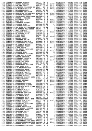 1594 309640-16 LEFEBRE BERNARD ZULTE 14 5 7 415607215 13.48060 1158.9316 1594
1595 171992-11 SURINX-PLETSERS NIEUWER 32 4 519258 228560615 14.28030 1158.9287 1595
1596 272817-53 HOK VAN GASTEL BRECHT 31 11 541451 602875115 14.47121 1158.9235 1596
1597 134488-46 DIERICKX-VISSCHERS JU ZELE 20 4 504221 416571515 14.15050 1158.9067 1597
1598 307869-88 DE WOLF-VIDTS F&F MESPELA 4 1 495654 403521815 14.07420 1158.8824 1598
1599 305664-17 BDS/SPEYBROECK DEINZE 29 13 17 310911015 13.57150 1158.8544 1599
1600 156080-07 HARCHIES CHRISTIAN WARCHIN 8 1 2 103620315 13.20201 1158.8363 1600
1601 210974-96 GEERINCKX LUC&BART&JU WOMMELG 38 14 529485 602000715 14.36550 1158.8218 1601
1602 306422-96 GEVAERT-EGGERMONT ST.ANDR 3 1 499258 306422415 14.10510 1158.7745 1602
1603 225737-18 VERCRUYSSE ANDRE-THIE ANZEGEM 11 8 5 306958515 13.42570 1158.7691 1603
1604 192422-71 DUBRUL - VERBEKE KUURNE 9 4 4 304553315 13.40240 1158.7637 1604
1605 202858-31 WALGRAEVE DIRK WAREGEM 8 8 469182 310034115 13.44540 1158.7602 1605
1606 272744-77 DAMS JAN GEEL 8 3 538278 615632515 14.44323 1158.7375 1606
1607 145232-23 SYNHAEVE JACQUES DESSELG 3 1 467776 312392115 13.43430 1158.6740 1607
1608 123116-23 CLICQUE GINO WEVELGE 89 28 21 305082515 13.34350 1158.6475 1608
1609 307296-00 LIEVENS-VERSLUYS MALDEGE 31 6 5 400822615 14.14300 1158.6168 1609
1610 124564-16 VAN HOVE UYTTERHOEVEN PUTTE 38 24 3 609767315 14.27420 1158.6040 1610
1611 117610-46 DE CRAENE JEAN-MARIE ZULTE 4 3 3 415724115 13.48290 1158.5858 1611
1612 306047-12 SMET GUNTHER LOKEREN 37 3 8 418571315 14.15000 1158.5839 1612
1613 215213-67 BASCOURT NICOLAS BRAINE/ 36 4 458292 108677115 13.35360 1158.4732 1613
1614 255819-30 DE ZUTTER ALAIN GENTBRU 12 6 2 415432015 14.05180 1158.4223 1614
1615 255886-00 PIENS BART GAVERE 18 3 3 413160215 13.53320 1158.3758 1615
1616 305722-75 NOELS GERT HAM 29 11 540306 221494015 14.46261 1158.3736 1616
1617 199347-12 MENTEN RONNY RUMMEN 54 31 3 305087215 14.29050 1158.3574 1617
1618 166881-41 ITERBEKE JULIEN SLEIDIN 8 1 4 416170515 14.12030 1158.2942 1618
1619 194816-40 VERBERCK-VAN HOVE BERLAAR 4 1 520995 604712115 14.29480 1158.2815 1619
1620 125716-04 CALLEWAERT-VAN OOST TORHOUT 2 1 485241 308185315 13.58560 1158.2774 1620
1621 253214-44 DE CLERCK WALTER ADEGEM 13 5 2 401167415 14.15520 1158.2762 1621
1622 142738-51 CASTELEIN FREDDY WAASTEN 6 5 2 038833315 13.21318 1158.2523 1622
1623 304172-77 HIMPE STIJN WAREGEM 13 8 471192 300378815 13.46490 1158.2416 1623
1624 282924-72 VAN DIJCK VAN DIJCK BEGIJNE 5 4 3 203409315 14.27580 1158.2022 1624
1625 250853-11 SEELS-AMEEL ZELZATE 20 3 511537 413567715 14.21403 1158.1839 1625
1626 123116-23 CLICQUE GINO WEVELGE 89 84 22 305066215 13.34450 1158.1583 1626
1627 122995-96 MISPELAERE JAC&GINO MOORSEL 15 5 2 307354415 13.36580 1158.1275 1627
1628 301890-26 SIOEN LUC & HILDE MOORSLE 29 25 10 305825415 13.41310 1158.0939 1628
1629 215856-31 ZEEUWS-DEBROECK DIEST 4 2 523515 207607915 14.32030 1158.0909 1629
1630 301358-76 EVERAERT FREDERIK ZWIJNAA 34 3 6 412254415 14.01451 1158.0820 1630
1631 290601-86 WOUTERS ARSENE BRUSTEM 9 1 511709 226062215 14.21521 1158.0576 1631
1632 171962-78 ROODHOOFT ANDRE PULDERB 33 26 4 617511115 14.44144 1158.0282 1632
1633 305493-40 BROECKX NIELS OUD-TUR 54 54 7 628359315 14.59360 1157.9879 1633
1634 127408-47 DOBBELAERE PHILIPPE OLSENE 34 3 12 415891515 13.50260 1157.9493 1634
1635 210463-70 COMB FAES WILS MOL 52 47 7 622007215 14.55390 1157.8892 1635
1636 182689-38 V.D.EECKHOUT MARC KALKEN 61 21 5 418287315 14.09130 1157.8744 1636
1637 171962-78 ROODHOOFT ANDRE PULDERB 33 24 5 617507015 14.44184 1157.8619 1637
1638 144146-04 PLANCKAERT JOZEF HARELBE 13 5 2 306092515 13.38052 1157.8459 1638
1639 160753-24 VERDONCK CAMIEL NAZARET 13 5 3 415211515 13.55350 1157.8135 1639
1640 126808-29 TIMMERMAN ANTOINE KNESSEL 9 4 2 401294115 14.08560 1157.7720 1640
1641 150447-00 MATTHYS STEVEN WACHTEB 8 2 2 418206815 14.19429 1157.7590 1641
1642 301933-69 PARDONCE ODON ET CLAU HYON 9 1 435313 107307815 13.16010 1157.6960 1642
1643 174353-44 VANHOUDT-SERRE DIEST 12 11 2 207469015 14.32140 1157.6524 1643
1644 262214-23 CASIER BERNARD INGELMU 5 2 469803 302870715 13.45500 1157.6255 1644
1645 255195-85 BAUTERS JO GAVERE 9 1 479969 414391515 13.54370 1157.6211 1645
1646 213002-87 DOBBELAERE-DEBUCK OEDELEM 11 11 3 304063815 14.10169 1157.6208 1646
1647 218136-80 WILDEMAUWE JACQUES BEERNEM 4 3 493683 305912515 14.06280 1157.6122 1647
1648 251678-60 DE VROE-V.GAVER J,T&M MOORTSE 38 5 6 421151515 13.58497 1157.5912 1648
1649 307047-42 LOGIE WIM POPERIN 14 6 3 304904415 13.32590 1157.5275 1649
1650 104525-56 RYCKEBUSCH WILLY SINT LA 6 4 2 401081415 14.19440 1157.5220 1650
1651 308138-66 CISLARU MARIUS BEERNEM 67 6 11 304351915 14.07220 1157.5189 1651
1652 261517-05 DESENDER DOMINIEK KORTEMA 14 6 478614 303270715 13.53290 1157.5170 1652
1653 220006-10 VANEENOO JULIEN WINGENE 57 13 17 303137415 14.00360 1157.5155 1653
1654 178973-08 V D HEEDE MARC NAZARET 7 2 4 416302215 13.53572 1157.4880 1654
1655 253606-48 VERMASSEN DAVID GAVERE 19 3 4 412373815 13.54230 1157.4235 1655
1656 301027-36 PLATTEEUW KURT & RAF RUMBEKE190164 34 311563815 13.45260 1157.4110 1656
1657 135064-40 ENGELS JOS & JUL PUTTE 18 5 516779 605213315 14.26299 1157.4041 1657
1658 213574-77 LIZOEN VALERE KOMEN 6 3 2 105726915 13.28490 1157.4041 1658
1659 152610-29 HOLLEVOET STANISLAS TORHOUT 10 5 2 301705815 13.59090 1157.3900 1659
1660 304107-12 SIERENS DINA RUMBEKE 10 2 2 305812415 13.43290 1157.3687 1660
1661 227329-58 HERMAN HAUSTRAETE BEVERE 14 5 5 408523615 13.45009 1157.3670 1661
1662 254702-77 FEYS FRANK -PATRICK KRUISHO 20 6 6 415810015 13.52260 1157.3531 1662
1663 262041-44 MADDELEIN JOHNY KOOLSKA 3 2 2 301743315 13.52540 1157.3529 1663
1664 306375-49 SAUDOYEZ KEVIN TERTRE 24 18 3 101466615 13.13459 1157.3315 1664
1665 170717-94 DE COCK MARC TEMSE 40 23 2 426652915 14.25220 1157.3251 1665
1666 280790-72 TOURNELLE DAVY RUMMEN 56 52 3 203932315 14.28150 1157.3095 1666
1667 202858-31 WALGRAEVE DIRK WAREGEM 8 3 2 310030315 13.45250 1157.2835 1667
1668 144757-33 DEKENS RITA ZINGEM 14 11 2 412285715 13.51330 1157.2737 1668
1669 241975-57 GOEMINNE-VERHELLEN FLOBECQ 6 2 462799 100744415 13.39548 1157.2482 1669
1670 252934-55 DE SCHAMPHELAERE PHIL BOTTELA 8 1 2 421200215 13.59321 1157.2336 1670
1671 101133-59 VANRIJCKEGHEM-MESTDAG HARELBE 2 1 464541 304857415 13.41270 1157.1578 1671
1672 141051-13 NORMAN NICOLAS & FILI KNOKKE 63 18 17 310736015 14.24420 1157.1059 1672
1673 125716-04 CALLEWAERT-VAN OOST TORHOUT 2 2 2 402918215 13.59220 1157.0805 1673
 