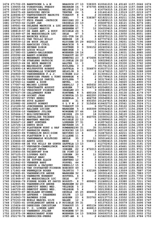 1674 271702-05 BAERTSOEN L & M BRASSCH 27 13 538305 610041215 14.45140 1157.0646 1674
1675 139055-54 VINDEVOGEL FREDDY NEDERZW 16 7 475795 408431415 13.51129 1157.0468 1675
1676 155657-69 LUYCKX RAPHAEL BELSELE 17 14 3 416754315 14.23180 1157.0359 1676
1677 306375-49 SAUDOYEZ KEVIN TERTRE 24 5 4 101461415 13.13519 1157.0219 1677
1678 228696-67 VANTHOURNOUT MAURITS TORHOUT 8 6 2 303390815 13.57121 1156.9872 1678
1679 220754-79 VERWIMP PAUL GEEL 7 4 538387 621822115 14.45211 1156.9465 1679
1680 254702-77 FEYS FRANK -PATRICK KRUISHO 20 8 7 415808115 13.52350 1156.9323 1680
1681 107053-62 CLOET JAN DESSELG 20 13 2 306087615 13.44121 1156.9274 1681
1682 149541-64 DELAERE MAURICE & LUC ANZEGEM 11 5 3 307081315 13.43440 1156.8973 1682
1683 308138-66 CISLARU MARIUS BEERNEM 67 7 12 304359415 14.07360 1156.8873 1683
1684 188819-57 DE SAER ANT. & RUDY RUISELE 26 5 9 311037415 14.00450 1156.8532 1684
1685 151949-47 DE MAESSCHALCK LUC ZELE 47 3 5 418635815 14.13050 1156.8051 1685
1686 305493-40 BROECKX NIELS OUD-TUR 54 21 8 605970115 15.00070 1156.7418 1686
1687 116304-01 VAN THILLO WILLY BEERSE 18 6 3 627707415 14.55560 1156.7229 1687
1688 309539-12 DE BOCK JELLE KLUISBE 35 29 462015 408835615 13.39251 1156.7196 1688
1689 308562-05 HARCHIES CYRIL WARCHIN 5 4 3 103640115 13.21021 1156.7074 1689
1690 196065-28 HEYMAN R+W+M OOSTEEK 9 3 506152 402400415 14.17349 1156.7029 1690
1691 261480-65 LOZIE WILLY RENINGE 3 1 2 309013115 13.30090 1156.6987 1691
1692 217380-03 LANNOO-BALLEGEER MOERKER 18 16 5 307689415 14.19031 1156.6885 1692
1693 209392-66 BAERT-SIMOENS TORHOUT 46 37 2 303439115 13.57110 1156.6761 1693
1694 163168-14 MEREMANS STEFAAN ERWETEG 23 3 473696 410970815 13.49330 1156.6256 1694
1695 260677-38 STAELENS PATRICK SIJSELE 28 22 12 308328615 14.14200 1156.5955 1695
1696 250013-44 DE NEVE MARNICK AALTER 11 3 7 400654215 14.05330 1156.5762 1696
1697 262041-44 MADDELEIN JOHNY KOOLSKA 3 3 3 301741315 13.53110 1156.5592 1697
1698 152890-18 WULTEPUTTE ROBERT ZAFFELA 9 1 504870 418157115 14.16320 1156.5440 1698
1699 176755-21 VANDEWALLE VINCENT HELKIJN 9 7 2 311479215 13.32073 1156.5288 1699
1700 254869-50 VANDENHEEDE F.& J. ZINGEM 112 1 23 413004115 13.51540 1156.5113 1700
1701 261701-92 DEKEYZER FRANS & TONY EERNEGE 4 2 2 301790415 14.03029 1156.5038 1701
1702 110636-56 VANDEWALLE DANIEL KOOLSKA 7 5 4 303176415 13.54051 1156.4969 1702
1703 147063-11 DAEMS & ZOON BEVEL 15 5 2 603225115 14.36020 1156.4900 1703
1704 177067-42 MAIHEU LIEVEN DEERLIJ 2 1 465632 301315715 13.42380 1156.4666 1704
1705 252024-18 VERSTRAETE AUGUST ADEGEM 7 4 504719 402048215 14.16260 1156.4630 1705
1706 198417-52 VERSCHOOT PIGEONS INGELMU 23 5 9 300618815 13.47539 1156.4377 1706
1707 207037-39 CALLEWAERT KOEN KORTEMA 8 5 480164 313544815 13.55130 1156.4179 1707
1708 203611-08 GOCHET JEAN SCHEPDA 15 11 482293 200942315 13.57040 1156.3931 1708
1709 193582-67 VYVEY HENRI KOEKELA 3 1 484758 306548815 13.59120 1156.3884 1709
1710 251999-90 SUYS ALBERT ASSE 31 9 493350 201247815 14.06383 1156.3659 1710
1711 229982-92 SPRUYT ROBERT O L V W 2 2 515658 618422715 14.25561 1156.3524 1711
1712 212189-50 JONCKHEERE BOUDEWYN TORHOUT 19 1 6 302751615 13.59122 1156.3386 1712
1713 149524-47 BALCAEN LUCIEN WAREGEM 5 3 469399 309542415 13.45571 1156.2928 1713
1714 220006-10 VANEENOO JULIEN WINGENE 57 46 18 303104215 14.01040 1156.2326 1714
1715 305664-17 BDS/SPEYBROECK DEINZE 29 10 18 310903615 13.58120 1156.2219 1715
1716 107969-08 CHEVALIER THIERRY FLOBECQ 11 3 460706 100303115 13.38279 1156.2019 1716
1717 301819-52 MARTENS MARINO RUISELE 22 13 5 313989615 14.00221 1156.1932 1717
1718 306047-12 SMET GUNTHER LOKEREN 37 31 9 418574215 14.15540 1156.1918 1718
1719 125726-14 DENYS ERIK BEVEREN 15 3 4 309861315 13.44100 1156.1839 1719
1720 301027-36 PLATTEEUW KURT & RAF RUMBEKE190 31 35 311505915 13.45520 1156.1753 1720
1721 304637-57 SARRAZIN KAREL BIKSCHO 18 13 465004 305753915 13.42118 1156.1608 1721
1722 224833-84 TIBERGIJN ERIC-DIRK BAVIKHO 13 4 3 314474215 13.42211 1156.1602 1722
1723 214241-65 PLATTEEUW D & D ZILLEBE 11 8 3 305507115 13.34380 1156.0706 1723
1724 222810-01 VANDEMAELE WILFRIED HEULE 35 2 11 305014615 13.39460 1156.0569 1724
1725 133666-00 AERTS LUDO MEER 3 3 558932 619983415 15.03290 1156.0523 1725
1726 253800-48 DE VOS WILLY EN GUNTH ZAFFELA 13 13 2 412702915 14.16550 1156.0191 1726
1727 194211-17 VERVAECK-CAMERLYNCK WORTEGE 13 8 3 407203215 13.45461 1155.9921 1727
1728 305394-38 PILLET PETER IDEGEM 22 2 472215 410514615 13.48300 1155.9731 1728
1729 100450-55 THIENPONT R+M DE PINT 12 9 3 412305315 13.58330 1155.9121 1729
1730 307125-23 LIPPENS KATI IZEGEM 30 4 11 302859615 13.48230 1155.9115 1730
1731 194079-79 DENOLF MARC KORTEMA 7 3 2 303201015 13.52439 1155.8575 1731
1732 255819-30 DE ZUTTER ALAIN GENTBRU 12 7 3 415432815 14.06150 1155.8405 1732
1733 221842-03 VERBEEK BART POPPEL 44 8 3 623531015 15.12380 1155.8231 1733
1734 260842-09 CARDON & PACQUEU DEERLIJ 15 8 3 306034215 13.40000 1155.8125 1734
1735 125920-14 VAN OYSTAEYEN-PICKEUR BOECHOU 49 1 5 623990015 14.34120 1155.8036 1735
1736 171661-68 PENNEQUIN ROGER TAINTIG 7 5 432186 104864715 13.13559 1155.7887 1736
1737 142865-81 VAERNEWIJCK ANDRE WAREGEM 32 2 6 300301415 13.47079 1155.7883 1737
1738 167438-16 VANNESTE NORBERT HOUTHUL 4 3 2 304950415 13.48030 1155.7750 1738
1739 151949-47 DE MAESSCHALCK LUC ZELE 47 8 6 418627215 14.13290 1155.7376 1739
1740 152466-79 PIERRE ROGER ET DAVID BOSSUT- 8 7 489602 212489115 14.03380 1155.7211 1740
1741 142865-81 VAERNEWIJCK ANDRE WAREGEM 32 23 7 300301515 13.47099 1155.6936 1741
1742 146729-65 DEMUYDT HENRI WED. VELDEGE 5 2 2 302131315 14.02101 1155.6883 1742
1743 146729-65 DEMUYDT HENRI WED. VELDEGE 5 4 3 302130815 14.02101 1155.6883 1743
1744 256070-87 MEIRLAEN ETIENNE DEURLE 45 25 484860 424025315 13.59328 1155.6760 1744
1745 303863-59 LEFEBRE - DHAENENS ZULTE 13 12 3 415604715 13.48580 1155.6345 1745
1746 214343-70 BAUWENS DIRK ADEGEM 23 6 503762 402137715 14.15552 1155.6295 1746
1747 270153-08 NOELS MARCEL GIJS BALEN 12 6 2 621835215 14.53350 1155.6065 1747
1748 173283-41 GYSELBRECHT ANDRE & P RUISELE 39 31 3 401376315 14.00079 1155.5496 1748
1749 115624-00 DEKEYZER CHRISTIAN TORHOUT 15 2 485134 308195915 13.59501 1155.5349 1749
1750 255952-66 V. D. LINDEN LENY PARIKE 6 4 466813 410500815 13.43590 1155.5254 1750
1751 220006-10 VANEENOO JULIEN WINGENE 57 35 19 303107615 14.01200 1155.5008 1751
1752 221975-39 MEERSCHAERT KOEN MOERKER 14 13 508266 304093715 14.19520 1155.5002 1752
1753 252179-76 HENDRICKX-PEERS SINT-AM 6 1 2 415423315 14.10050 1155.4784 1753
 