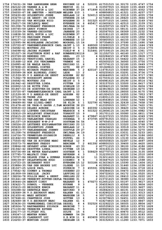 1754 174151-36 VAN LANDEGHEM GEBR KRUIBEK 12 4 520291 417531515 14.30170 1155.4747 1754
1755 262122-28 VANHEE A & M WERVIK 41 11 4 310507915 13.30220 1155.4649 1755
1756 116838-50 BUYL RUFIN & LUC NIEUWEN 37 24 471899 410183515 13.48250 1155.4352 1756
1757 256050-67 DE SMEYTER - RESTIAEN MELDEN 110 1 6 408806815 13.41521 1155.4257 1757
1758 305630-80 GULDENTOPS JORNE BERLAAR 12 6 524013 603436015 14.33319 1155.4055 1758
1759 253279-12 DE GEEST- DE COCK STEKENE 24 18 2 417348115 14.28420 1155.3666 1759
1760 301250-65 VAN MUYLDER NICO BUGGENH 30 3 501525 610571015 14.14061 1155.3169 1760
1761 156517-56 DECLERCQ MARC EVERBEE 14 6 465417 410400615 13.42510 1155.3109 1761
1762 301358-76 EVERAERT FREDERIK ZWIJNAA 34 12 7 412250715 14.02471 1155.2515 1762
1763 100745-59 LEROY FIRMIN DEINZE 17 4 2 416323315 13.58131 1155.2483 1763
1764 103339-34 VANHEE-DECOSTER JABBEKE 20 6 8 302067915 14.08369 1155.2232 1764
1765 116838-50 BUYL RUFIN & LUC NIEUWEN 37 2 2 410181115 13.48300 1155.1995 1765
1766 147737-06 PARIDAEN FRANK SIJSELE 4 1 2 308432115 14.14150 1155.1802 1766
1767 304107-12 SIERENS DINA RUMBEKE 10 10 3 305805915 13.44150 1155.1738 1767
1768 122995-96 MISPELAERE JAC&GINO MOORSEL 15 14 3 307354815 13.37590 1155.1690 1768
1769 105720-87 VANDEMEULEBROECK CARL SAINT L 10 9 448069 103690315 13.27530 1155.1644 1769
1770 154582-61 WOUTERS JOS HEIST O 5 3 518894 606986615 14.29120 1155.1514 1770
1771 154098-62 JACOBS FLORENT TIELT-W 4 1 515441 207109115 14.26130 1155.1361 1771
1772 301027-36 PLATTEEUW KURT & RAF RUMBEKE190118 36 311552715 13.46140 1155.1317 1772
1773 203769-69 RENDERS IVO GEEL 23 13 4 622284215 14.47490 1155.0828 1773
1774 129226-22 VERSTICHEL DANIEL NAZARET 15 3 4 413143615 13.54422 1155.0811 1774
1775 101668-12 HOK JOS VERCAMMEN VREMDE 46 1 4 602600215 14.36060 1155.0756 1775
1776 224985-42 DE WAELE RAOUL KRUISHO 11 6 2 407374115 13.52180 1155.0449 1776
1777 307898-20 SCHREEL DIETER GITS 88 27 9 301928615 13.52330 1154.9994 1777
1778 203022-01 MICHAUX FRANCOIS MARIENB 5 2 420147 114791515 13.03460 1154.9904 1778
1779 250589-38 HOK BLONDEEL JOERI LEDE 13 2 3 405255615 14.03291 1154.9736 1779
1780 121539-95 V D ABEELE-DE GEEST ADEGEM 82 82 4 424644915 14.16315 1154.9717 1780
1781 171962-78 ROODHOOFT ANDRE PULDERB 33 2 6 617503115 14.45284 1154.9598 1781
1782 154582-61 WOUTERS JOS HEIST O 5 1 2 606981615 14.29190 1154.8514 1782
1783 261942-42 DESUTTER LINDA PITTEM 19 4 8 303157015 13.53500 1154.8417 1783
1784 226902-19 DE WITTE YVES SCHELDE 10 2 2 420842115 13.56380 1154.8404 1784
1785 301867-03 DE SCHUYTER-DE GREVE DRONGEN 13 6 5 423819415 14.04540 1154.8270 1785
1786 105720-87 VANDEMEULEBROECK CARL SAINT L 10 8 2 103691515 13.28000 1154.8170 1786
1787 121539-95 V D ABEELE-DE GEEST ADEGEM 82 2 5 401924315 14.16355 1154.7953 1787
1788 107126-38 THONE JOS AS 50 4 2 218001115 14.53450 1154.7842 1788
1789 256079-96 VAN DER MAAS HUIB LOKEREN 12 1 2 418563815 14.15541 1154.7696 1789
1790 196699-80 VAN GIJSEL-SMET DE KLIN 5 1 522790 417686215 14.32439 1154.7458 1790
1791 251678-60 DE VROE-V.GAVER J,T&M MOORTSE 38 23 7 412335915 13.59517 1154.7422 1791
1792 309530-03 DELHEZ AURORE LESSINE 14 9 460392 112424215 13.38420 1154.7329 1792
1793 130661-02 LIEVENS CHRISTAAN WAARSCH 6 4 501522 412808115 14.14199 1154.6982 1793
1794 152610-29 HOLLEVOET STANISLAS TORHOUT 10 9 3 301701115 14.00080 1154.6811 1794
1795 255615-20 NEIRINCK ERWIN NAZARET 11 6 479847 412237215 13.55350 1154.6349 1795
1796 207700-23 VANLANCKER CHARLES OUDENAA 9 3 473795 406791915 13.50211 1154.6072 1796
1797 261337-19 BODDAERT W-M-J-F OOSTKAM 54 54 6 307654515 14.10340 1154.6040 1797
1798 158324-20 LEUTENEZ EDDY&MAARTEN KRUISHO 20 13 6 408633315 13.53320 1154.5768 1798
1799 305630-80 GULDENTOPS JORNE BERLAAR 12 1 2 603434215 14.33519 1154.5570 1799
1800 260813-77 VANLERBERGHE JOHNNY OOSTVLE 29 27 2 305653015 13.40380 1154.5270 1800
1801 301358-76 EVERAERT FREDERIK ZWIJNAA 34 19 8 412254615 14.03031 1154.5233 1801
1802 114724-70 VERMEULEN-DUJARDIN DEERLIJ 8 5 2 301223015 13.42270 1154.5186 1802
1803 221842-03 VERBEEK BART POPPEL 44 3 4 623533315 15.13130 1154.4561 1803
1804 175555-82 VAN DE RIVIERE MARC NEVELE 12 9 2 400505815 14.02287 1154.4497 1804
1805 255573-75 MARTENS FREDDY BERCHEM 7 2 461392 408850315 13.39400 1154.4420 1805
1806 159864-08 GEVAERT &VAN SCHOORIS RONSE 43 33 2 407711215 13.38100 1154.4186 1806
1807 261942-42 DESUTTER LINDA PITTEM 19 16 9 303163115 13.54000 1154.3768 1807
1808 305736-89 DE WEVER KAAT&DANNY OOSTEEK 6 1 508629 402770715 14.20380 1154.3135 1808
1809 157795-73 MALFAIT IVAN BEVEREN 6 3 3 312235015 13.43120 1154.2510 1809
1810 170707-84 DELRUE IVAN & GUNNAR KOEKELA 34 12 11 313211415 13.56360 1154.2391 1810
1811 308159-87 DELAFONTAINE HUGO DIKSMUI 8 6 3 303447515 13.52050 1154.1598 1811
1812 216723-25 GEIRNAERT RUDY EVERGEM 15 12 503186 413633415 14.15590 1154.1404 1812
1813 253884-35 VAN DEN BROEKE LUC OLSENE 11 10 4 415956115 13.51440 1154.1038 1813
1814 181027-25 LOGIE PAUL POPERIN 7 3 455591 309296415 13.34461 1154.0718 1814
1815 179542-92 COUWET & THOMAS OUDENBU 23 3 3 306384015 14.09470 1154.0559 1815
1816 261909-09 DEHILLE JACKY LEFFING 12 8 6 306722615 14.06172 1154.0520 1816
1817 138206-78 POLLIN MARC & GEERT SNELLEG 22 1 6 302111915 14.08410 1154.0220 1817
1818 301641-68 VERRECKT-RUTTEN-DEPLA TESSEND 31 6 2 215721415 14.38380 1154.0112 1818
1819 180444-24 BENOOT CINDY NAZARET 8 1 479273 412451215 13.55197 1153.9617 1819
1820 192422-71 DUBRUL - VERBEKE KUURNE 9 3 5 304553415 13.42040 1153.9604 1820
1821 255615-20 NEIRINCK ERWIN NAZARET 11 4 2 412233615 13.55500 1153.9407 1821
1822 306388-62 DEKETELE MARC BAVIKHO 9 1 3 302842615 13.44191 1153.9323 1822
1823 182689-38 V.D.EECKHOUT MARC KALKEN 61 13 6 418280215 14.10410 1153.9313 1823
1824 261650-41 MAES ANTHONY WAREGEM 18 5 6 300716315 13.45260 1153.9012 1824
1825 307648-61 CHANTERIE JOSE GOTTEM 13 4 5 415679415 13.54451 1153.8905 1825
1826 182689-38 V.D.EECKHOUT MARC KALKEN 61 6 7 418274815 14.10420 1153.8867 1826
1827 303436-20 VANWESEMAEL CHRISTIAA DESSEL 8 4 552526 615292215 14.58505 1153.8804 1827
1828 185924-72 RAEYMAEKERS SYLVAIN BROECHE 7 1 2 602535815 14.38519 1153.8753 1828
1829 271100-82 VEREECKE ESTHER BEERZEL 7 3 2 609920415 14.30180 1153.8596 1829
1830 224177-10 TIJTGAT POL ZULTE 15 6 7 415810315 13.49470 1153.8512 1830
1831 199347-12 MENTEN RONNY RUMMEN 54 39 4 203963215 14.30510 1153.8183 1831
1832 226918-35 CLAERHOUT LUC S.E.WIN 11 6 463409 305125315 13.41380 1153.8111 1832
1833 216250-37 MORTIER JOOST OEDELEM 16 5 5 303152615 14.11280 1153.7971 1833
 