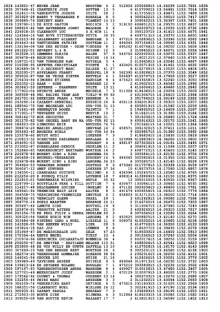 1834 143801-47 NEVEN JEAN BRUSTEM 4 2 512856 226068815 14.24299 1153.7861 1834
1835 307648-61 CHANTERIE JOSE GOTTEM 13 5 6 415709215 13.54481 1153.7514 1835
1836 102411-76 VANDEPUTTE JOSEPH ZULTE 28 2 5 415755615 13.49471 1153.7489 1836
1837 303929-28 BAERT T VERHAEGHE K KOEKELA 8 5 4 306542215 13.59010 1153.7417 1837
1838 306885-74 DEKINDT HANS VLAMERT 14 13 4 309042215 13.34397 1153.7401 1838
1839 139790-13 DE RYCK GASTON BOOISCH 3 2 519100 606851215 14.29570 1153.6837 1839
1840 188610-42 VAN HAVERBEKE JOHNY MALDEGE 6 6 2 402209715 14.15050 1153.6732 1840
1841 226918-35 CLAERHOUT LUC S.E.WIN 11 4 2 305123715 13.41410 1153.6675 1841
1842 124564-16 VAN HOVE UYTTERHOEVEN PUTTE 38 35 4 609751315 14.29370 1153.6650 1842
1843 161213-96 CALLEWAERT GILBERT HANDZAM 5 1 477210 310283615 13.53390 1153.6565 1843
1844 204443-64 VANTIEGHEM PATRIEK OOSTKAM 11 2 496043 307154815 14.09590 1153.6331 1844
1845 136194-06 VAN DER HEYDEN - DESM VINDERH 8 1 495262 416076415 14.09200 1153.5606 1845
1846 261222-01 GEVAERT L.& B. OOIGEM 12 5 2 310845215 13.46071 1153.5554 1846
1847 303528-15 LEMMENS ULRICH BALEN 57 9 545756 622202215 14.53070 1153.5337 1847
1848 309478-48 REGNIER YVON PESCHE 16 14 2 118021215 12.57440 1153.4793 1848
1849 118731-03 VAN TONGELEN R&M ROTSELA 5 4 2 210665815 14.23242 1153.4667 1849
1850 116398-95 LEFEVRE CHRISTIAAN VICHTE 5 1 463425 610571315 13.41461 1153.4632 1850
1851 182689-38 V.D.EECKHOUT MARC KALKEN 61 27 8 418279015 14.10520 1153.4404 1851
1852 302095-37 APPELMANS FRANKY NEERPEL 18 9 562395 410928815 15.07370 1153.3548 1852
1853 309032-87 VAN DE VEIRE PIETER ERTVELD 4 1 504897 415570715 14.17459 1153.3517 1853
1854 215434-94 SIMOENS ETIENNE HANDZAM 9 4 475623 303365815 13.52240 1153.3050 1854
1855 202352-10 HAAK - SOEN MOERBEK 12 9 2 410602015 13.44540 1153.2996 1855
1856 303863-59 LEFEBRE - DHAENENS ZULTE 13 11 4 415606415 13.49480 1153.2845 1856
1857 177902-04 DEVROYE ANDRE MECHELE 7 3 511008 618438015 14.23059 1153.2609 1857
1858 308508-48 PEC RACING TEAM ADK TIELT-W 90 60 2 401304715 14.24410 1153.2364 1858
1859 261701-92 DEKEYZER FRANS & TONY EERNEGE 4 1 3 301794515 14.04149 1153.2326 1859
1860 243290-14 CASAERT-SENECHAL RUSSEIG 26 8 456118 634201915 13.35310 1153.2207 1860
1861 188541-70 VAN MECHELEN LUC OUD-TUR 31 15 4 605801915 15.01540 1153.2206 1861
1862 171661-68 PENNEQUIN ROGER TAINTIG 7 1 2 104865015 13.14459 1153.2187 1862
1863 171901-17 VERVAEKE GUIDO WERVIK 10 2 4 311842115 13.31390 1153.2184 1863
1864 308142-70 HOK DECOSTER WESTKER 31 7 7 301833615 14.06480 1153.1724 1864
1865 301170-82 VAN OECKEL BART EN NA OUD-TUR 92 15 9 605914315 15.02170 1153.1541 1865
1866 184503-09 LIMBOURG ERIK BRUSSEG 76 76 7 201564115 14.10021 1153.1364 1866
1867 308674-20 MAHIEU ANGELIQUE ZWEVEGE 14 2 458571 306132015 13.37411 1153.1011 1867
1868 305493-40 BROECKX NIELS OUD-TUR 54 34 9 605985715 15.01380 1153.0992 1868
1869 125578-60 BUYST RUDI LOKEREN 7 3 2 418682415 14.15430 1153.0819 1869
1870 210813-32 SCHROYENS DAELEMANS BERLAAR 4 1 523998 610883915 14.34260 1153.0800 1870
1871 204091-03 TANGHE LUC RUDDERV 4 4 488107 627323615 14.03191 1153.0495 1871
1872 213002-87 DOBBELAERE-DEBUCK OEDELEM 11 2 4 304061915 14.11599 1153.0207 1872
1873 152840-65 VANDERDONCKT BERTRAND WORTEGE 14 2 3 408772515 13.45420 1153.0145 1873
1874 226678-86 MORENT GINO & RINO LANGEMA 54 5 5 305584115 13.42130 1152.9706 1874
1875 260658-19 BRUNEEL-VERHAEGHE RUDDERV 14 5 486065 302082415 14.01350 1152.9512 1875
1876 226678-86 MORENT GINO & RINO LANGEMA 54 23 6 305585715 13.42140 1152.9228 1876
1877 304924-53 VANACKER HUBERT OOSTROZ 9 6 473345 311757815 13.50338 1152.9159 1877
1878 306047-12 SMET GUNTHER LOKEREN 37 36 10 418573715 14.17090 1152.8857 1878
1879 134550-11 CHANDARAS GUSTAVE FROIDMO 4 3 434596 105245715 13.16580 1152.8765 1879
1880 212256-20 D POURCQ FILIP LOVENDE 18 7 498314 413996915 14.12150 1152.8375 1880
1881 222810-01 VANDEMAELE WILFRIED HEULE 35 32 12 305015015 13.40530 1152.8367 1881
1882 226799-13 HOUFFLAIN PERE & FILL DOTTIGN 7 6 450477 105084115 13.30460 1152.8030 1882
1883 114217-48 DELCHAMBRE LUCIEN INGELMU 9 2 471102 302603415 13.48400 1152.7781 1883
1884 169941-94 VERMEIRE WALT.&RIK AALTER 8 3 491679 402955815 14.06310 1152.7779 1884
1885 304558-75 VERSCHEURE-VERMEULEN ZWEVEGE 6 2 458803 313171215 13.38000 1152.7714 1885
1886 188562-91 VERWILST GLENN URSEL 29 1 3 401242815 14.09580 1152.7568 1886
1887 308770-19 POELS MAARTEN BERBROE 24 11 2 216676515 14.36470 1152.7303 1887
1888 305497-44 LAMOTE DIRK HOUTHUL 19 8 5 311604715 13.47340 1152.7243 1888
1889 125676-61 VERGOTTE ASTERE AALTER 21 5 3 402926515 14.06310 1152.7217 1889
1890 261106-79 DE PROL FILIP & GERDA OEDELEM 40 3 8 307634515 14.10590 1152.6664 1890
1891 308320-54 VANDE BURIE WIM LANGEMA 9 2 463625 305882515 13.42140 1152.6270 1891
1892 303484-68 PINTENS CARO & NOEL LIEZELE 11 6 508072 610550215 14.20480 1152.6134 1892
1893 141528-05 VAN HEKKEN WILLY LIER 28 5 2 614776315 14.36350 1152.6133 1893
1894 193824-18 DAS JOS LUMMEN 9 8 2 218637715 14.39430 1152.6078 1894
1895 151949-47 DE MAESSCHALCK LUC ZELE 47 23 7 418633315 14.14400 1152.5913 1895
1896 170396-64 DENYS EMIEL TIELT 53 4 2 301534515 13.57240 1152.5204 1896
1897 210974-96 GEERINCKX LUC&BART&JU WOMMELG 38 4 2 602017415 14.39250 1152.5159 1897
1898 256050-67 DE SMEYTER - RESTIAEN MELDEN 110 51 7 408830415 13.42541 1152.4623 1898
1899 253800-48 DE VOS WILLY EN GUNTH ZAFFELA 13 10 3 412702815 14.18170 1152.4143 1899
1900 307699-15 VAN DEN BERGHE BERT WORTEGE 28 6 8 302525115 13.46580 1152.4138 1900
1901 182574-20 VERBRUGGEN GOMMAIRE SCHERPE 68 56 2 206231615 14.32200 1152.4112 1901
1902 146041-56 CRUCKE LUC HUISE 21 18 3 412406615 13.53001 1152.3779 1902
1903 195989-49 TAVEIRNE ARSEEN RUISELE 9 5 489048 311971315 14.04230 1152.3732 1903
1904 139413-24 DE DEYGERE ROLAND HOOGLED 7 1 475210 303583915 13.52230 1152.3502 1904
1905 197197-93 VANDERCRUYSSEN ANDRE WAREGEM 8 4 469927 310010815 13.47480 1152.3467 1905
1906 127701-49 MEERSCHAUT JOZEF WAREGEM 2 1 470129 310037915 13.48000 1152.2770 1906
1907 179542-92 COUWET & THOMAS OUDENBU 23 14 4 306370315 14.10270 1152.2686 1907
1908 132255-44 PEIRS MARC ANZEGEM 3 3 2 311232215 13.43094 1152.2593 1908
1909 306109-74 VENDERICKX BART OETINGE 6 5 473616 231183315 13.51020 1152.2569 1909
1910 168351-56 CLAERHOUT NOEL WIELSBE 26 12 5 302241915 13.47190 1152.2534 1910
1911 300935-41 CAPART PASCAL HERSEAU 7 3 2 103868315 13.28190 1152.1653 1911
1912 272503-30 BONTE DIRK RIJMENA 4 3 512864 618623315 14.25080 1152.1582 1912
1913 309050-08 VAN HOUTTE KEVIN NAZARET 17 7 2 415801915 13.54590 1152.1402 1913
 