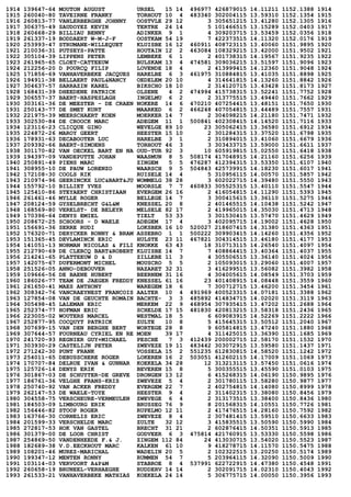 1914 139647-64 MOUTON AUGUST URSEL 15 14 496977 426879015 14.11211 1152.1388 1914
1915 260040-80 TAVEIRNE FRANKY TORHOUT 10 4 483340 302004115 13.59310 1152.1354 1915
1916 260813-77 VANLERBERGHE JOHNNY OOSTVLE 29 12 3 305651215 13.41280 1152.1305 1916
1917 306375-49 SAUDOYEZ KEVIN TERTRE 24 14 5 101466515 13.15289 1152.0403 1917
1918 260668-29 BILLIAU BENNY ADINKER 9 1 4 309203715 13.53459 1152.0356 1918
1919 261337-19 BODDAERT W-M-J-F OOSTKAM 54 19 7 422373515 14.11320 1152.0176 1919
1920 253993-47 STRUMANE-WILLEQUET KLUISBE 16 12 460911 408723115 13.40060 1151.9895 1920
1921 210036-31 PUTSEYS-PATTE HOUTAIN 12 2 463084 108329215 13.42000 1151.9502 1921
1922 305104-39 LIPPENS PETER LEMBEKE 6 1 2 401738315 14.19567 1151.9235 1922
1923 261965-65 CLOET-CATTEEUW BULSKAM 13 4 474581 309036215 13.51597 1151.9096 1923
1924 212256-20 D POURCQ FILIP LOVENDE 18 4 2 413999415 14.12360 1151.9048 1924
1925 171856-69 VANHAVERBEKE JACQUES HARELBE 6 3 461975 310884815 13.41035 1151.8898 1925
1926 194911-38 BELLAERT PAUL&NANCY OEDELEM 20 10 4 314641815 14.13260 1151.8842 1926
1927 304637-57 SARRAZIN KAREL BIKSCHO 18 10 2 314120715 13.43428 1151.8173 1927
1928 168431-39 DHEEDENE PATRICK OLSENE 4 2 474994 415738315 13.52241 1151.7752 1928
1929 306557-37 BAERT-HASPESLAGH INGELMU 6 2 2 313775515 13.49440 1151.7662 1929
1930 303161-36 DE MEESTER - DE CRAEN NOKERE 14 6 470210 407254415 13.48151 1151.7650 1930
1931 250143-77 DE SMET KURT MAARKED 6 2 466248 407054815 13.44489 1151.7557 1931
1932 221975-39 MEERSCHAERT KOEN MOERKER 14 7 2 304098215 14.21180 1151.7471 1932
1933 302530-84 DE CROOCK MARC ADEGEM 11 1 500841 402308415 14.14520 1151.7116 1933
1934 123116-23 CLICQUE GINO WEVELGE 89 10 23 305062415 13.36580 1151.6912 1934
1935 224872-26 MAROY GEERT HEESTER 15 10 2 301284315 13.37520 1151.6798 1935
1936 178931-63 DECABOOTER LUC HARELBE 3 1 2 310894015 13.41060 1151.6679 1936
1937 209392-66 BAERT-SIMOENS TORHOUT 46 3 3 303433715 13.59000 1151.6611 1937
1938 301170-82 VAN OECKEL BART EN NA OUD-TUR 92 3 10 605919815 15.02550 1151.6418 1938
1939 194397-09 VANDEPUTTE JOHAN WAASMUN 8 5 508174 417048915 14.21160 1151.6256 1939
1940 250891-49 PIENS MARC ZINGEM 5 5 476287 412394315 13.53350 1151.6107 1940
1941 308955-10 DE PAUW LORENZO WAARSCH 9 5 504843 425739915 14.18230 1151.6017 1941
1942 172108-30 COOLS RIK RUISELE 14 4 5 310956115 14.00570 1151.5857 1942
1943 210974-96 GEERINCKX LUC&BART&JU WOMMELG 38 28 3 602022715 14.39480 1151.5550 1943
1944 155792-10 BILLIET YVES MOORSLE 7 7 460833 305525315 13.40110 1151.5547 1944
1945 125410-86 STEYAERT CHRISTIAAN EVERGEM 26 16 2 416054815 14.11290 1151.5393 1945
1946 261461-46 MYLLE ROGER BELLEGE 14 7 3 300415615 13.36110 1151.5275 1946
1947 208124-59 GYSELBRECHT G&L&M KNESSEL 20 8 2 401465515 14.10438 1151.5242 1947
1948 168569-80 VERELST- DE BELEYR MELSELE 82 17 2 419965015 14.35030 1151.4713 1948
1949 170396-64 DENYS EMIEL TIELT 53 33 3 301530415 13.57470 1151.4629 1949
1950 208672-25 SCHOORS - D WAELE ADEGEM 17 4 3 402095715 14.19002 1151.4628 1950
1951 156691-36 SERRE RUDI LOKSBER 16 10 520027 218607415 14.31380 1151.4363 1951
1952 176320-71 DERYCKER RONNY & BRAM ASSEBRO 1 1 500222 309903415 14.14260 1151.4356 1952
1953 151365-45 DEVLAMINCK ERIC HULSTE 23 11 467821 304314515 13.46180 1151.4177 1953
1954 141051-13 NORMAN NICOLAS & FILI KNOKKE 63 43 18 310713115 14.26540 1151.4097 1954
1955 212790-69 DE CLERCQ BART&ROBERT KLUISBE 14 7 7 408864415 13.40364 1151.4037 1955
1956 214241-65 PLATTEEUW D & D ZILLEBE 11 3 4 305506515 13.36140 1151.4024 1956
1957 142075-67 DUFERMONT MICHEL MOUSCRO 5 5 2 105093015 13.29060 1151.4007 1957
1958 251526-05 ANNO-DEBOUVER NAZARET 32 31 3 416299515 13.56082 1151.3982 1958
1959 109666-56 DE BAENE HUBERT BEERNEM 31 16 4 304005615 14.08549 1151.3703 1959
1960 186026-77 TEAM DE JAEGER FREDDY KNESSEL 61 16 23 401408915 14.08448 1151.3559 1960
1961 261650-41 MAES ANTHONY WAREGEM 18 6 7 300712715 13.46200 1151.3454 1961
1962 308342-76 VANCRAEYNEST FRANCOIS AALTER 10 4 491969 400523315 14.07181 1151.3388 1962
1963 127854-08 VAN DE GEUCHTE ROMAIN BACHTE- 3 3 485892 414834715 14.02020 1151.3119 1963
1964 305498-45 LALEMAN ERIC MERKEM 22 9 468954 307935415 13.47202 1151.2688 1964
1965 252374-77 HOFMAN ERIC SCHELDE 17 15 481830 420813215 13.58318 1151.2436 1965
1966 223005-02 WOUTERS MARCEL WESTMAL 18 5 6 609083915 14.52269 1151.2222 1966
1967 252877-95 COCQUYT PATRICK ZULTE 10 8 5 415645315 13.50512 1151.2040 1967
1968 307699-15 VAN DEN BERGHE BERT WORTEGE 28 8 9 605814815 13.47240 1151.1880 1968
1969 307644-57 FOURNEAU CYRIEL EN RE MOEN 39 17 4 311425015 13.36390 1151.1685 1969
1970 241720-93 REGNIER GUY+MICHAEL PESCHE 7 3 412439 200002715 12.58170 1151.1532 1970
1971 303930-29 CASTELIJN PETER ZWEVEZE 19 11 483442 303072915 13.59580 1151.1437 1971
1972 271242-30 PUNT FRANK VOSSELA 15 2 551235 612830815 14.58520 1151.1242 1972
1973 254011-65 DEBUSSCHERE ROGER LOKEREN 16 2 503051 412602115 14.17009 1151.1069 1973
1974 170707-84 DELRUE IVAN & GUNNAR KOEKELA 34 28 12 313213115 13.57450 1151.0616 1974
1975 125726-14 DENYS ERIK BEVEREN 15 8 5 300355515 13.45590 1151.0103 1975
1976 301867-03 DE SCHUYTER-DE GREVE DRONGEN 13 12 6 415268315 14.06190 1150.9895 1976
1977 186761-36 VELGHE FRANS-KRIS ZWEVEZE 5 4 2 301780115 13.58280 1150.9877 1977
1978 250740-92 VAN ACKER FREDDY EVERGEM 22 7 2 402754815 14.14080 1150.8999 1978
1979 262147-53 DE WAELE-TOYE HEESTER 9 4 2 311402315 13.38080 1150.8456 1979
1980 304558-75 VERSCHEURE-VERMEULEN ZWEVEGE 6 4 2 313173515 13.38400 1150.8436 1980
1981 184503-09 LIMBOURG ERIK BRUSSEG 76 9 8 201568315 14.10551 1150.7726 1981
1982 156446-82 STOOP ROGER RUPELMO 12 11 2 417476515 14.28160 1150.7592 1982
1983 163766-30 CORNELIS ERIC ZWEVEZE 8 4 2 307481415 13.59510 1150.6633 1983
1984 201599-33 VERSCHELDE MARC ZULTE 32 12 3 415835515 13.50590 1150.5990 1984
1985 272817-53 HOK VAN GASTEL BRECHT 31 21 2 602876415 14.50351 1150.5913 1985
1986 301379-00 DE LOOR CHRIST GODVEER 6 3 475814 421760915 13.53330 1150.5598 1986
1987 254869-50 VANDENHEEDE F.& J. ZINGEM 112 84 24 413030715 13.54020 1150.5523 1987
1988 182689-38 V.D.EECKHOUT MARC KALKEN 61 10 9 418278715 14.11570 1150.5475 1988
1989 108201-46 MUREZ-MARICHAL WADELIN 20 5 2 102322515 13.20250 1150.5174 1989
1990 199347-12 MENTEN RONNY RUMMEN 54 7 5 203964115 14.32090 1150.5009 1990
1991 103114-03 VERVOORT A&P&M STABROE 8 4 537991 622722915 14.47380 1150.4548 1991
1992 260658-19 BRUNEEL-VERHAEGHE RUDDERV 14 14 2 302091715 14.02310 1150.4043 1992
1993 261533-21 VANHAVERBEKE MATHIAS KOEKELA 24 14 5 306775715 14.00050 1150.3956 1993
 
