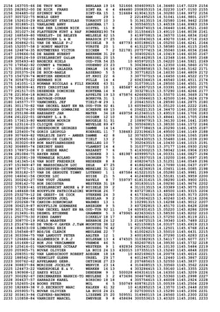 2154 163705-66 DE TROY WIM BERLAAR 19 16 521666 604609915 14.34480 1147.0229 2154
2155 282852-00 DE RICK FRANS SINT KA 6 4 484480 200835315 14.02230 1147.0150 2155
2156 304485-02 SPINNOY WIM SINT-KA 15 1 516684 619041315 14.30280 1146.9972 2156
2157 305722-75 NOELS GERT HAM 29 1 2 221495215 14.51041 1146.9801 2157
2158 152610-29 HOLLEVOET STANISLAS TORHOUT 10 3 5 313613515 14.02580 1146.9462 2158
2159 301885-21 VANLAUWE ANNY LANGEMA 17 1 4 305560515 13.46539 1146.8983 2159
2160 306344-18 VAN DER LINDEN NICK GISTEL 11 8 3 306674015 14.06440 1146.8521 2160
2161 301027-36 PLATTEEUW KURT & RAF RUMBEKE190 74 40 311554415 13.49110 1146.8038 2161
2162 168569-80 VERELST- DE BELEYR MELSELE 82 15 3 419970815 14.36570 1146.6834 2162
2163 271702-05 BAERTSOEN L & M BRASSCH 27 25 2 610043615 14.49270 1146.6716 2163
2164 306862-51 VAN DE WALLE P-J RUISELE 9 5 487793 400188615 14.05250 1146.6241 2164
2165 152057-58 D'HONDT MARTIN VURSTE 20 1 6 413122715 13.58580 1146.6115 2165
2166 124874-35 HOUTMEYERS VICTOR ZICHEM 7 2 521781 207577415 14.35040 1146.6034 2166
2167 109666-56 DE BAENE HUBERT BEERNEM 31 29 5 304002615 14.10419 1146.6030 2167
2168 208124-59 GYSELBRECHT G&L&M KNESSEL 20 15 3 401462815 14.12348 1146.5995 2168
2169 305493-40 BROECKX NIELS OUD-TUR 54 25 10 605972015 15.04220 1146.5921 2169
2170 179542-92 COUWET & THOMAS OUDENBU 23 23 5 306384315 14.12350 1146.5860 2170
2171 305184-22 DE RUY - GALAZKA ZWALM 16 16 477331 420885815 13.56199 1146.5162 2171
2172 205375-26 DE BUCK-BAELE ASSEBRO 5 5 3 307718215 14.16030 1146.4809 2172
2173 156729-74 MORTIER HENDRIK ST.KRUI 22 6 3 307707515 14.16450 1146.4522 2173
2174 305475-22 HERMANS RIK PULLE 14 4 2 606334415 14.46540 1146.4511 2174
2175 141051-13 NORMAN NICOLAS & FILI KNOKKE 63 51 20 310739115 14.28500 1146.4501 2175
2176 198309-41 FEYS CHRISTIAN DEINZE 10 1 485687 414957215 14.03391 1146.4300 2176
2177 261517-05 DESENDER DOMINIEK KORTEMA 14 9 2 303278115 13.57290 1146.4266 2177
2178 221954-18 RONSIJN JO APPELTE 19 13 475876 426692015 13.55070 1146.3669 2178
2179 306116-81 SAUVAGE-DURAN BORNIVA 31 1 3 110064615 13.42500 1146.3624 2179
2180 145577-77 VANWINKEL JEF TIELT-W 29 1 2 206415015 14.28590 1146.2875 2180
2181 301170-82 VAN OECKEL BART EN NA OUD-TUR 92 41 13 605940215 15.05120 1146.2222 2181
2182 182574-20 VERBRUGGEN GOMMAIRE SCHERPE 68 15 6 206221315 14.34470 1146.2030 2182
2183 255198-88 HAESAERT JAN MATER 34 18 469758 412340115 13.49510 1146.1706 2183
2184 261222-01 GEVAERT L.& B. OOIGEM 12 10 4 310841515 13.48441 1146.1705 2184
2185 173613-80 WANEUKEM MOURIN BRUGELE 51 51 2 108907915 13.34130 1146.1641 2185
2186 123116-23 CLICQUE GINO WEVELGE 89 47 25 305060815 13.38530 1146.1572 2186
2187 300028-07 ONDERDONCK GEORGES DAMME 14 14 3 307738415 14.20290 1146.1455 2187
2188 125400-76 GORIS LEOPOLD KOERSEL 11 7 538483 223196415 14.49500 1146.1149 2188
2189 307669-82 VERLEIJE DAVY - AMBER DAMME 42 8 12 307655715 14.19209 1146.1065 2189
2190 229565-63 LANNOO-DE CLERCK TIELT 13 2 6 302430515 13.55480 1146.1039 2190
2191 303020-89 HOK BASTIAENSSENS SNELLEG 10 7 7 302043515 14.10430 1146.1015 2191
2192 306885-74 DEKINDT HANS VLAMERT 14 4 5 310377315 13.37177 1146.0930 2192
2193 178973-08 V D HEEDE MARC NAZARET 7 6 5 416300215 13.58042 1146.0904 2193
2194 281084-75 HAYEN RENE LIEDEKE 3 1 481987 409995715 14.00331 1146.0827 2194
2195 212081-39 VERMAELE ROLAND DRONGEN 7 5 5 413937015 14.10200 1146.0697 2195
2196 141345-16 VAN BOST FREDERIK NEDEREN 8 8 2 408204715 13.51251 1146.0549 2196
2197 151949-47 DE MAESSCHALCK LUC ZELE 47 25 8 418626415 14.17090 1146.0437 2197
2198 197707-21 DESCHEPPER-DETEMMERMA MERELBE 31 12 2 414236915 14.03451 1146.0085 2198
2199 303182-57 VAN DE GEHUGTE TIMMY LOTENHU 1 1 487584 415221015 14.05280 1145.9981 2199
2200 146041-56 CRUCKE LUC HUISE 21 5 4 412408915 13.55181 1145.9959 2200
2201 300242-27 VAN VUGT JEANNE RAVELS 8 7 559797 618131615 15.08290 1145.9900 2201
2202 308142-70 HOK DECOSTER WESTKER 31 18 8 301830115 14.09290 1145.9676 2202
2203 173283-41 GYSELBRECHT ANDRE & P RUISELE 39 2 4 311013515 14.03389 1145.9575 2203
2204 148468-58 HOUFFLYN PATRICK&DIMI WORTEGE 26 7 9 407273815 13.48500 1145.9315 2204
2205 253279-12 DE GEEST- DE COCK STEKENE 24 3 4 417334115 14.32240 1145.9173 2205
2206 102384-49 DEPOORTER JOEL BESELAR 9 2 5 310604215 13.40240 1145.9116 2206
2207 220268-78 CANION-SOBKOWIAK WASMES 13 1 3 102991315 13.16298 1145.9012 2207
2208 306219-87 HOUFFLIJN GOEMAERE ANZEGEM 9 5 3 407282815 13.45170 1145.8428 2208
2209 301170-82 VAN OECKEL BART EN NA OUD-TUR 92 11 14 605931615 15.05220 1145.8286 2209
2210 213491-91 DESMUL ETIENNE GRAMMEN 5 3 479965 423633615 13.58530 1145.8202 2210
2211 250775-30 PIENS DANNY DIKKELV 18 17 3 408406115 13.57250 1145.8119 2211
2212 308770-19 POELS MAARTEN BERBROE 24 12 3 216672515 14.39340 1145.7489 2212
2213 251678-60 DE VROE-V.GAVER J,T&M MOORTSE 38 12 11 421150815 14.03107 1145.6919 2213
2214 184503-09 LIMBOURG ERIK BRUSSEG 76 42 9 201550415 14.12501 1145.6768 2214
2215 156548-87 BDS/DE CLERCK MEULEBE 22 7 5 410024215 13.55010 1145.6431 2215
2216 303394-75 VAN LANDUYT PETER AALTER 12 1 3 400183015 14.07290 1145.6283 2216
2217 126686-04 ALLEMEESCH P.R.J BULSKAM 13 4 474505 310382915 13.54117 1145.6077 2217
2218 101668-12 HOK JOS VERCAMMEN VREMDE 46 5 5 602607815 14.39530 1145.5732 2218
2219 125616-01 VANOVERBEKE OCTAAF WESTKER 9 1 492834 306343115 14.10130 1145.5484 2219
2220 205905-71 NOVAK OLIVIER LA BUIS 24 13 430015 107355115 13.15240 1145.4848 2220
2221 208351-92 VAN LANDSCHOOT ROBERT ADEGEM 18 18 10 402169615 14.20078 1145.4616 2221
2222 188562-91 VERWILST GLENN URSEL 29 17 4 401246715 14.12440 1145.3867 2222
2223 300762-62 APPELMANS GEBR. OETINGE 27 23 2 207685615 13.52550 1145.3837 2223
2224 308837-86 MORISSE JOCELYN WERVIK 23 14 4 310408515 13.33560 1145.3562 2224
2225 124473-22 VANDEPOELE E.& V. WERKEN 16 13 4 303284415 13.59160 1145.3355 2225
2226 190908-12 SAEYS WILLY DENDERM 9 1 500028 406316115 14.16350 1145.3209 2226
2227 300282-67 DERIEMAEKER MARNIX-TO MEULEBE 3 2 473696 304676815 13.53360 1145.2998 2227
2228 304637-57 SARRAZIN KAREL BIKSCHO 18 18 4 305754615 13.46008 1145.2924 2228
2229 152605-24 BOONS PETER MOL 6 5 550749 608781215 15.00539 1145.2504 2229
2230 182689-38 V.D.EECKHOUT MARC KALKEN 61 32 10 418285215 14.13570 1145.2448 2230
2231 205905-71 NOVAK OLIVIER LA BUIS 24 21 2 027030015 13.15290 1145.2306 2231
2232 303413-94 CLEVERS-BAUWENS LISSEWE 25 20 509551 314960115 14.24560 1145.2300 2232
2233 110858-84 VANRIEST MARCEL ZWEVEGE 9 8 458694 300553615 13.40320 1145.2081 2233
 