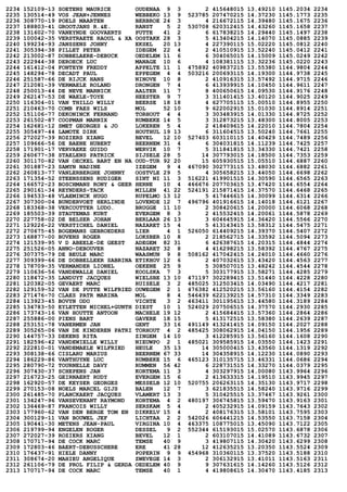 2234 152109-13 SOETENS MAURICE OUDENAA 9 3 2 415648015 13.49210 1145.2034 2234
2235 130514-49 VOS JEAN+JENNES WEBBEKO 13 9 523785 207470215 14.37230 1145.1773 2235
2236 308770-19 POELS MAARTEN BERBROE 24 3 4 216672115 14.39480 1145.1675 2236
2237 188803-41 GROOTJANS R.&E. RANST 5 2 530708 620312415 14.43260 1145.1658 2237
2238 131602-70 VANEYNDE GOOVAERTS PUTTE 41 2 6 617838215 14.29440 1145.1497 2238
2239 100042-35 VERSTRAETE RAOUL & XA OOSTAKK 28 3 5 413404215 14.14070 1145.0885 2239
2240 199234-93 JANSSENS JOHNY EKSEL 20 13 4 227390115 15.02220 1145.0812 2240
2241 305394-38 PILLET PETER IDEGEM 22 4 2 410510915 13.52240 1145.0412 2241
2242 213002-87 DOBBELAERE-DEBUCK OEDELEM 11 6 6 304065015 14.15009 1145.0249 2242
2243 222944-38 DEROECK LUC MANAGE 10 6 4 108381115 13.32236 1145.0220 2243
2244 161412-04 FONTEYN FREDDY APPELTE 11 1 475892 409837215 13.55380 1144.9804 2244
2245 148294-78 DECADT PAUL EPPEGEM 4 4 503216 200693115 14.19300 1144.9738 2245
2246 251587-66 DE RIJCK HANS NINOVE 10 8 2 410916315 13.57492 1144.9715 2246
2247 212081-39 VERMAELE ROLAND DRONGEN 7 4 6 413939915 14.10450 1144.9611 2247
2248 250013-44 DE NEVE MARNICK AALTER 11 7 8 400650615 14.09530 1144.9176 2248
2249 262147-53 DE WAELE-TOYE HEESTER 9 7 3 311401415 13.40120 1144.9025 2249
2250 116304-01 VAN THILLO WILLY BEERSE 18 18 4 627705115 15.00510 1144.8955 2250
2251 210463-70 COMB FAES WILS MOL 52 10 9 622002915 15.01030 1144.8914 2251
2252 151106-77 DEKONINCK FERNAND TORHOUT 4 4 3 303483915 14.01330 1144.8725 2252
2253 261502-87 COOPMAN MARNIX RUMBEKE 14 5 3 312873215 13.48300 1144.8005 2253
2254 162681-12 SMET GEORGES & JO LOKEREN 5 4 2 418409615 14.22010 1144.7804 2254
2255 305497-44 LAMOTE DIRK HOUTHUL 19 13 6 311604515 13.50240 1144.7661 2255
2256 272027-39 ROZIERS XIANG BEVEL 12 10 527403 603110115 14.40429 1144.7489 2256
2257 109666-56 DE BAENE HUBERT BEERNEM 31 4 6 304031815 14.11239 1144.7425 2257
2258 171901-17 VERVAEKE GUIDO WERVIK 10 7 5 311841815 13.34330 1144.7421 2258
2259 260677-38 STAELENS PATRICK SIJSELE 28 5 14 307793015 14.18500 1144.7353 2259
2260 301170-82 VAN OECKEL BART EN NA OUD-TUR 92 20 15 605930515 15.05510 1144.6887 2260
2261 301887-23 SAMYN NADINE IZEGEM 9 4 467090 302773115 13.48030 1144.6882 2261
2262 260813-77 VANLERBERGHE JOHNNY OOSTVLE 29 5 4 305658215 13.44050 1144.6698 2262
2263 171354-52 STEENSSENS RUDIGER SINT NI 11 3 516221 419901515 14.30590 1144.6565 2263
2264 166572-23 BOSCHMANS RONY & GEER HERNE 10 4 466676 207703615 13.47420 1144.6554 2264
2265 290161-34 REYNDERS-TACK MILLEN 41 22 524191 215871415 14.37570 1144.6468 2265
2266 194533-48 VLAEMINCK HUGO RUPELMO 13 12 5 417446615 14.30099 1144.6314 2266
2267 307300-04 BUNDERVOET HERLINDE LOVENDE 12 7 496796 401916615 14.14018 1144.6121 2267
2268 183368-38 VERCOUTTER LUDO. BRUGGE 11 10 2 308420615 14.20000 1144.6068 2268
2269 185503-39 STAUTEMAS KURT EVERGEM 8 3 2 415532415 14.20061 1144.5878 2269
2270 227758-02 DE BELSER JOHAN BERLAAR 26 13 3 604645915 14.36420 1144.5566 2270
2271 129226-22 VERSTICHEL DANIEL NAZARET 15 4 5 413143415 13.58312 1144.5475 2271
2272 270675-45 BOGEMANS GEBROEDERS LIER 4 1 526050 614409215 14.39370 1144.5407 2272
2273 168877-00 BUVENS ROGER LOKSBER 10 8 2 218562715 14.33592 1144.5094 2273
2274 121539-95 V D ABEELE-DE GEEST ADEGEM 82 31 6 426387615 14.20315 1144.4844 2274
2275 251526-05 ANNO-DEBOUVER NAZARET 32 8 4 416298215 13.58392 1144.4767 2275
2276 307375-79 DE BEULE MARC WAASMUN 9 8 508162 417042415 14.24010 1144.4660 2276
2277 309399-66 DE DOBBELLEER SABRINA ETIKHOV 12 6 2 407032615 13.43420 1144.4563 2277
2278 178709-35 VERMANDER LIONEL OEKENE 25 9 5 308507015 13.48242 1144.4544 2278
2279 110636-56 VANDEWALLE DANIEL KOOLSKA 7 3 5 303177915 13.58271 1144.4285 2279
2280 118472-35 LANDUYT JACQUES WIELSBE 13 10 471197 302289415 13.51440 1144.4228 2280
2281 120382-05 GEVAERT MARC RUISELE 3 2 485025 312503415 14.03490 1144.4217 2281
2282 129159-52 VAN DE PUTTE WILFRIED OUWEGEM 2 1 476382 412520215 13.56160 1144.4154 2282
2283 271476-70 CLAES PATR MARINA MOL 8 4 546439 622139215 14.57310 1144.3349 2283
2284 113923-45 BOVYN ODO VICHTE 3 2 463411 301195615 13.44580 1144.3189 2284
2285 134783-50 EYLETTEN MICHEL+GUNTH DIEST 10 1 524029 207506515 14.37570 1144.2930 2285
2286 173743-16 VAN HOUTTE ANTOON MACHELE 19 12 2 415684415 13.57360 1144.2864 2286
2287 255886-00 PIENS BART GAVERE 18 15 5 413172515 13.58380 1144.2639 2287
2288 253151-78 VANERMEN JAN GENT 33 16 491149 413241415 14.09150 1144.2027 2288
2289 305265-06 VAN DE KINDEREN PATRI TORHOUT 4 2 485425 308062915 14.04150 1144.1956 2289
2290 144757-33 DEKENS RITA ZINGEM 14 10 3 412285915 13.56160 1144.1608 2290
2291 182596-42 VANDEWIELLE WILLY NIEUWPO 2 1 485021 309585915 14.03550 1144.1423 2291
2292 222810-01 VANDEMAELE WILFRIED HEULE 35 13 14 305000415 13.43560 1144.1319 2292
2293 308138-66 CISLARU MARIUS BEERNEM 67 33 14 304358915 14.12230 1144.0890 2293
2294 186229-86 VANTHUYNE LUC RUMBEKE 15 6 465123 310135715 13.46331 1144.0686 2294
2295 280790-72 TOURNELLE DAVY RUMMEN 56 42 6 228731515 14.33270 1144.0379 2295
2296 307430-37 SCHEPENS JAN KORTEMA 11 3 4 303297915 14.00080 1143.9964 2296
2297 216723-25 GEIRNAERT RUDY EVERGEM 15 6 2 413633315 14.19510 1143.9945 2297
2298 162920-57 DE KEYSER GEORGES MESSELB 12 10 520755 206263115 14.35130 1143.9717 2298
2299 270153-08 NOELS MARCEL GIJS BALEN 12 7 3 621835515 14.58240 1143.9716 2299
2300 261485-70 PLANCKAERT JACQUES VLAMERT 13 3 5 310425515 13.37467 1143.9261 2300
2301 134247-96 VANSEVENANT RAYMOND KORTEMA 4 2 480197 306745815 13.59470 1143.9163 2301
2302 136469-87 FRANCOIS WILLY SERSKAM 5 4 2 405232915 14.09159 1143.7643 2302
2303 177960-62 VAN DEN BERGE TOM EN DIKKELV 15 4 2 408176315 13.58101 1143.7595 2303
2304 300129-11 VAN BOUWEL JEF LICHTAA 2 2 542026 606441215 14.53550 1143.7158 2304
2305 190441-30 METENS JEAN-PAUL VIRGINA 10 4 463375 108775015 13.45090 1143.7122 2305
2306 219799-94 ENGELEN ROGER DESSEL 9 2 552344 615193015 15.02570 1143.6878 2306
2307 272027-39 ROZIERS XIANG BEVEL 12 1 2 603107015 14.41089 1143.6732 2307
2308 170717-94 DE COCK MARC TEMSE 40 9 3 419807115 14.30420 1143.6299 2308
2309 172803-46 BAERT-DEBUSSCHERE ERE 41 28 12 412635215 13.20350 1143.5524 2309
2310 176437-91 HIELE DANNY POPERIN 9 9 454968 310360115 13.37520 1143.5188 2310
2311 308674-20 MAHIEU ANGELIQUE ZWEVEGE 14 3 2 306132915 13.41011 1143.5163 2311
2312 261106-79 DE PROL FILIP & GERDA OEDELEM 40 9 9 307631615 14.14260 1143.5126 2312
2313 170717-94 DE COCK MARC TEMSE 40 1 4 419808615 14.30470 1143.4185 2313
 