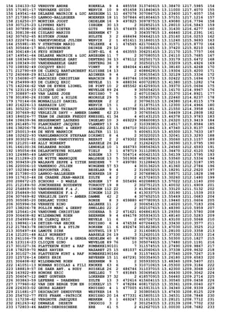 154 104133-52 VERDUYN ANDRE KOEKELA 9 4 485558 313740615 13.38470 1217.5985 154
155 171901-17 VERVAEKE GUIDO WERVIK 10 9 451658 311840415 13.11000 1217.4070 155
156 149541-64 DELAERE MAURICE & LUC ANZEGEM 11 11 467078 307086715 13.23400 1217.4057 156
157 217380-03 LANNOO-BALLEGEER MOERKER 18 11 507846 401804615 13.57151 1217.1216 157
158 216250-37 MORTIER JOOST OEDELEM 16 9 497825 309787515 13.49080 1216.7794 158
159 307125-23 LIPPENS KATI IZEGEM 30 13 2 302852115 13.28010 1216.5843 159
160 307898-20 SCHREEL DIETER GITS 88 15 476495 301929815 13.31430 1216.4277 160
161 308138-66 CISLARU MARIUS BEERNEM 67 3 3 304357815 13.46440 1216.2391 161
162 307652-65 BISTOEN JOHAN HULSTE 3 2 468494 304642115 13.25160 1216.0253 162
163 222676-61 VANDEVONDELE JULIEN WERVIK 2 1 451611 311860115 13.11240 1215.9693 163
164 255981-95 V STERTHEM MARIO VELZEKE 4 1 476565 421706615 13.31571 1215.8770 164
165 305664-17 BDS/SPEYBROECK DEINZE 29 12 3 310900115 13.37420 1215.8210 165
166 306148-16 FEYS HUBERT SINT-EL 6 4 463555 306251415 13.21170 1215.7757 166
167 149541-64 DELAERE MAURICE & LUC ANZEGEM 11 7 2 307080515 13.24110 1215.7685 167
168 108349-00 VANDENABEELE GABY DENTERG 36 13 478112 302501715 13.33179 1215.6472 168
169 108349-00 VANDENABEELE GABY DENTERG 36 3 2 302502115 13.33209 1215.4926 169
170 108592-49 COCQUYT ERIC VINKT 9 9 484064 414827015 13.38160 1215.4268 170
171 212790-69 DE CLERCQ BART&ROBERT KLUISBE 14 13 2 408862815 13.19304 1215.4200 171
172 260668-29 BILLIAU BENNY ADINKER 9 4 2 309155415 13.32129 1215.3334 172
173 156080-07 HARCHIES CHRISTIAN WARCHIN 8 3 440746 103638915 13.02422 1215.1694 173
174 254999-83 DE CLERCQ ERIC NEVELE 11 9 488036 400722815 13.41380 1215.1282 174
175 142264-62 VAN DE EYNDE LIONEL DE PINT 10 2 485562 416259315 13.39370 1215.0694 175
176 123116-23 CLICQUE GINO WEVELGE 89 24 9 305054215 13.16170 1214.9967 176
177 308897-49 VAN LAERE JOSE KRUISHO 7 6 2 407103415 13.31370 1214.8921 177
178 301890-26 SIOEN LUC & HILDE MOORSLE 29 5 5 305835715 13.22460 1214.8237 178
179 170144-06 MONBAILLIU DANIEL MERKEM 2 2 2 307963115 13.24380 1214.8115 179
180 216226-13 SARRAZIN LUC WERVIK 15 1 2 311875115 13.12300 1214.4966 180
181 305232-70 DECUYPERE THIBAUT ANZEGEM 5 1 463798 301393615 13.21550 1214.3958 181
182 307669-82 VERLEIJE DAVY - AMBER DAMME 42 23 3 307655615 13.54409 1214.2808 182
183 186026-77 TEAM DE JAEGER FREDDY KNESSEL 61 34 4 401431215 13.46378 1213.9783 183
184 108639-96 HEGGERMONT LAURENS INGELMU 10 3 469229 308600815 13.26320 1213.9419 184
185 261485-70 PLANCKAERT JACQUES VLAMERT 13 6 2 310393815 13.14517 1213.8584 185
186 138206-78 POLLIN MARC & GEERT SNELLEG 22 15 494710 302110015 13.47340 1213.8137 186
187 250013-44 DE NEVE MARNICK AALTER 11 11 5 400651315 13.45300 1213.7633 187
188 102622-93 VANSLEMBROUCK STEFAAN DIKSMUI 8 4 2 303220215 13.32041 1213.3293 188
189 303029-01 GOEMAERE-VANDUYFHUYS BEERST 2 2 479302 306698515 13.35060 1213.1157 189
190 121201-48 ALLY NORBERT AARSELE 26 24 2 312624215 13.36390 1213.0795 190
191 166100-36 DELBAERE ROGER LENDELE 10 1 466793 308563615 13.24560 1212.6593 191
192 195054-84 DELAFONTEYNE ROLAND TIELT 3 1 478719 311120815 13.34470 1212.6120 192
193 124985-49 LANDUYT GEERT ADEGEM 13 7 504714 400421515 13.56139 1212.5795 193
194 211289-23 DE WITTE MARNIQUE MALDEGE 13 5 501908 402383415 13.53560 1212.5334 194
195 309459-29 WALRAVE SEPPE & YITSK BREDENE 7 7 499780 311288415 13.52110 1212.5187 195
196 220006-10 VANEENOO JULIEN WINGENE 57 53 4 303136215 13.41360 1212.2784 196
197 102384-49 DEPOORTER JOEL BESELAR 9 4 2 310603215 13.18291 1212.2620 197
198 217380-03 LANNOO-BALLEGEER MOERKER 18 2 2 307689815 13.58571 1212.1828 198
199 117610-46 DE CRAENE JEAN-MARIE ZULTE 4 2 2 415724015 13.30260 1212.1480 199
200 208672-25 SCHOORS - D WAELE ADEGEM 17 8 505496 402088815 13.57022 1212.1140 200
201 212189-50 JONCKHEERE BOUDEWYN TORHOUT 19 8 2 302751215 13.40032 1211.6909 201
202 254869-50 VANDENHEEDE F.& J. ZINGEM 112 22 3 413040415 13.33120 1211.5132 202
203 254869-50 VANDENHEEDE F.& J. ZINGEM 112 25 4 413033715 13.33190 1211.1539 203
204 307669-82 VERLEIJE DAVY - AMBER DAMME 42 2 4 307652515 13.55469 1211.0683 204
205 305085-20 DEBLANC YOURI RONSE 8 3 459880 407780915 13.19440 1211.0604 205
206 305994-56 VERHEYE RINO AALBEKE 11 2 2 300654115 13.14020 1210.7183 206
207 138206-78 POLLIN MARC & GEERT SNELLEG 22 2 2 302107615 13.48390 1210.5959 207
208 125641-26 VANDURME CHRISTIAN OUDENAA 5 2 471621 406861815 13.29350 1210.5780 208
209 306408-82 WILDEMAUWE KOEN BEERNEM 9 4 494178 305934315 13.48140 1210.5283 209
210 254999-83 DE CLERCQ ERIC NEVELE 11 6 2 400726715 13.43100 1210.5068 210
211 198961-14 DETIER-VAN HECKE KRUISHO 6 4 476538 407264615 13.33430 1210.3577 211
212 217843-78 DECOSTER R & STIJN ROKSEM 11 6 492674 301823815 13.47030 1210.3525 212
213 305497-44 LAMOTE DIRK HOUTHUL 19 17 2 311606815 13.28100 1210.3358 213
214 121201-48 ALLY NORBERT AARSELE 26 19 3 312620115 13.37330 1210.3333 214
215 261106-79 DE PROL FILIP & GERDA OEDELEM 40 8 496780 307632815 13.50300 1210.1827 215
216 123116-23 CLICQUE GINO WEVELGE 89 76 10 305074615 13.17480 1210.1191 216
217 301027-36 PLATTEEUW KURT & RAF RUMBEKE190101 7 311574515 13.27490 1209.9867 217
218 178259-70 MAES XAVIER NAZARET 25 15 481037 412060615 13.37338 1209.9632 218
219 301027-36 PLATTEEUW KURT & RAF RUMBEKE190166 8 311574615 13.27540 1209.7267 219
220 125726-14 DENYS ERIK BEVEREN 15 11 467291 300354915 13.26180 1209.6583 220
221 306408-82 WILDEMAUWE KOEN BEERNEM 9 1 2 305933015 13.48340 1209.5407 221
222 141051-13 NORMAN NICOLAS & FILI KNOKKE 63 6 3 310710615 14.05300 1209.3184 222
223 188819-57 DE SAER ANT. & RUDY RUISELE 26 2 486746 311037015 13.42300 1209.3068 223
224 163922-89 HONORE ERIC SNELLEG 7 7 491845 303695415 13.46430 1209.3062 224
225 306047-12 SMET GUNTHER LOKEREN 37 32 2 418570915 13.56460 1209.2714 225
226 303863-59 LEFEBRE - DHAENENS ZULTE 13 3 472616 415604115 13.30540 1209.0458 226
227 177960-62 VAN DEN BERGE TOM EN DIKKELV 15 7 478284 408173215 13.35361 1209.0040 227
228 226303-02 GEURS ALBERT KRUISHO 4 1 477005 415913115 13.34340 1208.9339 228
229 211681-27 DESCHACHT DENDUYVER WESTKER 14 5 2 303805615 13.47430 1208.8125 229
230 254702-77 FEYS FRANK -PATRICK KRUISHO 20 14 477331 415805115 13.34531 1208.7848 230
231 117238-62 VERGHOTE JAECQUES MERKEM 3 1 469247 311613115 13.28121 1208.7712 231
232 261263-42 DEWAELE DESEYN INGOOIG 3 2 2 301254315 13.23139 1208.7702 232
233 172803-46 BAERT-DEBUSSCHERE ERE 41 5 2 412627015 13.00030 1208.7682 233
 