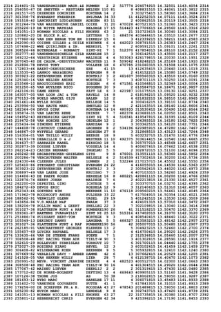 2314 214401-31 VANDERSMISSEN MAUR.&Z RUMMEN 2 2 517774 204074915 14.32501 1143.4054 2314
2315 256050-67 DE SMEYTER - RESTIAEN MELDEN 110 81 8 408831515 13.46061 1143.3812 2315
2316 261517-05 DESENDER DOMINIEK KORTEMA 14 2 3 303275415 13.58360 1143.3684 2316
2317 301358-76 EVERAERT FREDERIK ZWIJNAA 34 33 11 412252315 14.07111 1143.3524 2317
2318 191518-40 LANCKRIET LUDO&RUBEN ADEGEM 83 11 2 400862515 14.20119 1143.3505 2318
2319 301264-79 VAN WASSENHOVE DANIEL OOIKE 31 20 470028 407521915 13.51060 1143.3423 2319
2320 255226-19 DE WITTE MATHIAS BELSELE 17 15 514423 417706615 14.29560 1143.3316 2320
2321 141051-13 NORMAN NICOLAS & FILI KNOKKE 63 2 21 310723615 14.30040 1143.3084 2321
2322 120882-20 DE BLOCK R.&C. LETTERH 5 1 484574 403446615 14.03510 1143.2677 2322
2323 177960-62 VAN DEN BERGE TOM EN DIKKELV 15 6 3 412339215 13.58211 1143.2583 2323
2324 262090-93 COISNE GILLES & ODILE NIEUWKE 6 4 442023 308791515 13.26383 1143.2467 2324
2325 107498-22 WWE QUIRIJNEN & ZN. MERKSPL 7 6 2 609591215 15.09101 1143.2261 2325
2326 308526-66 BOTERDALE - ROMBAUT SINT-NI 7 1 512370 417854015 14.28110 1143.2152 2326
2327 302777-40 VANDENBOSSCHELLE GILB HARELBE 15 2 3 306142515 13.43500 1143.2117 2327
2328 169232-64 VERSTRINGE ETIENNE MALDEGE 4 4 503063 426179815 14.20030 1143.1951 2328
2329 307045-40 DE CALUW‚-DEDUYTSCHAV WACHTEB 11 9 509042 418248215 14.25169 1143.1910 2329
2330 212896-78 DEVOS TONY VOLLEZE 18 6 470785 231060315 13.51508 1143.1075 2330
2331 172803-46 BAERT-DEBUSSCHERE ERE 41 15 13 412635415 13.20440 1143.1019 2331
2332 113535-45 LANNO0 MAX&GEORG EVERGEM 8 8 2 416152215 14.15080 1143.0749 2332
2333 303923-22 DETAVERNIER KURT KORTRIJ 3 2 461607 300560315 13.43510 1143.0160 2333
2334 125340-16 VAN WELDEN ANDRE WORTEGE 7 3 3 408701115 13.50250 1143.0091 2334
2335 253568-10 BROOTCOORENS ERIC IDEGEM 6 6 471581 410566815 13.52349 1143.0004 2335
2336 301250-65 VAN MUYLDER NICO BUGGENH 30 9 2 610584715 14.18471 1142.9857 2336
2337 242106-91 DAME HERVE FAYT LE 6 3 421987 101075515 13.09130 1142.9251 2337
2338 163057-00 VAN LOON JAC & TOM RAVELS 14 8 2 618196215 15.09520 1142.9232 2338
2339 270153-08 NOELS MARCEL GIJS BALEN 12 2 4 621832215 14.58510 1142.8965 2339
2340 261461-46 MYLLE ROGER BELLEGE 14 5 4 300416215 13.39110 1142.8734 2340
2341 253996-50 VAN HAUTE MARC SMETLED 12 8 2 421163515 14.08140 1142.8606 2341
2342 182364-04 DEVOS DIRK KORTEMA 14 14 480933 313530415 14.00490 1142.8564 2342
2343 195874-31 VAN LAECKE RENE DEINZE 7 7 482378 423689115 14.02050 1142.8501 2343
2344 154952-43 HEYNDRICKX GASTON SINT NI 5 4 516541 419547815 14.31595 1142.8109 2344
2345 219472-58 VAN HOECKE LUC OEDELEM 12 1 2 304385515 14.16180 1142.7825 2345
2346 215434-94 SIMOENS ETIENNE HANDZAM 9 2 3 303362515 13.56120 1142.7751 2346
2347 144608-78 CORTHOUT CHARLES GROBBEN 8 2 534196 620985915 14.47280 1142.7467 2347
2348 146867-09 WYFFELS GERARD LEDEGEM 27 8 3 312868515 13.43123 1142.7264 2348
2349 116304-01 VAN THILLO WILLY BEERSE 18 9 5 603232715 15.01470 1142.6776 2349
2350 174193-78 DEBAILLIE D & J WESTKER 11 10 492375 303614415 14.10540 1142.6665 2350
2351 304637-57 SARRAZIN KAREL BIKSCHO 18 5 5 305757015 13.46568 1142.6657 2351
2352 302873-39 DOSSHE LIEVEN VOSSELA 14 4 5 400607415 14.07462 1142.6538 2352
2353 262214-23 CASIER BERNARD INGELMU 5 5 2 302872015 13.51100 1142.6096 2353
2354 260242-88 DECAESTECKER-GHIELENS GITS 9 8 476001 313551115 13.56360 1142.5852 2354
2355 200286-78 VERCAUTEREN WALTER BELSELE 6 2 514539 417302415 14.30200 1142.5736 2355
2356 224330-66 CLEEREN JULES LUMMEN 2 1 532244 217015715 14.45502 1142.5550 2356
2357 125410-86 STEYAERT CHRISTIAAN EVERGEM 26 22 4 416055015 14.14530 1142.5363 2357
2358 303923-22 DETAVERNIER KURT KORTRIJ 3 3 2 300562615 13.44020 1142.4973 2358
2359 308897-49 VAN LAERE JOSE KRUISHO 7 3 4 407103315 13.56260 1142.4926 2359
2360 114406-43 DE PAEPE ROGER HERZELE 16 8 480221 420861115 14.00200 1142.4766 2360
2361 122876-74 SERRY JOHAN MALDEGE 7 6 2 402213815 14.21330 1142.4527 2361
2362 262200-09 DEPESTEL GINO ICHTEGE 5 4 2 303370715 14.03270 1142.4395 2362
2363 184272-69 DEVOS ERIC ROESELA 12 9 3 312140615 13.51310 1142.4057 2363
2364 252343-46 GOEYERS WIM MEERBEK 11 10 476118 209560215 13.56461 1142.4045 2364
2365 171962-78 ROODHOOFT ANDRE PULDERB 33 22 7 617504915 14.50354 1142.4021 2365
2366 188562-91 VERWILST GLENN URSEL 29 19 5 401242515 14.13530 1142.3509 2366
2367 143656-96 V.D.WALLE M&F ZWALM 37 3 4 424101315 13.57310 1142.3472 2367
2368 138206-78 POLLIN MARC & GEERT SNELLEG 22 3 7 302109815 14.13040 1142.3414 2368
2369 301027-36 PLATTEEUW KURT & RAF RUMBEKE190 26 41 311518215 13.50470 1142.3370 2369
2370 159361-87 BAETENS IVAN&WILLY SINT NI 25 10 515316 417402015 14.31070 1142.3120 2370
2371 251886-74 PUISSANT BERT-TOM WORTEGE 9 3 4 408540415 13.48440 1142.3022 2371
2372 105549-13 DEKINDT DANNY LANGEMA 5 5 466327 313583215 13.48142 1142.2957 2372
2373 301027-36 PLATTEEUW KURT & RAF RUMBEKE190 56 42 305007015 13.50480 1142.2907 2373
2374 262185-91 VANCRAEYNEST GEORGES KLERKEN 13 2 5 304923215 13.52460 1142.2700 2374
2375 155657-69 LUYCKX RAPHAEL BELSELE 17 3 4 416750415 14.29020 1142.2626 2375
2376 133635-66 VAN DE STEENE FRANS POEKE 7 1 2 312536815 14.05460 1142.2007 2376
2377 308508-48 PEC RACING TEAM ADK TIELT-W 90 3 3 401302815 14.28590 1142.1916 2377
2378 152610-29 HOLLEVOET STANISLAS TORHOUT 10 7 6 301700115 14.04440 1142.1755 2378
2379 272027-39 ROZIERS XIANG BEVEL 12 3 3 603102415 14.41459 1142.1459 2379
2380 306408-82 WILDEMAUWE KOEN BEERNEM 9 5 5 305932815 14.12410 1142.1240 2380
2381 307669-82 VERLEIJE DAVY - AMBER DAMME 42 6 13 307662415 14.20529 1142.1205 2381
2382 141528-05 VAN HEKKEN WILLY LIER 28 7 4 612138715 14.40470 1142.1073 2382
2383 250991-52 MEVR. VINCENT JEANINE DEINZE 4 4 482523 400512715 14.02300 1142.0663 2383
2384 308508-48 PEC RACING TEAM ADK TIELT-W 90 16 4 401304515 14.29020 1142.0644 2384
2385 177067-42 MAIHEU LIEVEN DEERLIJ 2 2 2 301319415 13.47430 1142.0480 2385
2386 173712-82 DE NORRE-BOGAERT DEFTING 13 4 469643 409905115 13.51160 1141.9428 2386
2387 107126-38 THONE JOS AS 50 38 3 218002815 14.59050 1141.9287 2387
2388 181693-12 WYBO MARC HARELBE 17 11 4 306071815 13.45483 1141.8933 2388
2389 131602-70 VANEYNDE GOOVAERTS PUTTE 41 1 7 617841915 14.31010 1141.8913 2389
2390 179256-00 DE SCHEPPER FR.& R. ROOSDAA 43 27 478543 201489815 13.59050 1141.8803 2390
2391 105230-82 BUYCK MARC LENDELE 9 8 4 302743715 13.47420 1141.8739 2391
2392 141051-13 NORMAN NICOLAS & FILI KNOKKE 63 27 22 310735815 14.30380 1141.8707 2392
2393 255801-12 HEBBERECHT CHRIS EVERGEM 42 34 9 425396215 14.17190 1141.8453 2393
 