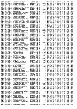 2394 307296-00 LIEVENS-VERSLUYS MALDEGE 31 14 6 402018015 14.20530 1141.8418 2394
2395 191706-34 COLMAN GILBERT WACHTEB 5 5 510312 412986415 14.26560 1141.8079 2395
2396 303929-28 BAERT T VERHAEGHE K KOEKELA 8 3 5 306542315 14.03240 1141.7974 2396
2397 147149-00 DEJAGER PATRIEK DEERLIJ 22 17 461688 314728915 13.44220 1141.7558 2397
2398 307669-82 VERLEIJE DAVY - AMBER DAMME 42 15 14 314626615 14.21019 1141.7321 2398
2399 227329-58 HERMAN HAUSTRAETE BEVERE 14 9 7 408524615 13.50339 1141.7218 2399
2400 253335-68 DHAENENS MARTIN ZULTE 5 1 473778 415920415 13.54590 1141.6796 2400
2401 305625-75 ARDEEL RUDI ZOMERGE 8 2 2 400121215 14.15212 1141.6773 2401
2402 204038-47 VANTHOURNOUT BERNARD HERSEAU 3 2 448030 105001715 13.32260 1141.6716 2402
2403 226678-86 MORENT GINO & RINO LANGEMA 54 40 7 305594715 13.46120 1141.6642 2403
2404 182689-38 V.D.EECKHOUT MARC KALKEN 61 33 11 418282515 14.15190 1141.6494 2404
2405 130167-90 FAMILIE SCHREEL ZEDELGE 30 25 4 304073615 14.11340 1141.6382 2405
2406 129226-22 VERSTICHEL DANIEL NAZARET 15 13 6 413140215 13.59352 1141.6378 2406
2407 222810-01 VANDEMAELE WILFRIED HEULE 35 9 15 305003415 13.44490 1141.6353 2407
2408 138346-24 DEKEYSER WILLY-JO-HAN KOEKELA 18 3 3 306589615 14.02540 1141.6221 2408
2409 256050-67 DE SMEYTER - RESTIAEN MELDEN 110 88 9 408817915 13.46441 1141.6008 2409
2410 251678-60 DE VROE-V.GAVER J,T&M MOORTSE 38 2 12 421167015 14.04417 1141.6004 2410
2411 261310-89 DESPLENTER DAVY LENDELE 9 6 3 306147115 13.49081 1141.5914 2411
2412 255819-30 DE ZUTTER ALAIN GENTBRU 12 3 4 415433015 14.11350 1141.5571 2412
2413 112979-71 HENDERICKX BART BERLAAR 15 10 3 609968115 14.36519 1141.5276 2413
2414 254702-77 FEYS FRANK -PATRICK KRUISHO 20 17 8 415805215 13.58100 1141.4851 2414
2415 229418-13 CLERICK GUY ZONNEGE 13 6 484767 410215615 14.04410 1141.4787 2415
2416 281124-18 JESPERS-VANDERWEGEN HOLSBEE 18 1 508830 200022215 14.25462 1141.4631 2416
2417 185503-39 STAUTEMAS KURT EVERGEM 8 5 3 415535815 14.21191 1141.4323 2417
2418 260522-77 DELBAERE-UYTTENHOVE AARSELE 3 1 481080 311051015 14.01290 1141.3974 2418
2419 109666-56 DE BAENE HUBERT BEERNEM 31 17 7 304048615 14.12399 1141.3911 2419
2420 106535-29 VANDEGINSTE WILLY DEERLIJ 8 2 464674 301189515 13.47070 1141.3780 2420
2421 221480-29 DECOSTER - SCHOLLIER TORHOUT 12 6 3 301691915 14.05080 1141.3737 2421
2422 307300-04 BUNDERVOET HERLINDE LOVENDE 12 5 2 401916715 14.15178 1141.2814 2422
2423 223005-02 WOUTERS MARCEL WESTMAL 18 1 7 609075915 14.56339 1141.2777 2423
2424 215430-90 VERMANDER ERIC OEKENE 15 5 4 305021515 13.49313 1141.2681 2424
2425 305291-32 STAELENS GEERT KOEKELA 5 2 485399 313557115 14.05190 1141.2649 2425
2426 301358-76 EVERAERT FREDERIK ZWIJNAA 34 32 12 412257915 14.07591 1141.2152 2426
2427 253708-53 V.D.MAELEN S- PENNE B NEDERHA 47 31 3 421668115 13.59203 1141.1263 2427
2428 121539-95 V D ABEELE-DE GEEST ADEGEM 82 4 7 006412115 14.21495 1141.1170 2428
2429 261995-95 VLIEGHE-OPSOMER HEESTER 18 3 2 311229215 13.41130 1141.0942 2429
2430 170707-84 DELRUE IVAN & GUNNAR KOEKELA 34 6 14 313203115 14.01240 1141.0916 2430
2431 133614-45 VAN DEN EYNDE LOUIS BRUSSEG 17 6 493991 201160415 14.12560 1141.0325 2431
2432 187756-61 LENS JULES PUTTE 7 2 2 621710915 14.31400 1141.0317 2432
2433 305959-21 HOK VD BRANDE MEERDON 16 6 527934 417244315 14.42410 1141.0266 2433
2434 177820-19 LONGLEZ WILLY KAIN 6 4 2 103985115 13.26129 1141.0251 2434
2435 147048-93 ENGELBOS E HALLE-B 10 3 508809 210954515 14.25560 1140.9979 2435
2436 300273-58 VAN DER LINDEN P ROKSEM 11 3 2 301976515 14.11551 1140.9912 2436
2437 144146-04 PLANCKAERT JOZEF HARELBE 13 3 3 306091615 13.43582 1140.9832 2437
2438 131135-88 DE WAELE ALBERT GRAMMEN 2 1 479346 415991615 14.00072 1140.9740 2438
2439 309001-56 CRUL JOY INGELMU 4 3 469988 302492815 13.51551 1140.9737 2439
2440 151949-47 DE MAESSCHALCK LUC ZELE 47 31 9 418628015 14.19060 1140.9542 2440
2441 118137-88 DESCHUYMER WALTER BALEGEM 13 1 481723 422350215 14.02130 1140.9379 2441
2442 255188-78 STEVENINCK BENNY HAMME 26 1 4 416799115 14.23150 1140.9182 2442
2443 308363-00 HUYS KAREN DEERLIJ 10 4 2 305453415 13.43541 1140.8742 2443
2444 307307-11 BUFFEL GINO HOOGLED 25 6 473591 313296915 13.55069 1140.8670 2444
2445 190569-61 LONNEVILLE LOUIS DAMME - 10 2 2 308347915 14.20109 1140.8631 2445
2446 308142-70 HOK DECOSTER WESTKER 31 29 9 301837915 14.11250 1140.8321 2446
2447 171962-78 ROODHOOFT ANDRE PULDERB 33 5 8 121050315 14.51154 1140.7860 2447
2448 100042-35 VERSTRAETE RAOUL & XA OOSTAKK 28 18 6 413409915 14.15460 1140.7527 2448
2449 255188-78 STEVENINCK BENNY HAMME 26 16 5 416796015 14.23190 1140.7466 2449
2450 261222-01 GEVAERT L.& B. OOIGEM 12 1 5 310844015 13.50411 1140.7283 2450
2451 159361-87 BAETENS IVAN&WILLY SINT NI 25 12 2 417421015 14.31450 1140.7106 2451
2452 308982-37 DE BOCK LARISSA LEUPEGE 6 4 467153 408345415 13.49320 1140.6959 2452
2453 214837-79 MEULEWAETER DANIEL VINDERH 5 1 2 413905015 14.14130 1140.6863 2453
2454 124985-49 LANDUYT GEERT ADEGEM 13 3 3 400423315 14.22289 1140.6439 2454
2455 281124-18 JESPERS-VANDERWEGEN HOLSBEE 18 8 2 200025515 14.26072 1140.5676 2455
2456 256032-49 V.D.HAEZEVELDE-CEUTER ST.BLAS 16 6 2 410870315 13.54050 1140.5506 2456
2457 220661-83 CERFONTAINE MICHEL NEUFMAI 11 8 440826 101717715 13.26302 1140.5490 2457
2458 242807-16 VERSTUYFT MARCEL HOVES 3 3 460286 102092515 13.43340 1140.5451 2458
2459 254869-50 VANDENHEEDE F.& J. ZINGEM 112 11 25 413041215 13.57400 1140.5435 2459
2460 150120-61 HABERT PIERRE HOLLAIN 7 5 432442 105191115 13.19099 1140.5114 2460
2461 128289-55 ROEGIS ERIK OOSTEEK 9 1 506775 402698815 14.24210 1140.4861 2461
2462 256050-67 DE SMEYTER - RESTIAEN MELDEN 110 35 10 408839715 13.47081 1140.4792 2462
2463 121539-95 V D ABEELE-DE GEEST ADEGEM 82 17 8 424640115 14.22045 1140.4716 2463
2464 100450-55 THIENPONT R+M DE PINT 12 11 4 412310215 14.04130 1140.4715 2464
2465 254869-50 VANDENHEEDE F.& J. ZINGEM 112 10 26 413042115 13.57430 1140.4070 2465
2466 216572-68 AERTS AUGUST BEERSE 6 1 551870 627551415 15.03560 1140.3844 2466
2467 196348-20 TRAEN MAURICE SINT-JO 19 1 494782 304267015 14.13530 1140.3572 2467
2468 141051-13 NORMAN NICOLAS & FILI KNOKKE 63 1 23 310726415 14.31140 1140.3524 2468
2469 301864-00 MALFAIT FERNAND ZERKEGE 15 15 5 401379515 14.13341 1140.3162 2469
2470 308125-53 VANDENABEELE ELIE ICHTEGE 6 2 2 302124215 14.04250 1140.2568 2470
2471 221480-29 DECOSTER - SCHOLLIER TORHOUT 12 5 4 301690615 14.05330 1140.2561 2471
2472 176299-50 DE GROOT EDDY PUTTE 14 7 2 605463515 14.35141 1140.2528 2472
2473 140233-68 OUDERMANS FRANS WESTMAL 12 11 543877 620149415 14.56590 1140.2432 2473
 