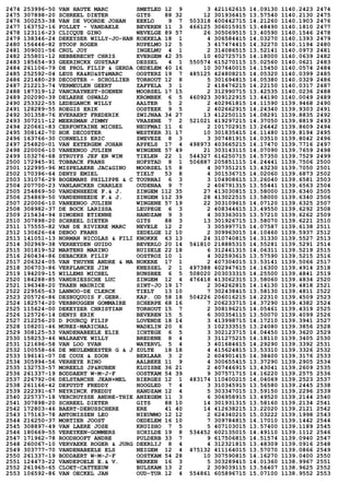 2474 253996-50 VAN HAUTE MARC SMETLED 12 9 3 421162615 14.09130 1140.2423 2474
2475 307898-20 SCHREEL DIETER GITS 88 32 12 301936415 13.57540 1140.2130 2475
2476 300253-38 VAN DE VOORDE JOHAN EEKLO 9 7 503318 400442715 14.21260 1140.1903 2476
2477 163752-16 FOLLET - VANDAELE BEVEREN 11 3 466125 306015915 13.48490 1140.1810 2477
2478 123116-23 CLICQUE GINO WEVELGE 89 57 26 305069515 13.40590 1140.1546 2478
2479 138346-24 DEKEYSER WILLY-JO-HAN KOEKELA 18 1 4 306584415 14.03270 1140.1393 2479
2480 156446-82 STOOP ROGER RUPELMO 12 5 3 417474415 14.32270 1140.1194 2480
2481 309001-56 CRUL JOY INGELMU 4 1 2 314086515 13.52141 1140.0973 2481
2482 255801-12 HEBBERECHT CHRIS EVERGEM 42 35 10 402725715 14.18000 1140.0639 2482
2483 185654-93 GEERINCKX GUSTAAF DESSEL 4 1 550574 615270115 15.02560 1140.0621 2483
2484 261106-79 DE PROL FILIP & GERDA OEDELEM 40 16 10 307640015 14.15450 1140.0574 2484
2485 252592-04 LEUS KA&KO&ST&MARC OOSTERZ 19 7 485125 424808215 14.05320 1140.0399 2485
2486 221480-29 DECOSTER - SCHOLLIER TORHOUT 12 8 5 301694815 14.05380 1140.0329 2486
2487 212213-74 VERMEULEN GEERT ZAFFELA 3 1 2 418476215 14.22150 1140.0317 2487
2488 187319-12 VANCRAYNEST-SOENEN MOORSEL 17 15 2 312990715 13.42535 1140.0236 2488
2489 202090-39 DELAERE OSWALD KROMBEK 6 5 460923 309122915 13.44190 1140.0049 2489
2490 253322-55 LEDEGANCK WILLY AALTER 5 2 2 402961815 14.11590 1139.9468 2490
2491 128289-55 ROEGIS ERIK OOSTEEK 9 5 2 402662915 14.24340 1139.9303 2491
2492 301358-76 EVERAERT FREDERIK ZWIJNAA 34 27 13 412250115 14.08291 1139.8835 2492
2493 307211-12 MEERSMAN JIMMY VRASENE 7 2 521021 419297215 14.37050 1139.8819 2493
2494 220661-83 CERFONTAINE MICHEL NEUFMAI 11 6 2 101702915 13.26442 1139.8609 2494
2495 308142-70 HOK DECOSTER WESTKER 31 17 10 301835415 14.11480 1139.8194 2495
2496 163766-30 CORNELIS ERIC ZWEVEZE 8 3 3 307481915 14.03510 1139.8042 2496
2497 254820-01 VAN EXTERGEM JOHAN APPELS 17 4 498973 403665215 14.17470 1139.7716 2497
2498 220006-10 VANEENOO JULIEN WINGENE 57 49 21 303143115 14.07090 1139.7659 2498
2499 103276-68 STRUYFS JEF EN WIM TIELEN 22 1 544327 616250715 14.57350 1139.7529 2499
2500 172945-91 TOBBACK FRANS HOFSTAD 8 1 506887 205851115 14.24441 1139.7506 2500
2501 122995-96 MISPELAERE JAC&GINO MOORSEL 15 8 4 307351215 13.43230 1139.7050 2501
2502 170396-64 DENYS EMIEL TIELT 53 8 4 301536715 14.02060 1139.6873 2502
2503 131076-29 BOGEMANS PHILIPPE & C TOURNAI 6 3 3 104908615 13.26040 1139.6581 2503
2504 207700-23 VANLANCKER CHARLES OUDENAA 9 7 2 406791315 13.55441 1139.6563 2504
2505 254869-50 VANDENHEEDE F.& J. ZINGEM 112 35 27 413030815 13.58000 1139.6340 2505
2506 254869-50 VANDENHEEDE F.& J. ZINGEM 112 39 28 413022515 13.58000 1139.6340 2506
2507 220006-10 VANEENOO JULIEN WINGENE 57 19 22 303109615 14.07120 1139.6325 2507
2508 308982-37 DE BOCK LARISSA LEUPEGE 6 3 2 408344615 13.49550 1139.6292 2508
2509 215434-94 SIMOENS ETIENNE HANDZAM 9 3 4 303363015 13.57210 1139.6262 2509
2510 307898-20 SCHREEL DIETER GITS 88 3 13 301926715 13.58070 1139.6221 2510
2511 175555-82 VAN DE RIVIERE MARC NEVELE 12 2 3 305997715 14.07587 1139.6138 2511
2512 130626-64 DENOO FRANS ZEDELGE 12 10 2 309963015 14.10460 1139.5937 2512
2513 141051-13 NORMAN NICOLAS & FILI KNOKKE 63 13 24 310740815 14.31330 1139.5527 2513
2514 302969-38 VERHEYDEN GUIDO BEVERLO 20 14 541810 218885315 14.55281 1139.5291 2514
2515 301819-52 MARTENS MARINO RUISELE 22 18 6 312461315 14.06311 1139.5219 2515
2516 260434-86 DEBACKER FILIP OOSTROZ 10 1 4 302593615 13.57590 1139.5215 2516
2517 206324-05 VAN THUYNE ANDRE & MA NOKERE 17 1 2 407304015 13.53141 1139.5066 2517
2518 306703-86 VERPLANCKE JIM KNESSEL 2 1 497388 402947615 14.16300 1139.4914 2518
2519 194209-15 WILLEMS MICHEL BUNSBEE 6 5 508020 203033315 14.25500 1139.4841 2519
2520 184288-85 VANDRIESSCHE LUC ZINGEM 12 4 476418 413062315 13.58060 1139.4834 2520
2521 196348-20 TRAEN MAURICE SINT-JO 19 17 2 304262815 14.14130 1139.4818 2521
2522 229565-63 LANNOO-DE CLERCK TIELT 13 10 7 302438415 13.58130 1139.4811 2522
2523 205726-86 DESBUQUOIS F.GEBR. KAP. OD 58 18 504226 206016215 14.22310 1139.4509 2523
2524 182574-20 VERBRUGGEN GOMMAIRE SCHERPE 68 16 7 206233715 14.37290 1139.4382 2524
2525 115624-00 DEKEYZER CHRISTIAN TORHOUT 15 7 2 308196215 14.05461 1139.4319 2525
2526 125726-14 DENYS ERIK BEVEREN 15 5 6 300354115 13.50070 1139.4099 2526
2527 212256-20 D POURCQ FILIP LOVENDE 18 14 3 413998715 14.17210 1139.3941 2527
2528 108201-46 MUREZ-MARICHAL WADELIN 20 6 3 102333515 13.24080 1139.3856 2528
2529 308125-53 VANDENABEELE ELIE ICHTEGE 6 5 3 302123715 14.04450 1139.3620 2529
2530 158253-46 WALRAEVE WILLY BREDENE 8 4 3 311275215 14.18110 1139.3405 2530
2531 121696-58 VAN LOO YVAN WATERVL 5 4 3 401684615 14.29290 1139.3392 2531
2532 100558-66 DE MEULEMEESTER G & J ZULTE 18 18 4 415624815 13.53310 1139.3326 2532
2533 196141-07 DE COUX & ZOON BERLAAR 3 2 2 604901415 14.38400 1139.3176 2533
2534 305994-56 VERHEYE RINO AALBEKE 11 9 4 300655415 13.37290 1139.2905 2534
2535 132753-57 MOREELS JP&RUBEN KLUISBE 36 21 2 407446915 13.43041 1139.2609 2535
2536 261337-19 BODDAERT W-M-J-F OOSTKAM 54 39 9 307571715 14.16220 1139.2575 2536
2537 226792-06 DELSTANCHE JEAN+MEL BIERGES 12 1 483174 110400215 14.04069 1139.2523 2537
2538 261166-42 DEPUYDT FREDDY HOOGLED 7 4 3 310345915 13.56580 1139.2445 2538
2539 222391-67 NEYRINCK FREDDY HANDZAM 12 4 5 303347015 13.59150 1139.2296 2539
2540 225737-18 VERCRUYSSE ANDRE-THIE ANZEGEM 11 3 6 306958915 13.49520 1139.2144 2540
2541 307898-20 SCHREEL DIETER GITS 88 10 14 301931315 13.58160 1139.2134 2541
2542 172803-46 BAERT-DEBUSSCHERE ERE 41 40 14 412638215 13.22020 1139.2121 2542
2543 175163-78 ANTONISSEN LEO NIEUWMO 12 12 2 624340215 15.03222 1139.1998 2543
2544 216250-37 MORTIER JOOST OEDELEM 16 10 7 309784815 14.17010 1139.1442 2544
2545 308897-49 VAN LAERE JOSE KRUISHO 7 5 5 407103015 13.57400 1139.1189 2545
2546 180669-55 VEREYKEN-GOMMERS SCHILDE 19 8 534452 602135015 14.49110 1139.1112 2546
2547 171962-78 ROODHOOFT ANDRE PULDERB 33 7 9 617506815 14.51574 1139.0940 2547
2548 260067-10 VERVAEKE ROGER & JURG DEERLIJ 8 4 4 312321815 13.48309 1139.0916 2548
2549 303777-70 VANDENABEELE ELS NEIGEM 12 4 475132 411164015 13.57070 1139.0866 2549
2550 261337-19 BODDAERT W-M-J-F OOSTKAM 54 28 10 307590815 14.16270 1139.0400 2550
2551 124473-22 VANDEPOELE E.& V. WERKEN 16 3 5 303289415 14.01360 1138.9967 2551
2552 261965-65 CLOET-CATTEEUW BULSKAM 13 2 2 309039115 13.56407 1138.9625 2552
2553 106592-86 VAN OECKEL JAN OUD-TUR 12 4 554861 605896715 15.07100 1138.9552 2553
 