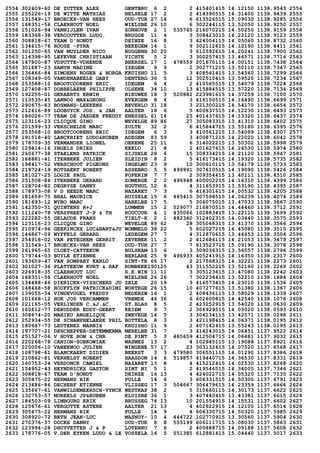 2554 302409-60 DE ZUTTER ALEX GENTBRU 6 2 2 415401415 14.12150 1138.9543 2554
2555 255226-19 DE WITTE MATHIAS BELSELE 17 2 2 418390515 14.31400 1138.9439 2555
2556 131549-17 BROECKX-VAN HEES OUD-TUR 27 14 6 613526515 15.09030 1138.9285 2556
2557 168351-56 CLAERHOUT NOEL WIELSBE 26 10 6 302244115 13.52050 1138.9250 2557
2558 151026-94 VANNIJLEN IVAN ZONHOVE 2 1 535765 216070215 14.50250 1138.9159 2558
2559 183368-38 VERCOUTTER LUDO. BRUGGE 11 4 3 308423015 14.22120 1138.9123 2559
2560 308818-67 TEAM D'HONDT DEINZE 16 8 3 424004115 14.05060 1138.8732 2560
2561 134615-76 ROOSE -PYRA BEKEGEM 14 1 9 302112615 14.12190 1138.8411 2561
2562 301250-65 VAN MUYLDER NICO BUGGENH 30 20 3 610592615 14.20241 1138.7900 2562
2563 116398-95 LEFEVRE CHRISTIAAN VICHTE 5 2 3 300257415 13.46571 1138.7716 2563
2564 167800-87 VDPUTTE-VDHENDE BEERSEL 17 1 478559 201670115 14.00151 1138.7438 2564
2565 301887-23 SAMYN NADINE IZEGEM 9 9 2 302771215 13.50110 1138.7347 2565
2566 136466-84 SIMOENS ROGER & NORGA KRUISHO 11 5 3 408561415 13.54560 1138.7299 2566
2567 108349-00 VANDENABEELE GABY DENTERG 36 5 12 302510415 13.59520 1138.7234 2567
2568 253568-10 BROOTCOORENS ERIC IDEGEM 6 4 2 410565515 13.54079 1138.7224 2568
2569 127408-47 DOBBELAERE PHILIPPE OLSENE 34 10 13 415884515 13.57220 1138.7134 2569
2570 192255-01 GERAERTS ERWIN NIEUWER 18 3 520882 223981615 14.37259 1138.7100 2570
2571 113535-45 LANNO0 MAX&GEORG EVERGEM 8 4 3 416150515 14.16490 1138.6699 2571
2572 290675-63 BOSMANS-LEEKENS BEVERLO 31 18 3 221300215 14.54170 1138.6654 2572
2573 212616-89 LOOBUYCK JOS. & JAN AALTER 18 6 5 400837515 14.12230 1138.6493 2573
2574 186026-77 TEAM DE JAEGER FREDDY KNESSEL 61 14 25 401437615 14.13320 1138.6437 2574
2575 123116-23 CLICQUE GINO WEVELGE 89 86 27 305083315 13.41310 1138.6402 2575
2576 201599-33 VERSCHELDE MARC ZULTE 32 2 6 415844715 13.55180 1138.6395 2576
2577 253568-10 BROOTCOORENS ERIC IDEGEM 6 3 3 410561215 13.54099 1138.6307 2577
2578 191518-40 LANCKRIET LUDO&RUBEN ADEGEM 83 59 3 400871215 14.22020 1138.6042 2578
2579 178709-35 VERMANDER LIONEL OEKENE 25 11 6 314022215 13.50302 1138.5998 2579
2580 129414-16 INGELS DRIES EEKLO 21 8 2 401627615 14.24530 1138.5974 2580
2581 260677-38 STAELENS PATRICK SIJSELE 28 6 15 308334215 14.21120 1138.5947 2581
2582 166881-41 ITERBEKE JULIEN SLEIDIN 8 2 5 416173415 14.19320 1138.5735 2582
2583 198417-52 VERSCHOOT PIGEONS INGELMU 23 9 10 300610115 13.54179 1138.5733 2583
2584 219724-19 ROTSAERT ROBERT ASSEBRO 5 5 499991 307610515 14.19090 1138.5426 2584
2585 181027-25 LOGIE PAUL POPERIN 7 7 2 309354415 13.40111 1138.4510 2585
2586 251508-84 ITERBEKE GERARD ZOMERGE 2 2 496948 400002215 14.16310 1138.4399 2586
2587 128704-82 DEGRYSE DANNY HOUTHUL 12 6 4 311653915 13.53190 1138.4395 2587
2588 178973-08 V D HEEDE MARC NAZARET 7 3 6 416301615 14.00532 1138.4205 2588
2589 181659-75 BRAL MAURICE RUISELE 15 6 485415 307598515 14.06239 1138.4074 2589
2590 181693-12 WYBO MARC HARELBE 17 5 5 306075015 13.47033 1138.3867 2590
2591 142350-51 QUINTENS R+J LUMMEN 15 2 529077 216870515 14.44460 1138.3712 2591
2592 111240-78 VERSPREET J-P & TH ROUCOUR 4 1 435066 102883415 13.22110 1138.3699 2592
2593 222282-55 GELAUDE FRANS TIELT-K 2 1 482360 312402315 14.03440 1138.3575 2593
2594 123116-23 CLICQUE GINO WEVELGE 89 62 28 305068315 13.41370 1138.3566 2594
2595 210974-96 GEERINCKX LUC&BART&JU WOMMELG 38 22 5 602027215 14.45080 1138.3510 2595
2596 146867-09 WYFFELS GERARD LEDEGEM 27 7 4 312870615 13.44453 1138.3504 2596
2597 254918-02 VAN PETEGHEM GERRIT ZEVENEK 11 2 2 412686115 14.21053 1138.3479 2597
2598 131549-17 BROECKX-VAN HEES OUD-TUR 27 7 7 613523715 15.09190 1138.3078 2598
2599 261965-65 CLOET-CATTEEUW BULSKAM 13 6 3 309036315 13.56557 1138.2796 2599
2600 179744-03 BUYLE ETIENNE BERLARE 25 9 496933 405241915 14.16350 1138.2317 2600
2601 193659-47 VAN ROMPAEY KARLO SINT-TR 66 17 2 217568315 14.32221 1138.2273 2601
2602 301027-36 PLATTEEUW KURT & RAF RUMBEKE190125 43 311552215 13.52160 1138.2269 2602
2603 226918-35 CLAERHOUT LUC S.E.WIN 11 11 3 305123615 13.47080 1138.2242 2603
2604 168351-56 CLAERHOUT NOEL WIELSBE 26 26 7 302236415 13.52210 1138.1884 2604
2605 134488-46 DIERICKX-VISSCHERS JU ZELE 20 19 3 416573415 14.23010 1138.1536 2605
2606 148468-58 HOUFFLYN PATRICK&DIMI WORTEGE 26 15 10 407277615 13.51380 1138.1367 2606
2607 139055-54 VINDEVOGEL FREDDY NEDERZW 16 1 2 408436115 13.58029 1138.1339 2607
2608 101668-12 HOK JOS VERCAMMEN VREMDE 46 36 6 602600815 14.42540 1138.1076 2608
2609 221165-05 VERLINDEN C.&J.&C. ST.BLAS 8 5 2 423252915 13.54020 1138.0630 2609
2610 160612-77 DERUDDER EDDY-GEERT KEIEM 9 7 2 306929515 14.03020 1138.0593 2610
2611 308674-20 MAHIEU ANGELIQUE ZWEVEGE 14 5 3 306134115 13.42571 1138.0298 2611
2612 252934-55 DE SCHAMPHELAERE PHIL BOTTELA 8 3 3 421198415 14.06371 1138.0195 2612
2613 180687-73 LEUTENEZ MARNIX KRUISHO 11 9 2 407142415 13.55243 1138.0195 2613
2614 197707-21 DESCHEPPER-DETEMMERMA MERELBE 31 7 3 414243015 14.06451 1137.9522 2614
2615 251527-06 V HOVE ROM & CHR DE PINT 5 3 485659 412504715 14.06481 1137.9032 2615
2616 220268-78 CANION-SOBKOWIAK WASMES 13 2 4 102945115 13.19088 1137.8921 2616
2617 220006-10 VANEENOO JULIEN WINGENE 57 17 23 303132415 14.07520 1137.8568 2617
2618 108798-61 BLANCKAERT DIDIER BEERST 3 3 479580 306551115 14.01290 1137.8386 2618
2619 210862-81 VERHELST ROBERT HAASDON 14 6 519857 419440715 14.36530 1137.8331 2619
2620 160753-24 VERDONCK CAMIEL NAZARET 13 8 4 415212415 14.02530 1137.8268 2620
2621 154952-43 HEYNDRICKX GASTON SINT NI 5 1 2 419546515 14.34005 1137.7346 2621
2622 308818-67 TEAM D'HONDT DEINZE 16 13 4 424022715 14.05320 1137.7135 2622
2623 305475-22 HERMANS RIK PULLE 14 6 3 606331515 14.50300 1137.6791 2623
2624 213486-86 DECHERF ETIENNE VLISSEG 17 3 504667 306479615 14.23359 1137.6666 2624
2625 135667-61 VANWILDEMEERSCH-VYNCK WESTKAP 38 2 5 310660115 14.30173 1137.6622 2625
2626 132753-57 MOREELS JP&RUBEN KLUISBE 36 1 3 407440415 13.43381 1137.6615 2626
2627 184503-09 LIMBOURG ERIK BRUSSEG 76 13 10 201554915 14.15531 1137.6602 2627
2628 125676-61 VERGOTTE ASTERE AALTER 21 13 4 402922915 14.12100 1137.6514 2628
2629 305475-22 HERMANS RIK PULLE 14 9 4 606330715 14.50320 1137.5985 2629
2630 308920-72 BETH JEAN-LUC MASNUY- 10 4 444722 102770915 13.30560 1137.5904 2630
2631 270376-37 DOCKX DANNY OUD-TUR 8 8 555199 606111715 15.08030 1137.5863 2631
2632 123994-28 DHUYVETTER J & P LOTENHU 7 6 2 400888715 14.09188 1137.5608 2632
2633 178776-05 V.DER EYKEN LUDO & LE VOSSELA 14 5 551385 612881415 15.04440 1137.5017 2633
 