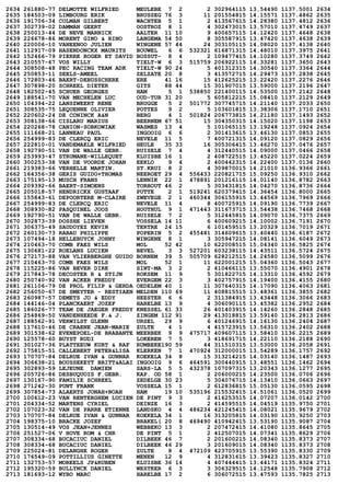 2634 261880-77 DELMOTTE WILFRIED MEULEBE 7 2 2 302964115 13.54490 1137.5001 2634
2635 184503-09 LIMBOURG ERIK BRUSSEG 76 3 11 201554815 14.15571 1137.4862 2635
2636 191706-34 COLMAN GILBERT WACHTEB 5 1 2 413567615 14.28380 1137.4812 2636
2637 302739-02 DAMMAN GEERT OOSTROZ 8 1 4 302473015 13.57010 1137.4749 2637
2638 250013-44 DE NEVE MARNICK AALTER 11 10 9 400657115 14.12420 1137.4648 2638
2639 226678-86 MORENT GINO & RINO LANGEMA 54 50 8 305587915 13.47420 1137.4638 2639
2640 220006-10 VANEENOO JULIEN WINGENE 57 44 24 303105115 14.08020 1137.4138 2640
2641 112917-09 HASENDONCKX MAURITS BOUWEL 6 6 532321 616871315 14.48010 1137.3975 2641
2642 152466-79 PIERRE ROGER ET DAVID BOSSUT- 8 4 2 109477415 14.10280 1137.3749 2642
2643 210557-67 VOS WILLY TIELT-W 6 3 515759 206922115 14.33281 1137.3650 2643
2644 308508-48 PEC RACING TEAM ADK TIELT-W 90 24 5 401312315 14.30540 1137.3364 2644
2645 250853-11 SEELS-AMEEL ZELZATE 20 8 3 413572715 14.29473 1137.2838 2645
2646 172803-46 BAERT-DEBUSSCHERE ERE 41 16 15 412625215 13.22420 1137.2276 2646
2647 307898-20 SCHREEL DIETER GITS 88 44 15 301907015 13.59000 1137.2196 2647
2648 182502-45 SCHUER GEORGES HAM 5 1 538850 221400115 14.53500 1137.2142 2648
2649 188541-70 VAN MECHELEN LUC OUD-TUR 31 20 5 605812215 15.08410 1137.2129 2649
2650 104394-22 LANSZWEERT RENE BRUGGE 5 2 501772 307745715 14.21140 1137.2033 2650
2651 308535-75 LEQUENNE OLIVIER POTTES 9 2 5 103601815 13.38306 1137.1710 2651
2652 220602-24 DE CONINCK A&N BERG 4 1 501824 206773815 14.21180 1137.1493 2652
2653 308138-66 CISLARU MARIUS BEERNEM 67 51 15 304350315 14.15020 1137.1198 2653
2654 220268-78 CANION-SOBKOWIAK WASMES 13 4 5 101065115 13.19248 1137.0924 2654
2655 111668-21 LANNEAU PAUL INGOOIG 6 6 2 301413615 13.46130 1137.0853 2655
2656 254999-83 DE CLERCQ ERIC NEVELE 11 5 7 400721315 14.09120 1137.0829 2656
2657 222810-01 VANDEMAELE WILFRIED HEULE 35 33 16 305306415 13.46270 1137.0476 2657
2658 192790-51 VAN DE WALLE GEBR. RUISELE 7 4 4 312440515 14.09000 1137.0466 2658
2659 253993-47 STRUMANE-WILLEQUET KLUISBE 16 1 2 408722515 13.45220 1137.0224 2659
2660 300253-38 VAN DE VOORDE JOHAN EEKLO 9 4 2 400442315 14.22400 1137.0136 2660
2661 219383-66 VERHELLE MARTIN. ST.KRUI 8 2 4 309870015 14.21010 1136.9366 2661
2662 164356-38 GERIS GUIDO+THOMAS NEEROET 29 4 556433 220821715 15.09250 1136.9310 2662
2663 175195-13 MUSCH FRANS LENNIK 22 1 478891 201216115 14.01140 1136.8782 2663
2664 209392-66 BAERT-SIMOENS TORHOUT 46 2 5 303431815 14.04270 1136.8736 2664
2665 205018-57 HENDRICKX GUSTAAF PUTTE 2 1 519241 620379415 14.36454 1136.8000 2665
2666 155843-61 DEPOORTERE M-CLAIRE ZWEVEGE 2 1 460344 306155915 13.44569 1136.7969 2666
2667 254999-83 DE CLERCQ ERIC NEVELE 11 4 8 400725915 14.09190 1136.7739 2667
2668 308930-82 PASQUINEL JOOS HOUTHUL 9 1 471443 311673715 13.54438 1136.7468 2668
2669 192790-51 VAN DE WALLE GEBR. RUISELE 7 2 5 312445815 14.09070 1136.7375 2669
2670 302873-39 DOSSHE LIEVEN VOSSELA 14 11 6 400609215 14.10002 1136.7191 2670
2671 306375-49 SAUDOYEZ KEVIN TERTRE 24 15 6 101459515 13.20329 1136.7019 2671
2672 260130-73 RABAU PHILIPPE POPERIN 5 2 455481 314609615 13.40440 1136.6187 2672
2673 107494-18 HELLEBUYCK JOHNY WINGENE 8 1 3 305947215 14.08141 1136.6049 2673
2674 210463-70 COMB FAES WILS MOL 52 42 10 622008515 15.04340 1136.5825 2674
2675 130681-22 ROELANS LUCIEN BEVEL 3 3 527201 603238115 14.43511 1136.5724 2675
2676 272173-88 VAN VLIERBERGHE GUIDO BORNEM 39 5 505709 628212515 14.24580 1136.5099 2676
2677 210463-70 COMB FAES WILS MOL 52 1 11 622001215 15.04360 1136.5043 2677
2678 115225-86 VAN BEVER DIRK SINT-MA 3 2 2 410466115 13.55070 1136.4901 2678
2679 217843-78 DECOSTER R & STIJN ROKSEM 11 9 5 301822715 14.13310 1136.4592 2679
2680 250740-92 VAN ACKER FREDDY EVERGEM 22 3 3 402757915 14.19400 1136.4155 2680
2681 261106-79 DE PROL FILIP & GERDA OEDELEM 40 1 11 307640315 14.17090 1136.4063 2681
2682 256050-67 DE SMEYTER - RESTIAEN MELDEN 110 69 11 408815515 13.48361 1136.3855 2682
2683 260987-57 DEMETS JO & EDDY HEESTER 6 6 2 311384915 13.43448 1136.3066 2683
2684 144146-04 PLANCKAERT JOZEF HARELBE 13 9 4 306090115 13.45382 1136.2952 2684
2685 186026-77 TEAM DE JAEGER FREDDY KNESSEL 61 33 26 401403915 14.14260 1136.2848 2685
2686 254869-50 VANDENHEEDE F.& J. ZINGEM 112 91 29 413018815 13.59140 1136.2813 2686
2687 188562-91 VERWILST GLENN URSEL 29 9 6 401246915 14.16130 1136.2404 2687
2688 117610-46 DE CRAENE JEAN-MARIE ZULTE 4 1 4 415723915 13.56310 1136.2402 2688
2689 301538-62 EVENEPOEL-DE BRABANTE MEERBEK 9 9 475717 409607115 13.58410 1136.2215 2689
2690 125578-60 BUYST RUDI LOKEREN 7 5 3 418691715 14.22110 1136.2188 2690
2691 301027-36 PLATTEEUW KURT & RAF RUMBEKE190 59 44 311510315 13.53000 1136.2058 2691
2692 175815-51 CALLEBERT PETER&LISA KLERKEN 7 1 470924 312000015 13.54289 1136.1757 2692
2693 170707-84 DELRUE IVAN & GUNNAR KOEKELA 34 8 15 313214215 14.03140 1136.1487 2693
2694 306638-21 BOUSSEKEYT BRITT&ALAI INGOOIG 9 6 464591 300440915 13.48551 1136.1462 2694
2695 302893-59 LEJEUNE DAMIEN SARS-LA 5 5 432378 107097315 13.20343 1136.1277 2695
2696 205726-86 DESBUQUOIS F.GEBR. KAP. OD 58 1 2 206000215 14.23500 1136.0706 2696
2697 130167-90 FAMILIE SCHREEL ZEDELGE 30 23 5 304076715 14.13410 1136.0663 2697
2698 271242-30 PUNT FRANK VOSSELA 15 1 2 612836815 15.05130 1136.0595 2698
2699 307854-73 ALAERTS JONAH+NOAH HAM 19 10 535196 215532415 14.51061 1136.0520 2699
2700 100612-23 VAN RENTERGHEM LUCIEN DE PINT 9 3 2 416253515 14.07207 1136.0142 2700
2701 204334-52 MARTENS CYRIEL DEINZE 16 3 2 414595515 14.04519 1135.9750 2701
2702 107023-32 VAN DE PARRE ETIENNE LANDSKO 4 4 486234 421245415 14.08021 1135.9679 2702
2703 170707-84 DELRUE IVAN & GUNNAR KOEKELA 34 1 16 313205815 14.03190 1135.9250 2703
2704 198375-10 BRACKE JOZEF BRAKEL( 20 8 469490 410942415 13.53190 1135.9087 2704
2705 130514-49 VOS JEAN+JENNES WEBBEKO 13 3 2 207472415 14.41080 1135.8645 2705
2706 251527-06 V HOVE ROM & CHR DE PINT 5 1 2 412507015 14.07341 1135.8629 2706
2707 308334-68 BUCACIUC DANIEL DILBEEK 46 7 2 201600215 14.08340 1135.8373 2707
2708 308334-68 BUCACIUC DANIEL DILBEEK 46 29 3 201609015 14.08340 1135.8373 2708
2709 225024-81 DELANGHE ROGER ZULTE 8 4 472109 423705915 13.55390 1135.8330 2709
2710 176549-09 POTTILLIUS GINETTE MENEN 12 9 4 312831615 13.39423 1135.8327 2710
2711 132753-57 MOREELS JP&RUBEN KLUISBE 36 14 4 407444415 13.44171 1135.8324 2711
2712 195320-59 BULLYNCK DANIEL WESTKER 6 3 3 306329515 14.12548 1135.7908 2712
2713 181693-12 WYBO MARC HARELBE 17 2 6 306072515 13.47593 1135.7825 2713
 