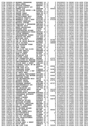 2794 260658-19 BRUNEEL-VERHAEGHE RUDDERV 14 3 3 302092815 14.08280 1134.4290 2794
2795 250853-11 SEELS-AMEEL ZELZATE 20 12 4 413561715 14.30553 1134.4254 2795
2796 167800-87 VDPUTTE-VDHENDE BEERSEL 17 10 2 201660815 14.01511 1134.4248 2796
2797 151949-47 DE MAESSCHALCK LUC ZELE 47 13 12 418637415 14.21380 1134.4094 2797
2798 210882-04 SAMAEY RIK BEKEGEM 6 2 490435 306362515 14.12201 1134.3865 2798
2799 206324-05 VAN THUYNE ANDRE & MA NOKERE 17 3 3 407303515 13.55061 1134.3823 2799
2800 219391-74 LUYCKX LUC PEPINGE 16 12 2 201831215 13.57350 1134.3820 2800
2801 229148-34 SENDEN DANNY HERK-DE 26 17 2 224426615 14.41190 1134.3531 2801
2802 106524-18 PUTMAN MATHIAS ZWEVEGE 6 2 2 306253515 13.45532 1134.3166 2802
2803 253568-10 BROOTCOORENS ERIC IDEGEM 6 5 4 410562315 13.55449 1134.2944 2803
2804 146077-92 DAUMERIE FRANCIS GRANDME 8 1 445886 100427415 13.33059 1134.2862 2804
2805 283094-48 WEEMAELS DIRK & KURT HUIZING 19 4 475108 201585415 13.58521 1134.2657 2805
2806 243290-14 CASAERT-SENECHAL RUSSEIG 26 1 2 100638015 13.42080 1134.2457 2806
2807 150447-00 MATTHYS STEVEN WACHTEB 8 5 3 418208815 14.28499 1134.2426 2807
2808 222566-48 FRANSSENS & VERHAEGHE ZWEVEGE 11 1 4 306068715 13.45309 1134.2392 2808
2809 184503-09 LIMBOURG ERIK BRUSSEG 76 16 12 201555115 14.17131 1134.1908 2809
2810 306557-37 BAERT-HASPESLAGH INGELMU 6 5 3 305035015 13.56050 1134.1887 2810
2811 221842-03 VERBEEK BART POPPEL 44 1 5 623533415 15.22030 1134.1440 2811
2812 195054-84 DELAFONTEYNE ROLAND TIELT 3 2 2 311125615 14.02060 1134.1365 2812
2813 135667-61 VANWILDEMEERSCH-VYNCK WESTKAP 38 13 6 310652615 14.31413 1134.1360 2813
2814 262214-23 CASIER BERNARD INGELMU 5 4 3 302870215 13.54150 1134.1050 2814
2815 260813-77 VANLERBERGHE JOHNNY OOSTVLE 29 4 5 305656115 13.47510 1134.0983 2815
2816 131549-17 BROECKX-VAN HEES OUD-TUR 27 6 8 613529715 15.11080 1134.0973 2816
2817 177005-77 MESSIAEN LEON GRAMMEN 8 1 2 414758815 14.02394 1134.0954 2817
2818 208081-16 VAN DE VELDE H. BORSBEE 24 2 527667 623335915 14.45170 1134.0767 2818
2819 182578-24 VAN DE VELDE MAURICE SCHERPE 8 1 518286 206500915 14.37011 1134.0595 2819
2820 308777-26 DELYS MICHAEL WESTEND 3 1 488488 311920715 14.10450 1134.0406 2820
2821 254820-01 VAN EXTERGEM JOHAN APPELS 17 6 2 403660815 14.20000 1134.0295 2821
2822 206451-35 SEYS GUIDO LEFFING 23 6 2 311941015 14.14090 1133.9261 2822
2823 106776-76 TANT JOHAN OLSENE 27 27 4 416013915 13.58361 1133.9157 2823
2824 282924-72 VAN DIJCK VAN DIJCK BEGIJNE 5 5 4 203414315 14.37340 1133.9025 2824
2825 308138-66 CISLARU MARIUS BEERNEM 67 42 17 304356715 14.16170 1133.8618 2825
2826 260668-29 BILLIAU BENNY ADINKER 9 5 5 309155515 14.00239 1133.8580 2826
2827 308818-67 TEAM D'HONDT DEINZE 16 12 5 415226115 14.06590 1133.8499 2827
2828 100450-55 THIENPONT R+M DE PINT 12 3 5 412311315 14.06420 1133.8341 2828
2829 307652-65 BISTOEN JOHAN HULSTE 3 3 2 304647315 13.53120 1133.8190 2829
2830 214938-83 VAN STEENKISTE ERIC HEURNE 4 2 473727 406890615 13.57491 1133.8109 2830
2831 190350-36 DE SLOOVER-DE MEERSMA HOFSTAD 6 6 491164 403736115 14.13130 1133.7606 2831
2832 307756-72 VANCAUWENBERGH-VERHAE SCHERPE 19 13 2 206530515 14.37299 1133.7528 2832
2833 138206-78 POLLIN MARC & GEERT SNELLEG 22 21 9 302111715 14.16210 1133.7458 2833
2834 307644-57 FOURNEAU CYRIEL EN RE MOEN 39 11 6 311434815 13.42450 1133.7331 2834
2835 141215-80 PENNINCKX IVO NEERVEL 8 7 499847 214564615 14.20532 1133.7313 2835
2836 210463-70 COMB FAES WILS MOL 52 8 12 622004915 15.05480 1133.6970 2836
2837 142129-24 VANDEGAER ROGER SCHERPE 6 4 520824 206880815 14.39242 1133.6966 2837
2838 301027-36 PLATTEEUW KURT & RAF RUMBEKE190 41 45 311523515 13.53550 1133.6896 2838
2839 304061-63 DE BAETS MARC URSEL 2 1 496567 400857115 14.18009 1133.6758 2839
2840 212790-69 DE CLERCQ BART&ROBERT KLUISBE 14 9 8 408863315 13.46524 1133.6698 2840
2841 251489-65 HEBBERECHT-VAN BEVERE ERTVELD 14 2 506607 402801515 14.26530 1133.6449 2841
2842 147737-06 PARIDAEN FRANK SIJSELE 4 4 3 308435115 14.22300 1133.6429 2842
2843 114448-85 VAN MASSENHOVEN KRIS RETIE 7 3 554137 608126215 15.08490 1133.6295 2843
2844 223001-95 LAURENT ANDRE LASNE 36 16 472722 110029815 13.57000 1133.6259 2844
2845 150447-00 MATTHYS STEVEN WACHTEB 8 3 4 418209515 14.29049 1133.6112 2845
2846 152004-05 DEFRENNE BERNARD AVELGEM 12 11 457279 311181515 13.43230 1133.6091 2846
2847 203094-73 VANCOMPERNOLLE LUC KOEKELA 6 4 2 306711715 14.06390 1133.6083 2847
2848 209392-66 BAERT-SIMOENS TORHOUT 46 11 7 303433015 14.05410 1133.5797 2848
2849 188541-70 VAN MECHELEN LUC OUD-TUR 31 10 6 605810715 15.10150 1133.5788 2849
2850 170181-43 VANONCKELEN MARC HALEN 30 5 521159 218505815 14.39450 1133.5704 2850
2851 140480-24 JORDENS LOUIS HAM 6 4 538763 225500415 14.55170 1133.5617 2851
2852 152840-65 VANDERDONCKT BERTRAND WORTEGE 14 10 4 408771415 13.52400 1133.5493 2852
2853 212189-50 JONCKHEERE BOUDEWYN TORHOUT 19 13 7 302750915 14.07392 1133.4905 2853
2854 107811-44 COPPENS RIK STEKENE 31 4 514651 417659115 14.34027 1133.4802 2854
2855 209392-66 BAERT-SIMOENS TORHOUT 46 31 8 314302115 14.05440 1133.4466 2855
2856 116127-18 VERGOTE LUC OOSTNIE 6 1 468796 312058715 13.53362 1133.4435 2856
2857 227112-35 HAUTEKIET MICHEL RUDDERV 7 4 2 313393415 14.11250 1133.4078 2857
2858 256070-87 MEIRLAEN ETIENNE DEURLE 45 2 2 424006615 14.07488 1133.3448 2858
2859 211681-27 DESCHACHT DENDUYVER WESTKER 14 12 8 311978715 14.14520 1133.3428 2859
2860 101668-12 HOK JOS VERCAMMEN VREMDE 46 27 8 602601715 14.44510 1133.3333 2860
2861 209392-66 BAERT-SIMOENS TORHOUT 46 35 9 303438115 14.05470 1133.3135 2861
2862 139413-24 DE DEYGERE ROLAND HOOGLED 7 3 3 303584215 13.59190 1133.2962 2862
2863 108582-39 HEYSE THIERRY MEIGEM 24 2 484422 414736515 14.07270 1133.2834 2863
2864 186761-36 VELGHE FRANS-KRIS ZWEVEZE 5 3 3 301784715 14.05010 1133.2497 2864
2865 305664-17 BDS/SPEYBROECK DEINZE 29 29 19 310925815 14.06410 1133.2339 2865
2866 179816-75 DECLERCK ANDRE ZUIENKE 9 1 2 307158015 14.25290 1133.2298 2866
2867 101668-12 HOK JOS VERCAMMEN VREMDE 46 28 9 602623215 14.44540 1133.2114 2867
2868 252592-04 LEUS KA&KO&ST&MARC OOSTERZ 19 1 2 424803615 14.08060 1133.2049 2868
2869 107053-62 CLOET JAN DESSELG 20 2 4 306089415 13.52401 1133.1909 2869
2870 206958-57 ELSEN THEO BEKKEVO 20 3 519584 227422915 14.38310 1133.1845 2870
2871 138206-78 POLLIN MARC & GEERT SNELLEG 22 19 10 302102315 14.16340 1133.1832 2871
2872 105230-82 BUYCK MARC LENDELE 9 9 5 302743315 13.50500 1133.1651 2872
2873 303470-54 VAN LINT DIRK ZEMST 4 1 505291 213194415 14.25549 1133.1554 2873
 