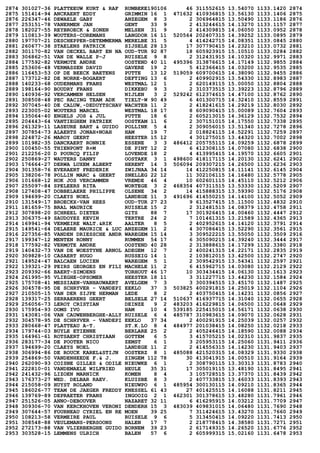 2874 301027-36 PLATTEEUW KURT & RAF RUMBEKE190106 46 311552615 13.54070 1133.1420 2874
2875 151414-94 ANCKAERT EDDY GRIMMIN 16 1 471632 410936815 13.56130 1133.1406 2875
2876 226347-46 DEWAELE GABY ANZEGEM 8 3 2 306964815 13.50490 1133.1186 2876
2877 253151-78 VANERMEN JAN GENT 33 9 2 413244615 14.13270 1133.1157 2877
2878 182027-55 REYBROECK & ZONEN MELSEN 31 9 2 414309815 14.06050 1133.0952 2878
2879 110813-39 WOUTERS-COREMANS LANGDOR 16 11 520564 202407315 14.39252 1133.0895 2879
2880 197707-21 DESCHEPPER-DETEMMERMA MERELBE 31 5 4 414242715 14.08351 1133.0845 2880
2881 260677-38 STAELENS PATRICK SIJSELE 28 13 17 307790415 14.23210 1133.0732 2881
2882 301170-82 VAN OECKEL BART EN NA OUD-TUR 92 87 18 605923915 15.10510 1133.0284 2882
2883 306862-51 VAN DE WALLE P-J RUISELE 9 8 2 312431915 14.10320 1132.9971 2883
2884 177592-82 VERMOTE ANDRE OOSTEND 40 11 495396 313876615 14.17149 1132.9855 2884
2885 253606-48 VERMASSEN DAVID GAVERE 19 2 5 412366415 14.03200 1132.9535 2885
2886 116453-53 OP DE BEECK BAETENS PUTTE 13 12 519059 609700615 14.38090 1132.9455 2886
2887 173712-82 DE NORRE-BOGAERT DEFTING 13 6 2 409902915 13.54330 1132.8983 2887
2888 140233-68 OUDERMANS FRANS WESTMAL 12 1 2 620149115 15.00050 1132.8804 2888
2889 198164-90 BOUDRY FRANS DIKKEBU 9 3 2 310373515 13.39223 1132.8796 2889
2890 140936-92 VERCAMMEN HELSEN NIJLEN 3 2 529242 612374615 14.47100 1132.8762 2890
2891 308508-48 PEC RACING TEAM ADK TIELT-W 90 49 6 401300715 14.32410 1132.8559 2891
2892 307045-40 DE CALUW‚-DEDUYTSCHAV WACHTEB 11 2 2 418241615 14.29219 1132.8030 2892
2893 223005-02 WOUTERS MARCEL WESTMAL 18 17 8 609090415 15.00089 1132.7604 2893
2894 135064-40 ENGELS JOS & JUL PUTTE 18 6 2 605213015 14.36129 1132.7532 2894
2895 204443-64 VANTIEGHEM PATRIEK OOSTKAM 11 6 2 307151015 14.17550 1132.7338 2895
2896 261329-11 LASEURE BART & GUIDO POLLINK 5 4 2 309056015 13.51340 1132.7278 2896
2897 307854-73 ALAERTS JONAH+NOAH HAM 19 7 2 018824115 14.52291 1132.7259 2897
2898 224872-26 MAROY GEERT HEESTER 15 12 4 301275015 13.44320 1132.7002 2898
2899 101982-35 DANCKAERT RONNIE ESSENE 3 3 486412 205755115 14.09259 1132.6878 2899
2900 100450-55 THIENPONT R+M DE PINT 12 2 6 412308115 14.07080 1132.6838 2900
2901 212256-20 D POURCQ FILIP LOVENDE 18 2 4 413995415 14.19570 1132.6605 2901
2902 250869-27 WAUTERS DANNY OOSTAKK 3 1 498600 418117115 14.20130 1132.6241 2902
2903 176664-27 DERWA LUXEM ALBERT HERENT 14 3 506094 209307215 14.26500 1132.6236 2903
2904 301358-76 EVERAERT FREDERIK ZWIJNAA 34 14 14 412250815 14.11141 1132.6145 2904
2905 138206-78 POLLIN MARC & GEERT SNELLEG 22 12 11 302106115 14.16480 1132.5778 2905
2906 101668-12 HOK JOS VERCAMMEN VREMDE 46 4 10 602601115 14.45110 1132.5212 2906
2907 255097-84 SPELEERS RITA WORTEGE 3 2 468354 407311515 13.53330 1132.5209 2907
2908 127408-47 DOBBELAERE PHILIPPE OLSENE 34 2 14 415888315 13.59390 1132.5176 2908
2909 194699-20 CLAEYS NOEL LANDEGE 11 3 491696 414550215 14.14100 1132.5052 2909
2910 131549-17 BROECKX-VAN HEES OUD-TUR 27 23 9 613527415 15.11500 1132.4832 2910
2911 181659-75 BRAL MAURICE RUISELE 15 2 2 312481515 14.08379 1132.4758 2911
2912 307898-20 SCHREEL DIETER GITS 88 7 17 301926415 14.00460 1132.4447 2912
2913 306375-49 SAUDOYEZ KEVIN TERTRE 24 2 7 101461315 13.21589 1132.4365 2913
2914 169941-94 VERMEIRE WALT.&RIK AALTER 8 5 2 402952615 14.14120 1132.3791 2914
2915 149541-64 DELAERE MAURICE & LUC ANZEGEM 11 2 4 307086415 13.52290 1132.3561 2915
2916 227356-85 VANDEN DRIESSCHE ANDR WAREGEM 15 14 3 309522215 13.55050 1132.3509 2916
2917 199347-12 MENTEN RONNY RUMMEN 54 17 6 305090215 14.39240 1132.3444 2917
2918 177592-82 VERMOTE ANDRE OOSTEND 40 28 2 313888615 14.17299 1132.3380 2918
2919 140432-73 VAN DE WOESTYNE ARNOL ADEGEM 12 7 2 400241315 14.22171 1132.2835 2919
2920 309828-10 CASAERT HUGO RUSSEIG 14 1 2 103812015 13.42500 1132.2747 2920
2921 149524-47 BALCAEN LUCIEN WAREGEM 5 1 2 309542915 13.54341 1132.2597 2921
2922 139321-29 PEIRS GEORGES EN FILI MACHELE 11 2 6 415962715 14.03080 1132.2129 2922
2923 209392-66 BAERT-SIMOENS TORHOUT 46 17 10 303434415 14.06130 1132.1613 2923
2924 261995-95 VLIEGHE-OPSOMER HEESTER 18 11 3 311227715 13.44230 1132.1584 2924
2925 175708-41 MESSIAEN-VANHAUWAERT AVELGEM 7 3 3 300394515 13.45170 1132.1487 2925
2926 304578-95 DE SCHRYVER - VANDEPI EEKLO 37 3 503825 400291815 14.25019 1132.1104 2926
2927 210505-15 VAN DER SIJPE HERMAN LEDE 8 2 2 403750415 14.14231 1132.0856 2927
2928 139317-25 SERRAERENS GEERT BELSELE 27 14 510637 416937715 14.31040 1132.0655 2928
2929 256056-73 LEROY CRISTIAN DEINZE 9 2 483203 416229815 14.06500 1132.0648 2929
2930 175954-93 OOMS IVO HAM 10 4 539185 225415015 14.56171 1132.0638 2930
2931 143081-06 VAN CAUWENBERGHE-ALLY RUISELE 6 4 485787 310983615 14.09070 1132.0628 2931
2932 304578-95 DE SCHRYVER - VANDEPI EEKLO 37 34 2 400291915 14.25039 1132.0257 2932
2933 280668-47 PLATTEAU A-T. ST.K.LO 8 4 484977 201038415 14.08250 1132.0218 2933
2934 179744-03 BUYLE ETIENNE BERLARE 25 2 2 405246415 14.18590 1132.0088 2934
2935 164961-61 ROTSAERT CHRISTIAAN GOTTEM 6 5 3 415705215 14.02310 1131.9837 2935
2936 283177-34 DE POOTER NICO ZEMST 6 1 3 205953115 14.25060 1131.9411 2936
2937 194699-20 CLAEYS NOEL LANDEGE 11 2 2 414556315 14.14230 1131.9403 2937
2938 306994-86 DE ROUCK KAREL&STIJN OOSTERZ 8 1 485088 421520315 14.08329 1131.9330 2938
2939 254869-50 VANDENHEEDE F.& J. ZINGEM 112 78 30 413041915 14.00510 1131.9164 2939
2940 262090-93 COISNE GILLES & ODILE NIEUWKE 6 1 2 308790115 13.30313 1131.8783 2940
2941 222810-01 VANDEMAELE WILFRIED HEULE 35 31 17 305019115 13.48190 1131.8495 2941
2942 241432-96 LIZOEN MARNICK KOMEN 8 4 3 105728515 13.37370 1131.8439 2942
2943 176373-27 WED. DELBAR RAEV. KLUISBE 8 3 2 407733815 13.46033 1131.8393 2943
2944 215058-09 HUYST ROLAND NIEUWPO 6 1 485954 300130115 14.09210 1131.8365 2944
2945 186026-77 TEAM DE JAEGER FREDDY KNESSEL 61 43 27 401425515 14.16088 1131.8211 2945
2946 139769-89 DEPRAETER FRANS INGOOIG 2 1 462301 301378615 13.48280 1131.7961 2946
2947 251526-05 ANNO-DEBOUVER NAZARET 32 11 6 416295915 14.03212 1131.7709 2947
2948 309306-70 VAN KERCKHOVEN VERONI DENDERH 15 3 483039 409831015 14.06480 1131.7690 2948
2949 307644-57 FOURNEAU CYRIEL EN RE MOEN 39 25 7 311424615 13.43270 1131.7660 2949
2950 108213-58 VERMEIRE PAUL RUISELE 9 6 5 313450415 14.09220 1131.7413 2950
2951 308548-88 VEULEMANS-PERSOONS HALEN 17 7 2 218778415 14.38580 1131.7271 2951
2952 272173-88 VAN VLIERBERGHE GUIDO BORNEM 39 23 2 617149315 14.26520 1131.6776 2952
2953 303528-15 LEMMENS ULRICH BALEN 57 6 2 605999315 15.02160 1131.6478 2953
 
