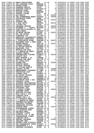 3034 172803-46 BAERT-DEBUSSCHERE ERE 41 36 16 412631515 13.25080 1130.0424 3034
3035 100575-83 VAN CANEGHEM GUIDO MERELBE 11 7 4 414106615 14.12410 1130.0389 3035
3036 168877-00 BUVENS ROGER LOKSBER 10 1 3 218564715 14.39482 1130.0310 3036
3037 253335-68 DHAENENS MARTIN ZULTE 5 2 2 415920115 13.59160 1130.0159 3037
3038 260677-38 STAELENS PATRICK SIJSELE 28 7 18 308320115 14.24330 1130.0146 3038
3039 219799-94 ENGELEN ROGER DESSEL 9 6 2 615197215 15.08480 1130.0000 3039
3040 149524-47 BALCAEN LUCIEN WAREGEM 5 2 3 309544515 13.55241 1129.9882 3040
3041 307898-20 SCHREEL DIETER GITS 88 6 18 301932915 14.01410 1129.9830 3041
3042 305190-28 MIR-BENOIS SILLY 26 22 455085 108880815 13.42443 1129.9769 3042
3043 251276-46 VAN CAUWENBERGE MARNI DESTELB 6 2 495962 405518215 14.18550 1129.9685 3043
3044 255188-78 STEVENINCK BENNY HAMME 26 18 9 416799815 14.27330 1129.9564 3044
3045 255876-87 ROELS HUGO MALDEGE 11 2 504010 402202915 14.26030 1129.9406 3045
3046 123619-41 PAPPENS JAN ZWALM 16 5 3 426128215 14.01522 1129.9310 3046
3047 255631-36 V HEGE BETTY HERZELE 8 3 480166 422175415 14.04571 1129.9309 3047
3048 224177-10 TIJTGAT POL ZULTE 15 13 8 415815015 13.58290 1129.8634 3048
3049 149726-55 LANGBEEN GEORGES WETTERE 14 3 490906 403386515 14.14290 1129.8615 3049
3050 303312-90 DECREMER D. - FIEVET MAINVAU 17 8 452149 101876315 13.40109 1129.8594 3050
3051 134488-46 DIERICKX-VISSCHERS JU ZELE 20 10 4 416572615 14.26170 1129.8226 3051
3052 250853-11 SEELS-AMEEL ZELZATE 20 20 6 413570715 14.32463 1129.7902 3052
3053 119820-25 DE MEYER WALTER NIJLEN 11 9 529510 603440315 14.48410 1129.7820 3053
3054 272817-53 HOK VAN GASTEL BRECHT 31 5 4 602524615 14.59161 1129.7450 3054
3055 226918-35 CLAERHOUT LUC S.E.WIN 11 5 4 305120715 13.50120 1129.7148 3055
3056 210974-96 GEERINCKX LUC&BART&JU WOMMELG 38 3 6 602016615 14.48420 1129.6885 3056
3057 194211-17 VERVAECK-CAMERLYNCK WORTEGE 13 7 5 407208415 13.55131 1129.6828 3057
3058 220816-44 V OVERSCHELDE ROGER EVERGEM 47 41 496376 413874115 14.19242 1129.6592 3058
3059 166572-23 BOSCHMANS RONY & GEER HERNE 10 2 2 207704215 13.53070 1129.6470 3059
3060 205319-67 CRETEN MARCEL SINT-TR 3 3 514077 217713615 14.35050 1129.6327 3060
3061 120666-95 SIERENS NORBERT ZWEVEGE 20 10 8 305411615 13.47580 1129.6070 3061
3062 256015-32 DE KEYSER-DEROOZE OUDENAA 22 22 3 408755515 13.51150 1129.5805 3062
3063 308930-82 PASQUINEL JOOS HOUTHUL 9 7 2 311680915 13.57218 1129.5746 3063
3064 131549-17 BROECKX-VAN HEES OUD-TUR 27 10 10 605963315 15.13060 1129.5741 3064
3065 121539-95 V D ABEELE-DE GEEST ADEGEM 82 21 9 114515815 14.26205 1129.5696 3065
3066 102222-81 HAZAERT KAMIEL NEERIJS 45 6 2 212518015 14.14280 1129.5435 3066
3067 309325-89 VANDENEUCKER VINCENT FLOBECQ 12 8 463038 102742915 13.49561 1129.5400 3067
3068 108592-49 COCQUYT ERIC VINKT 9 7 4 414826115 14.08330 1129.5391 3068
3069 162681-12 SMET GEORGES & JO LOKEREN 5 3 3 418406715 14.27590 1129.5331 3069
3070 131549-17 BROECKX-VAN HEES OUD-TUR 27 18 11 613524615 15.13080 1129.4978 3070
3071 254999-83 DE CLERCQ ERIC NEVELE 11 3 9 400724315 14.12050 1129.4951 3071
3072 149656-82 STORMS WIM BERLAAR 14 6 523252 604858715 14.43160 1129.4834 3072
3073 104133-52 VERDUYN ANDRE KOEKELA 9 8 3 313730415 14.09540 1129.4673 3073
3074 147149-00 DEJAGER PATRIEK DEERLIJ 22 20 2 306279915 13.48460 1129.4659 3074
3075 254102-59 DE VIJLDER MARTIN OORDEGE 14 12 2 403409515 14.12250 1129.4523 3075
3076 281950-68 LAEVERS LUCIEN RILLAAR 7 2 518868 206910715 14.39240 1129.4471 3076
3077 122138-15 DEMAESENEER -CLEREBAU ST SYMP 4 2 437303 107397015 13.27110 1129.4469 3077
3078 309299-63 VERCRUYSSE KURT KUURNE 6 3 2 304726615 13.51050 1129.3841 3078
3079 309828-10 CASAERT HUGO RUSSEIG 14 4 3 103820915 13.43520 1129.3777 3079
3080 254301-64 DE KEYSER THIERRY VOSSELA 3 1 488040 400900615 14.12080 1129.3737 3080
3081 156517-56 DECLERCQ MARC EVERBEE 14 8 2 410400315 13.52070 1129.3331 3081
3082 308138-66 CISLARU MARIUS BEERNEM 67 34 18 304361715 14.18020 1129.3319 3082
3083 301027-36 PLATTEEUW KURT & RAF RUMBEKE190 97 48 311538315 13.55310 1129.3241 3083
3084 262024-27 GODDERIS LINDA BRUGGE 2 1 501511 301061115 14.24050 1129.3173 3084
3085 158324-20 LEUTENEZ EDDY&MAARTEN KRUISHO 20 17 7 408631315 14.02470 1129.3160 3085
3086 148468-58 HOUFFLYN PATRICK&DIMI WORTEGE 26 16 11 407278515 13.54510 1129.3118 3086
3087 160753-24 VERDONCK CAMIEL NAZARET 13 13 5 415210115 14.06050 1129.2814 3087
3088 102384-49 DEPOORTER JOEL BESELAR 9 5 6 310643415 13.46180 1129.2715 3088
3089 303088-60 T'JAECKX LOONES NIEUWPO 5 1 483629 300156615 14.08160 1129.2707 3089
3090 260804-68 VANDAMME ROGER DIKSMUI 10 1 3 306690415 14.01200 1129.2674 3090
3091 215213-67 BASCOURT NICOLAS BRAINE/ 36 3 3 108673515 13.45500 1129.2616 3091
3092 116838-50 BUYL RUFIN & LUC NIEUWEN 37 37 3 410186415 13.57530 1129.2602 3092
3093 184503-09 LIMBOURG ERIK BRUSSEG 76 50 14 201561715 14.19081 1129.2404 3093
3094 282117-41 CRABBE TOM & JO VILVOOR 17 17 495336 213584115 14.18390 1129.2283 3094
3095 182689-38 V.D.EECKHOUT MARC KALKEN 61 25 12 418277315 14.20070 1129.1983 3095
3096 121539-95 V D ABEELE-DE GEEST ADEGEM 82 10 10 424644815 14.26295 1129.1902 3096
3097 253993-47 STRUMANE-WILLEQUET KLUISBE 16 8 3 408723415 13.48110 1129.1764 3097
3098 198417-52 VERSCHOOT PIGEONS INGELMU 23 12 11 300600315 13.57449 1129.1703 3098
3099 171354-52 STEENSSENS RUDIGER SINT NI 11 4 2 419900515 14.37110 1129.1335 3099
3100 107890-26 STERCKX RENE BEGIJNE 14 2 519109 200070815 14.39448 1129.1197 3100
3101 260813-77 VANLERBERGHE JOHNNY OOSTVLE 29 16 6 305656015 13.49390 1129.1151 3101
3102 182689-38 V.D.EECKHOUT MARC KALKEN 61 39 13 418282015 14.20090 1129.1128 3102
3103 156517-56 DECLERCQ MARC EVERBEE 14 5 3 410404115 13.52120 1129.1048 3103
3104 155745-60 VERCAMST PIERRE ANZEGEM 15 8 4 307012215 13.53361 1129.0864 3104
3105 212616-89 LOOBUYCK JOS. & JAN AALTER 18 15 6 425653415 14.16030 1129.0746 3105
3106 260813-77 VANLERBERGHE JOHNNY OOSTVLE 29 15 7 305657015 13.49400 1129.0692 3106
3107 184503-09 LIMBOURG ERIK BRUSSEG 76 66 15 201565115 14.19121 1129.0690 3107
3108 280681-60 PEETERS FABIENNE BETEKOM 12 3 516600 210572215 14.37329 1129.0610 3108
3109 301885-21 VANLAUWE ANNY LANGEMA 17 12 5 305561615 13.53199 1129.0473 3109
3110 159864-08 GEVAERT &VAN SCHOORIS RONSE 43 3 3 407706515 13.47070 1129.0400 3110
3111 254382-48 VAN CEUNEBROECK JURGE ETIKHOV 2 1 465367 407028115 13.52110 1129.0292 3111
3112 254869-50 VANDENHEEDE F.& J. ZINGEM 112 79 32 413034115 14.01560 1129.0101 3112
3113 131602-70 VANEYNDE GOOVAERTS PUTTE 41 8 8 617846515 14.36100 1128.9996 3113
 