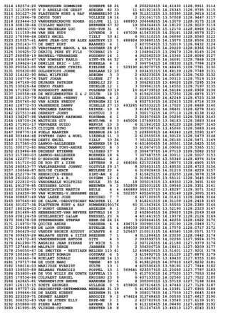3114 182574-20 VERBRUGGEN GOMMAIRE SCHERPE 68 26 8 206202615 14.41430 1128.9911 3114
3115 121539-95 V D ABEELE-DE GEEST ADEGEM 82 33 11 401921615 14.26345 1128.9795 3115
3116 301027-36 PLATTEEUW KURT & RAF RUMBEKE190 19 49 311511215 13.55390 1128.9619 3116
3117 212896-78 DEVOS TONY VOLLEZE 18 16 2 231061715 13.57008 1128.9447 3117
3118 223444-53 VANDEKERCKHOVE ROGER SLIJPE 11 11 488953 306668215 14.13070 1128.9175 3118
3119 308138-66 CISLARU MARIUS BEERNEM 67 32 19 304364615 14.18120 1128.9023 3119
3120 188541-70 VAN MECHELEN LUC OUD-TUR 31 6 7 605828115 15.12170 1128.8966 3120
3121 111159-94 VAN HEE RUDY LOVENDE 3 1 497038 410433015 14.20181 1128.8579 3121
3122 170396-64 DENYS EMIEL TIELT 53 41 6 301510215 14.06090 1128.8560 3122
3123 210357-61 AMPE JEAN-LUC EN ALEX AARTRYK 13 1 488924 303880115 14.13070 1128.8506 3123
3124 250143-77 DE SMET KURT MAARKED 6 1 2 407054915 13.53019 1128.8432 3124
3125 100042-35 VERSTRAETE RAOUL & XA OOSTAKK 28 27 7 413401215 14.20220 1128.8366 3125
3126 130925-72 DERICQ PERE ET FILS TOURNAI 15 2 3 104894215 13.29479 1128.8145 3126
3127 260658-19 BRUNEEL-VERHAEGHE RUDDERV 14 1 4 302082515 14.10360 1128.8086 3127
3128 193659-47 VAN ROMPAEY KARLO SINT-TR 66 52 4 217547715 14.36091 1128.7868 3128
3129 109624-14 DEWILDE ERIC - LUC KOEKELA 4 2 3 306754315 14.08330 1128.7784 3129
3130 205543-00 VAN HELSLAND CYRIEL KIELDRE 4 1 529190 419270715 14.48490 1128.7781 3130
3131 305630-80 GULDENTOPS JORNE BERLAAR 12 10 3 603435315 14.44139 1128.7748 3131
3132 114162-90 BRAL WILFRIED ADEGEM 3 3 2 402233015 14.26180 1128.7632 3132
3133 106776-76 TANT JOHAN OLSENE 27 8 5 416010315 14.00310 1128.7519 3133
3134 147149-00 DEJAGER PATRIEK DEERLIJ 22 1 3 306282115 13.49020 1128.7295 3134
3135 130626-64 DENOO FRANS ZEDELGE 12 1 3 309961315 14.14550 1128.7197 3135
3136 171962-78 ROODHOOFT ANDRE PULDERB 33 19 10 614739515 14.56184 1128.6909 3136
3137 100558-66 DE MEULEMEESTER G & J ZULTE 18 15 5 415620315 13.57250 1128.6876 3137
3138 101153-79 RAETS GEBR.+KENNY VLIERMA 4 2 2 225336615 14.42249 1128.6723 3138
3139 250740-92 VAN ACKER FREDDY EVERGEM 22 14 4 402753015 14.22410 1128.6714 3139
3140 128772-53 VAGENENDE DANNY SCHELLE 27 13 493265 425332215 14.17020 1128.6668 3140
3141 109894-90 VERCAMER DANIEL DEINZE- 10 8 3 414675615 14.08401 1128.6278 3141
3142 227511-46 DEBERDT JOHNY OOSTDUI 3 2 3 300173215 14.07110 1128.6138 3142
3143 134247-96 VANSEVENANT RAYMOND KORTEMA 4 1 2 303570615 14.05290 1128.5918 3143
3144 168709-26 WAUTHIER GUY MONT/MA 6 3 445008 107699915 13.34183 1128.5883 3144
3145 171901-17 VERVAEKE GUIDO WERVIK 10 5 6 311841015 13.40120 1128.5807 3145
3146 123116-23 CLICQUE GINO WEVELGE 89 13 30 305058715 13.45060 1128.5683 3146
3147 308770-19 POELS MAARTEN BERBROE 24 10 5 229600915 14.46340 1128.5590 3147
3148 303484-68 PINTENS CARO & NOEL LIEZELE 11 3 2 610555015 14.30120 1128.5473 3148
3149 170396-64 DENYS EMIEL TIELT 53 34 7 301502215 14.06160 1128.5471 3149
3150 217380-03 LANNOO-BALLEGEER MOERKER 18 14 6 401800615 14.30001 1128.5425 3150
3151 300372-60 BRACKMAN TONY-ANDRE BAMBRUG 8 3 3 410674715 14.09060 1128.5365 3151
3152 213486-86 DECHERF ETIENNE VLISSEG 17 9 2 306479715 14.27119 1128.5082 3152
3153 217380-03 LANNOO-BALLEGEER MOERKER 18 6 7 307687515 14.30011 1128.5007 3153
3154 122377-60 D'HOSSCHE HERVE DESSELG 4 2 3 312335315 13.55340 1128.4976 3154
3155 151710-02 DE ROO ET & DIRK LETTERH 9 2 484066 421322415 14.08570 1128.4905 3155
3156 260813-77 VANLERBERGHE JOHNNY OOSTVLE 29 17 8 305653115 13.49530 1128.4723 3156
3157 156548-87 BDS/DE CLERCK MEULEBE 22 6 6 310928415 14.01210 1128.4229 3157
3158 252179-76 HENDRICKX-PEERS SINT-AM 6 2 3 415425215 14.20250 1128.3678 3158
3159 261222-01 GEVAERT L.& B. OOIGEM 12 4 6 310843315 13.55111 1128.3645 3159
3160 222810-01 VANDEMAELE WILFRIED HEULE 35 34 18 305019315 13.49350 1128.3491 3160
3161 291279-85 CEYSSENS LOUIS MEEUWEN 9 2 552809 225031215 15.09560 1128.3351 3161
3162 203288-73 VANDECAVEYE MARTIN HEULE 4 4 460889 306125715 13.48287 1128.3071 3162
3163 124250-90 VAN WINCKEL-V.HERREWE ZELE 7 6 502357 405345015 14.25140 1128.3005 3163
3164 308897-49 VAN LAERE JOSE KRUISHO 7 7 6 407100915 14.01410 1128.2684 3164
3165 307045-40 DE CALUW‚-DEDUYTSCHAV WACHTEB 11 8 3 418241515 14.31109 1128.2418 3165
3166 301027-36 PLATTEEUW KURT & RAF RUMBEKE190176 50 311563615 13.55550 1128.2380 3166
3167 180326-03 D'HONDT GERMAIN ANZEGEM 8 1 2 301152815 13.52190 1128.2323 3167
3168 251489-65 HEBBERECHT-VAN BEVERE ERTVELD 14 3 2 402804515 14.29020 1128.2169 3168
3169 208124-59 GYSELBRECHT G&L&M KNESSEL 20 6 4 401461915 14.19378 1128.2124 3169
3170 308178-09 STEENBERGEN STEFAN HERK-DE 24 16 3 220664115 14.42250 1128.1622 3170
3171 216970-78 QUICKE ANDRE VARSENA 4 4 496719 300980315 14.20190 1128.0949 3171
3172 304669-89 DE LOOR GUNTER ETTELGE 5 4 494039 303870315 14.17570 1128.0717 3172
3173 280429-02 VANDEN BROECK AUGUST SCHAFFE 4 2 525637 210013115 14.45580 1128.0571 3173
3174 309459-29 WALRAVE SEPPE & YITSK BREDENE 7 1 4 311286415 14.23030 1128.0442 3174
3175 149172-83 VANDENBERGHE ANTOON GITS 4 3 2 303599715 14.02290 1127.9924 3175
3176 261296-75 ANDRIES JEAN PIERRE ST MICH 5 3 2 307126315 14.21180 1127.9379 3176
3177 127445-84 MALFAIT SERGE JABBEKE 3 3 2 306300715 14.18411 1127.9209 3177
3178 256050-67 DE SMEYTER - RESTIAEN MELDEN 110 61 12 408820615 13.51401 1127.9201 3178
3179 100365-67 LEGIEST ROMAIN OOSTAKK 6 5 3 415492715 14.21120 1127.8876 3179
3180 104640-74 ROELANT DONALD HARELBE 14 13 2 310867815 13.49430 1127.8355 3180
3181 170717-94 DE COCK MARC TEMSE 40 13 6 419812015 14.37010 1127.8232 3181
3182 158016-03 MARIJSSE EVARIST ZULTE 13 1 4 425590415 13.59190 1127.7944 3182
3183 109505-89 BELMANS FRANCOIS POPPEL 13 1 569641 623557915 15.25060 1127.7787 3183
3184 253800-48 DE VOS WILLY EN GUNTH ZAFFELA 13 1 5 412703015 14.27520 1127.7553 3184
3185 179534-84 COLPAERT DANIEL KRUISHO 23 9 6 407133515 14.02560 1127.7522 3185
3186 142865-81 VAERNEWIJCK ANDRE WAREGEM 32 4 8 300300315 13.57159 1127.7198 3186
3187 126115-15 SOETE GEORGES GULLEGE 5 5 459806 307616415 13.47440 1127.7126 3187
3188 197707-21 DESCHEPPER-DETEMMERMA MERELBE 31 19 5 414230815 14.10381 1127.6905 3188
3189 109666-56 DE BAENE HUBERT BEERNEM 31 18 9 304017815 14.17559 1127.6645 3189
3190 223559-71 DESMET ALBERT ARDOOIE 9 2 474614 313768415 14.00530 1127.6617 3190
3191 308252-83 VAN DE STEEN ELLY ERPE-ME 2 1 2 422782915 14.13040 1127.6139 3191
3192 255886-00 PIENS BART GAVERE 18 4 6 413160415 14.04490 1127.6088 3192
3193 261995-95 VLIEGHE-OPSOMER HEESTER 18 8 4 311247615 13.46010 1127.6040 3193
 