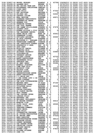 3194 229857-64 HESPEL GEORGES BLANDAI 6 1 437942 104086215 13.28230 1127.6025 3194
3195 305498-45 LALEMAN ERIC MERKEM 22 11 3 307937515 13.55542 1127.5553 3195
3196 308508-48 PEC RACING TEAM ADK TIELT-W 90 4 7 401303015 14.34490 1127.5422 3196
3197 142935-54 NOTTEBAERT CHRISTOPHE TEMPLEU 12 4 3 103976115 13.31460 1127.5334 3197
3198 255886-00 PIENS BART GAVERE 18 1 7 413164115 14.04510 1127.5203 3198
3199 105579-43 RAES WILLY ZULTE 8 5 473207 415942715 13.59420 1127.4887 3199
3200 308142-70 HOK DECOSTER WESTKER 31 4 12 301835315 14.16320 1127.4603 3200
3201 217510-36 SNIJERS LEO HERENTH 4 1 529207 603821015 14.49230 1127.4516 3201
3202 281950-68 LAEVERS LUCIEN RILLAAR 7 4 2 206901515 14.40140 1127.4020 3202
3203 130837-81 BRAL ANTOINE EVERGEM 5 1 499713 413603015 14.23150 1127.3841 3203
3204 303029-01 GOEMAERE-VANDUYFHUYS BEERST 2 1 2 306698715 14.05090 1127.3715 3204
3205 142865-81 VAERNEWIJCK ANDRE WAREGEM 32 19 9 300308915 13.57239 1127.3596 3205
3206 305475-22 HERMANS RIK PULLE 14 1 5 606332615 14.54490 1127.3362 3206
3207 271100-82 VEREECKE ESTHER BEERZEL 7 1 3 609920515 14.40540 1127.3226 3207
3208 300242-27 VAN VUGT JEANNE RAVELS 8 3 2 618131015 15.16350 1127.2972 3208
3209 164732-26 VAN DAMME WILLY&JARNE STEENHU 40 34 474760 409284815 14.01090 1127.2943 3209
3210 309828-10 CASAERT HUGO RUSSEIG 14 2 4 103820715 13.44370 1127.2843 3210
3211 141051-13 NORMAN NICOLAS & FILI KNOKKE 63 12 26 310714115 14.36280 1127.2784 3211
3212 134938-11 VAN GANSBEKE DANIEL ADEGEM 3 2 2 400391415 14.25190 1127.2585 3212
3213 254161-21 VANDE WALLE YVES MONT DE 6 6 456414 105612415 13.44550 1127.1801 3213
3214 178709-35 VERMANDER LIONEL OEKENE 25 23 7 308507815 13.54402 1127.1589 3214
3215 142278-76 DEVILERS-LECLERCQ ST-REMY 3 3 406607 106918715 13.00444 1127.1470 3215
3216 256068-85 DE BOCK STEFAAN HOREBEK 16 2 2 408320215 13.56581 1127.1336 3216
3217 171013-02 DEPOORTER H.- MOELAER SINT-JO 18 3 2 304183015 14.19080 1127.0814 3217
3218 182574-20 VERBRUGGEN GOMMAIRE SCHERPE 68 44 9 206202515 14.42300 1127.0789 3218
3219 208351-92 VAN LANDSCHOOT ROBERT ADEGEM 18 13 11 402170915 14.27188 1127.0668 3219
3220 205726-86 DESBUQUOIS F.GEBR. KAP. OD 58 5 3 206006515 14.27230 1127.0558 3220
3221 105855-28 LEUS DANY HERZELE 8 1 2 421752415 14.06120 1127.0507 3221
3222 308334-68 BUCACIUC DANIEL DILBEEK 46 8 4 201602415 14.11550 1127.0276 3222
3223 184503-09 LIMBOURG ERIK BRUSSEG 76 41 16 201571015 14.20001 1127.0162 3223
3224 308273-07 SEIFFERT THIBAULT KAPELLE 6 1 536854 624165915 14.56211 1127.0119 3224
3225 135456-44 VISSCHERS+ZN MAASMEC 31 24 2 218482315 15.03507 1126.9601 3225
3226 175741-74 VERHAEST ANTOON ROESELA 3 3 2 313810515 14.02000 1126.9573 3226
3227 302920-86 COLLART CLAUDE GHLIN 4 1 437250 104163915 13.27599 1126.9378 3227
3228 172803-46 BAERT-DEBUSSCHERE ERE 41 19 17 412643015 13.26120 1126.9213 3228
3229 170531-05 VELKENEERS WILLY GRAZEN 2 2 516222 204355115 14.38052 1126.9090 3229
3230 204266-81 VERDONCK RAF IEPER 4 3 457659 305891215 13.46080 1126.8688 3230
3231 228903-80 DE SMET GEERT EEKLO 25 16 503841 401123715 14.27080 1126.8250 3231
3232 132753-57 MOREELS JP&RUBEN KLUISBE 36 10 5 407442915 13.47311 1126.8205 3232
3233 210463-70 COMB FAES WILS MOL 52 30 13 609011515 15.08470 1126.7774 3233
3234 183083-44 EECKHOUT YVAN RONSE 14 7 459533 407652915 13.47501 1126.7620 3234
3235 262132-38 DELVAUX DINA ZANDVOO 9 5 453593 308892115 13.42341 1126.7478 3235
3236 139647-64 MOUTON AUGUST URSEL 15 10 2 426878315 14.21061 1126.6722 3236
3237 197197-93 VANDERCRUYSSEN ANDRE WAREGEM 8 5 2 310015415 13.57060 1126.6531 3237
3238 172803-46 BAERT-DEBUSSCHERE ERE 41 3 18 412624415 13.26180 1126.6296 3238
3239 143656-96 V.D.WALLE M&F ZWALM 37 19 5 424113615 14.03210 1126.6068 3239
3240 178776-05 V.DER EYKEN LUDO & LE VOSSELA 14 9 2 612881015 15.09260 1126.5784 3240
3241 209392-66 BAERT-SIMOENS TORHOUT 46 12 11 303436515 14.08200 1126.5665 3241
3242 124564-16 VAN HOVE UYTTERHOEVEN PUTTE 38 21 7 609752715 14.40260 1126.5627 3242
3243 229983-93 MARTENS MARC ST-BLAS 2 2 471467 423111115 13.58310 1126.5191 3243
3244 250289-29 HEYNDRICKX DANNY NIEUWKE 9 8 2 419091715 14.40420 1126.5118 3244
3245 226110-03 VUYLSTEKE M&L&J MOORSEL 3 3 461426 307328615 13.49370 1126.4825 3245
3246 224872-26 MAROY GEERT HEESTER 15 6 5 301288915 13.46460 1126.4812 3246
3247 171992-11 SURINX-PLETSERS NIEUWER 32 27 2 228562015 14.40580 1126.4546 3247
3248 253214-44 DE CLERCK WALTER ADEGEM 13 2 3 401165315 14.28110 1126.4453 3248
3249 300322-10 FEYS FRANKY ZEVEKOT 14 3 3 306734615 14.13230 1126.4416 3249
3250 188350-73 VAN ISACKER PETER HANDZAM 27 14 8 303245615 14.02050 1126.3605 3250
3251 177820-19 LONGLEZ WILLY KAIN 6 1 3 104993515 13.31149 1126.3460 3251
3252 255198-88 HAESAERT JAN MATER 34 11 2 412332815 13.57040 1126.3379 3252
3253 194911-38 BELLAERT PAUL&NANCY OEDELEM 20 4 9 304228315 14.23160 1126.3310 3253
3254 160003-50 DE KEYZER NORBERT ETIKHOV 8 4 466107 421250715 13.53500 1126.3157 3254
3255 281283-80 MONETTE F+ZN DIEST 9 5 2 226957615 14.44460 1126.3071 3255
3256 229259-48 SLOTS DAISY (HOK) LEDE 16 12 490602 403720215 14.15360 1126.2672 3256
3257 147063-11 DAEMS & ZOON BEVEL 15 14 3 603221315 14.48170 1126.2370 3257
3258 180669-55 VEREYKEN-GOMMERS SCHILDE 19 3 2 602135615 14.54330 1126.2291 3258
3259 170396-64 DENYS EMIEL TIELT 53 13 8 301533115 14.07090 1126.2133 3259
3260 105579-43 RAES WILLY ZULTE 8 6 2 415943215 14.00110 1126.1917 3260
3261 121542-01 VSTEENHUYSE-VBRUAENE LAUWE 22 4 455182 300272215 13.44109 1126.1817 3261
3262 308735-81 DE ZUTTER-VEROUGSTRAE KOEKELA 8 2 483790 308134915 14.09351 1126.1799 3262
3263 110240-48 DE SMYTER OMER KRUISHO 15 14 475269 413286115 14.02014 1126.1676 3263
3264 251526-05 ANNO-DEBOUVER NAZARET 32 29 7 416299315 14.05282 1126.1405 3264
3265 184882-00 VANOVERSTRAETEN EUGEE OVERYSE 6 1 485133 210924415 14.10479 1126.1255 3265
3266 186982-63 VERZELEN ACHIEL OUWEGEM 6 4 2 412023215 14.02240 1126.1151 3266
3267 137759-19 DONNEZ BEUKENNE FONTENO 2 2 436863 104519815 13.27569 1126.0855 3267
3268 305374-18 VAN HAEKEN-PETRE ATTENHO 10 10 504820 210989915 14.28180 1126.0763 3268
3269 153591-40 CHEVALIER CLAUDE ELLEZEL 9 1 458428 100697515 13.47070 1126.0359 3269
3270 308138-66 CISLARU MARIUS BEERNEM 67 11 20 304363015 14.19190 1126.0329 3270
3271 104300-25 VROMAN IVAN PITTEM 4 3 478234 302849615 14.04429 1126.0116 3271
3272 140990-49 WILLEMS ETIENNE ADEGEM 6 4 2 401868015 14.27010 1125.9670 3272
3273 175954-93 OOMS IVO HAM 10 8 2 225412115 14.58521 1125.9567 3273
 