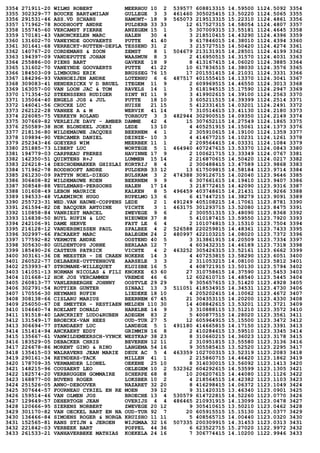 3354 271911-20 WILMS ROBERT MEERHOU 10 2 539577 608813315 14.59500 1124.5092 3354
3355 302329-77 BOUCKE BART&MILAN GULLEGE 3 3 461460 305025415 13.50220 1124.5065 3355
3356 291531-46 ASS.VD SCHANS HAMONT- 18 9 565073 219513315 15.22310 1124.4861 3356
3357 171962-78 ROODHOOFT ANDRE PULDERB 33 33 12 617527315 14.58054 1124.4807 3357
3358 155745-60 VERCAMST PIERRE ANZEGEM 15 1 5 307009315 13.55181 1124.4645 3358
3359 170181-43 VANONCKELEN MARC HALEN 30 4 3 218510415 14.43290 1124.4396 3359
3360 131602-70 VANEYNDE GOOVAERTS PUTTE 41 40 9 617846015 14.38010 1124.4394 3360
3361 301641-68 VERRECKT-RUTTEN-DEPLA TESSEND 31 2 3 215727515 14.50420 1124.4274 3361
3362 140767-20 CORDEMANS & ZOON ZEMST 8 1 504679 213131915 14.28501 1124.4199 3362
3363 194397-09 VANDEPUTTE JOHAN WAASMUN 8 3 2 416950515 14.31570 1124.4031 3363
3364 255886-00 PIENS BART GAVERE 18 9 8 413167415 14.06020 1124.3885 3364
3365 131602-70 VANEYNDE GOOVAERTS PUTTE 41 22 10 617836515 14.38030 1124.3576 3365
3366 184503-09 LIMBOURG ERIK BRUSSEG 76 15 17 201551415 14.21031 1124.3331 3366
3367 184296-93 VANHOEIJEN ANDRE LOTENHU 6 6 487517 401555415 14.13370 1124.3041 3367
3368 309083-41 HENDERICKX V D BRUEL ITEGEM 11 9 2 609969515 14.46550 1124.3013 3368
3369 163057-00 VAN LOON JAC & TOM RAVELS 14 1 3 618194515 15.17590 1124.2947 3369
3370 171354-52 STEENSSENS RUDIGER SINT NI 11 9 3 419902615 14.39100 1124.2563 3370
3371 135064-40 ENGELS JOS & JUL PUTTE 18 10 3 605211515 14.39399 1124.2514 3371
3372 146041-56 CRUCKE LUC HUISE 21 15 5 412331415 14.03201 1124.2491 3372
3373 262122-28 VANHEE A & M WERVIK 41 14 7 310514615 13.41130 1124.2180 3373
3374 226085-75 VERKEYN ROLAND TORHOUT 3 3 482944 302900515 14.09350 1124.2149 3374
3375 307669-82 VERLEIJE DAVY - AMBER DAMME 42 4 15 307652115 14.27549 1124.1865 3375
3376 250589-38 HOK BLONDEEL JOERI LEDE 13 10 4 405251915 14.15061 1124.1373 3376
3377 218136-80 WILDEMAUWE JACQUES BEERNEM 4 1 2 305910615 14.19100 1124.1359 3377
3378 109894-90 VERCAMER DANIEL DEINZE- 10 3 4 414677215 14.10231 1124.1261 3378
3379 252343-46 GOEYERS WIM MEERBEK 11 1 2 209564415 14.03331 1124.1084 3379
3380 251885-73 LIBERT LUC WORTEGE 5 1 464940 407247615 13.53370 1124.0843 3380
3381 194779-03 CARPREAU FRERES HAVINNE 17 9 2 100621715 13.33349 1124.0767 3381
3382 142350-51 QUINTENS R+J LUMMEN 15 14 2 216870615 14.50420 1124.0217 3382
3383 226218-14 DESCHOEMAEKER GHISLAI KORTRIJ 8 4 2 300488415 13.47589 1123.9868 3383
3384 171962-78 ROODHOOFT ANDRE PULDERB 33 12 13 617509815 14.58184 1123.9714 3384
3385 261230-09 PATTYN NOEL-DIEGO BULSKAM 3 2 474388 309126715 14.02040 1123.9646 3385
3386 306408-82 WILDEMAUWE KOEN BEERNEM 9 9 6 307661615 14.19410 1123.9407 3386
3387 308548-88 VEULEMANS-PERSOONS HALEN 17 14 3 218772415 14.42090 1123.9316 3387
3388 101608-49 LEBON MAURICE KALKEN 8 5 496459 403748615 14.21431 1123.9266 3388
3389 194533-48 VLAEMINCK HUGO RUPELMO 13 6 6 417447215 14.38279 1123.9091 3389
3390 255723-31 WED.VAN HAUWE-COPPENS LEDE 2 1 491249 405108215 14.17061 1123.8781 3390
3391 261594-82 DE BACQUER ANTOINE VICHTE 3 1 463175 301293715 13.52080 1123.8475 3391
3392 110858-84 VANRIEST MARCEL ZWEVEGE 9 6 2 300551315 13.48090 1123.8368 3392
3393 116838-50 BUYL RUFIN & LUC NIEUWEN 37 8 5 410187415 13.59550 1123.7920 3393
3394 242106-91 DAME HERVE FAYT LE 6 4 2 101074815 13.15310 1123.7504 3394
3395 216128-12 VANDERSMISSEN PAUL SPALBEE 4 2 526588 220259815 14.48361 1123.7433 3395
3396 302997-66 FACKAERT MARC BALEGEM 24 2 480997 422103215 14.08020 1123.7372 3396
3397 177592-82 VERMOTE ANDRE OOSTEND 40 5 3 313861915 14.20509 1123.7334 3397
3398 305630-80 GULDENTOPS JORNE BERLAAR 12 7 4 603432315 14.46189 1123.7318 3398
3399 185490-26 CASTEUR PATRICK VICHTE 4 2 463252 305426315 13.52161 1123.6662 3399
3400 303161-36 DE MEESTER - DE CRAEN NOKERE 14 3 4 407253815 13.58290 1123.6051 3400
3401 260522-77 DELBAERE-UYTTENHOVE AARSELE 3 3 2 311053215 14.08100 1123.5812 3401
3402 253993-47 STRUMANE-WILLEQUET KLUISBE 16 5 4 408721915 13.50130 1123.5794 3402
3403 141051-13 NORMAN NICOLAS & FILI KNOKKE 63 60 27 310758615 14.37590 1123.5453 3403
3404 101668-12 HOK JOS VERCAMMEN VREMDE 46 6 12 602610715 14.48540 1123.5445 3404
3405 260813-77 VANLERBERGHE JOHNNY OOSTVLE 29 29 9 305657615 13.51420 1123.4928 3405
3406 302791-54 ROTTIER GUNTER SINAAI 13 3 511051 418534915 14.34531 1123.4730 3406
3407 170556-30 HEYMANS RUFIN LIEDEKE 18 10 4 205202415 14.10062 1123.4672 3407
3408 308138-66 CISLARU MARIUS BEERNEM 67 45 21 304353115 14.20200 1123.4330 3408
3409 256050-67 DE SMEYTER - RESTIAEN MELDEN 110 30 14 408842615 13.53201 1123.3721 3409
3410 104640-74 ROELANT DONALD HARELBE 14 9 3 310888115 13.51210 1123.3572 3410
3411 191518-40 LANCKRIET LUDO&RUBEN ADEGEM 83 2 5 400877515 14.28020 1123.3561 3411
3412 131549-17 BROECKX-VAN HEES OUD-TUR 27 5 12 605964915 15.15500 1123.3472 3412
3413 306694-77 STANDAERT LUC LANDEGE 5 1 491180 414665815 14.17150 1123.3391 3413
3414 151414-94 ANCKAERT EDDY GRIMMIN 16 8 2 410284615 13.59510 1123.3345 3414
3415 135667-61 VANWILDEMEERSCH-VYNCK WESTKAP 38 23 8 310660215 14.36023 1123.3178 3415
3416 183529-05 DEBACKER CHRIS BEVEREN 12 11 2 310951815 13.55580 1123.3136 3416
3417 226678-86 MORENT GINO & RINO LANGEMA 54 16 9 305585415 13.52520 1123.2295 3417
3418 135415-03 WALRAVENS JEAN MARIE DEUX AC 5 4 463359 102700315 13.52319 1123.2083 3418
3419 290161-34 REYNDERS-TACK MILLEN 41 1 2 215860715 14.46420 1123.1862 3419
3420 178709-35 VERMANDER LIONEL OEKENE 25 10 8 314030015 13.56092 1123.1413 3420
3421 148215-96 COUSAERT LEO OELEGEM 10 2 532362 604292615 14.53599 1123.1305 3421
3422 182574-20 VERBRUGGEN GOMMAIRE SCHERPE 68 8 10 206207615 14.44080 1123.1126 3422
3423 168877-00 BUVENS ROGER LOKSBER 10 2 4 218564515 14.42382 1123.1103 3423
3424 251526-05 ANNO-DEBOUVER NAZARET 32 20 8 416298415 14.06372 1123.1049 3424
3425 307644-57 FOURNEAU CYRIEL EN RE MOEN 39 12 9 311420315 13.46340 1123.0901 3425
3426 159514-46 VAN OLMEN JOS BROECHE 13 4 530579 614722815 14.52260 1123.0770 3426
3427 129649-57 DEHERTOGH JEAN OVERIJS 4 4 486465 210931915 14.13099 1123.0478 3427
3428 120666-95 SIERENS NORBERT ZWEVEGE 20 12 9 305410615 13.50210 1123.0462 3428
3429 301170-82 VAN OECKEL BART EN NA OUD-TUR 92 7 20 605915515 15.15130 1123.0377 3429
3430 136466-84 SIMOENS ROGER & NORGA KRUISHO 11 11 5 408565715 14.00440 1123.0320 3430
3431 152565-81 RANS STIJN & JEROEN WIJGMAA 32 16 507335 200309915 14.31453 1123.0313 3431
3432 221842-03 VERBEEK BART POPPEL 44 36 6 623522715 15.27020 1122.9972 3432
3433 261533-21 VANHAVERBEKE MATHIAS KOEKELA 24 16 7 306774415 14.10200 1122.9946 3433
 