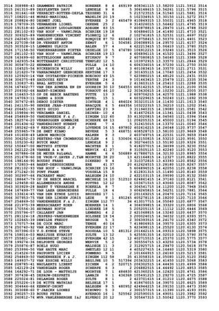 3514 308988-43 GRAMMENS PATRICK HOREBEK 8 4 469199 408341115 13.58200 1121.5912 3514
3515 261310-89 DESPLENTER DAVY LENDELE 9 8 5 306148615 13.56261 1121.5796 3515
3516 301641-68 VERRECKT-RUTTEN-DEPLA TESSEND 31 4 5 215723515 14.51540 1121.5681 3516
3517 108201-46 MUREZ-MARICHAL WADELIN 20 19 5 102334915 13.30150 1121.5272 3517
3518 208824-80 DESMET JOEL EVERBEE 3 2 465479 410849315 13.55031 1121.4965 3518
3519 178709-35 VERMANDER LIONEL OEKENE 25 2 9 314026015 13.56462 1121.4795 3519
3520 191518-40 LANCKRIET LUDO&RUBEN ADEGEM 83 15 7 400878815 14.28470 1121.4788 3520
3521 281102-93 VAN HOOF - VANWIJNGA SCHRIEK 19 18 3 606884015 14.41490 1121.4710 3521
3522 309325-89 VANDENEUCKER VINCENT FLOBECQ 12 6 2 102741815 13.52531 1121.4697 3522
3523 242045-30 AMELOOT GERARD RONQUIE 87 70 460482 119758415 13.50370 1121.4401 3523
3524 227038-58 DR.VERREET ANTON ZEMST 6 1 504581 206088915 14.29570 1121.4157 3524
3525 303528-15 LEMMENS ULRICH BALEN 57 4 4 622213415 15.06410 1121.3780 3525
3526 171158-50 VANDERHAEGHEN PIETER OESELGE 10 5 474780 106912215 14.03240 1121.3510 3526
3527 281102-93 VAN HOOF - VANWIJNGA SCHRIEK 19 13 4 606896115 14.41520 1121.3496 3527
3528 163699-60 BOTTELDOORN ANDRE ETIKHOV 9 7 2 407080815 13.54040 1121.3388 3528
3529 142935-54 NOTTEBAERT CHRISTOPHE TEMPLEU 12 5 4 103972915 13.33570 1121.2844 3529
3530 305475-22 HERMANS RIK PULLE 14 10 6 606334015 14.57230 1121.2750 3530
3531 104525-56 RYCKEBUSCH WILLY SINT LA 6 6 3 401083415 14.33570 1121.2711 3531
3532 121620-79 VANHAUWAERT GEBROEDER HERTSBE 17 3 2 301635115 14.17040 1121.2454 3532
3533 125920-14 VAN OYSTAEYEN-PICKEUR BOECHOU 49 15 7 623980215 14.48120 1121.2431 3533
3534 306375-49 SAUDOYEZ KEVIN TERTRE 24 3 9 101463415 13.25479 1121.2335 3534
3535 130837-81 BRAL ANTOINE EVERGEM 5 4 2 413603115 14.25410 1121.2288 3535
3536 167402-77 VAN DER AUWERA EN ZN GOOREIN 30 10 544553 605142315 15.05410 1121.2100 3536
3537 209392-66 BAERT-SIMOENS TORHOUT 46 10 12 303430615 14.10230 1121.2005 3537
3538 116453-53 OP DE BEECK BAETENS PUTTE 13 3 2 609706215 14.42570 1121.1988 3538
3539 147063-11 DAEMS & ZOON BEVEL 15 1 4 603229615 14.50240 1121.1692 3539
3540 307672-85 DEBOU DIETER ICHTEGE 4 1 484024 303210115 14.11430 1121.1613 3540
3541 241135-90 SENZEE JEAN-PIERRE BRACQUE 6 5 444356 103222315 13.36210 1121.1202 3541
3542 206451-35 SEYS GUIDO LEFFING 23 9 3 311940315 14.19080 1121.0581 3542
3543 109894-90 VERCAMER DANIEL DEINZE- 10 4 5 414672615 14.11341 1121.0438 3543
3544 254869-50 VANDENHEEDE F.& J. ZINGEM 112 60 33 413020815 14.04560 1121.0394 3544
3545 182574-20 VERBRUGGEN GOMMAIRE SCHERPE 68 13 11 206205315 14.45000 1121.0194 3545
3546 201434-62 VANDERGINST HUBERT POEKE 7 4 5 312415015 14.13370 1121.0040 3546
3547 185242-69 V KERCKVOORDE J.P LOVENDE 16 15 497802 402616215 14.24048 1120.9737 3547
3548 255965-79 DE SMET KYAMO BEVERE 5 3 468751 408528715 13.58100 1120.9669 3548
3549 101608-49 LEBON MAURICE KALKEN 8 3 2 403749715 14.22531 1120.9659 3549
3550 306252-23 PEETERS-VAN CROMBRUGG NIJLEN 4 1 530606 612150815 14.53210 1120.9591 3550
3551 105230-82 BUYCK MARC LENDELE 9 2 6 302744015 13.55190 1120.9326 3551
3552 150447-00 MATTHYS STEVEN WACHTEB 8 1 5 418207015 14.34099 1120.9230 3552
3553 262122-28 VANHEE A & M WERVIK 41 27 8 310505115 13.42240 1120.9120 3553
3554 307886-08 DE MEYER R&L&M&L HAMME 6 6 506889 417886715 14.32130 1120.8985 3554
3555 251678-60 DE VROE-V.GAVER J,T&M MOORTSE 38 20 13 421164815 14.12327 1120.8822 3555
3556 198164-90 BOUDRY FRANS DIKKEBU 9 4 3 310372815 13.43393 1120.8582 3556
3557 172803-46 BAERT-DEBUSSCHERE ERE 41 37 20 412624515 13.28180 1120.8267 3557
3558 281102-93 VAN HOOF - VANWIJNGA SCHRIEK 19 16 5 606896515 14.42050 1120.8238 3558
3559 271242-30 PUNT FRANK VOSSELA 15 8 3 612831315 15.11490 1120.8140 3559
3560 302997-66 FACKAERT MARC BALEGEM 24 10 2 422103115 14.09090 1120.8132 3560
3561 188647-79 OP DE BEECK MARCEL MECHELE 16 10 512510 624861415 14.37160 1120.8121 3561
3562 129458-60 ALLEMEERSCH ANDRE POTTES 12 12 6 103671515 13.43060 1120.8087 3562
3563 303929-28 BAERT T VERHAEGHE K KOEKELA 8 7 6 306541715 14.11200 1120.7968 3563
3564 167499-77 VAN LAER GEBROEDERS PULLE 18 4 3 606265815 14.56251 1120.7881 3564
3565 133614-45 VAN DEN EYNDE LOUIS BRUSSEG 17 1 2 201169215 14.20470 1120.7116 3565
3566 307953-75 VAN DER LINDEN JORIS LEDE 9 1 491245 405278115 14.18200 1120.7110 3566
3567 254869-50 VANDENHEEDE F.& J. ZINGEM 112 77 34 413017715 14.05040 1120.6877 3567
3568 221975-39 MEERSCHAERT KOEN MOERKER 14 1 4 304099815 14.33320 1120.6806 3568
3569 170556-30 HEYMANS RUFIN LIEDEKE 18 5 5 205205115 14.11112 1120.6446 3569
3570 255796-07 CALLAERT JAN LEMBERG 4 2 2 421068815 14.13240 1120.6437 3570
3571 281124-18 JESPERS-VANDERWEGEN HOLSBEE 18 14 3 200024015 14.34032 1120.6393 3571
3572 102665-39 DEWILDE FREDDY BRUGGE 5 3 2 306393515 14.24170 1120.6340 3572
3573 170717-94 DE COCK MARC TEMSE 40 14 7 419806915 14.39570 1120.6305 3573
3574 250740-92 VAN ACKER FREDDY EVERGEM 22 17 5 423498115 14.25520 1120.6130 3574
3575 307396-03 V.D.EYNDE STEVE ROOSDAA 10 5 481312 201442115 14.09310 1120.5898 3575
3576 158016-03 MARIJSSE EVARIST ZULTE 13 12 5 425591315 14.02010 1120.5790 3576
3577 255801-12 HEBBERECHT CHRIS EVERGEM 42 15 12 402715515 14.25370 1120.5775 3577
3578 199274-36 DELPORTE GEORGES WERVIK 5 2 2 305556715 13.43250 1120.5734 3578
3579 255876-87 ROELS HUGO MALDEGE 11 3 2 312925715 14.29470 1120.5618 3579
3580 253996-50 VAN HAUTE MARC SMETLED 12 11 4 405227615 14.16460 1120.5319 3580
3581 214526-59 PAUPORTE LUCIEN POMMERO 9 5 2 101666915 13.24160 1120.5213 3581
3582 254869-50 VANDENHEEDE F.& J. ZINGEM 112 58 35 413058315 14.05080 1120.5120 3582
3583 149937-72 VAN ESSCHE WILLY BEGIJNE 10 5 517394 203432215 14.41450 1120.5068 3583
3584 208785-41 NAULAERTS LIBERT ZICHEM 6 2 520715 206302515 14.44430 1120.4999 3584
3585 142129-24 VANDEGAER ROGER SCHERPE 6 3 2 206882515 14.44492 1120.4853 3585
3586 164292-71 DE LOOR - MATTHIJS MOORTSE 7 1 484830 421360215 14.12420 1120.4761 3586
3587 307438-45 DEPAUW-DESPRETS LAMAIN 9 1 436368 105491215 13.29270 1120.4725 3587
3588 225024-81 DELANGHE ROGER ZULTE 8 1 2 423701615 14.01210 1120.4675 3588
3589 255226-19 DE WITTE MATHIAS BELSELE 17 1 3 418676015 14.39070 1120.4625 3589
3590 304646-66 KENNOF-DHONT BALEGEM 9 5 480952 424944215 14.09150 1120.4473 3590
3591 303088-60 T'JAECKX LOONES NIEUWPO 5 3 2 300157315 14.11390 1120.4193 3591
3592 290257-33 BOURS PETER AVERBOD 16 1 525562 202590015 14.49051 1120.3982 3592
3593 260812-76 MVR.VANLERBERGHE I&J ELVERDI 20 12 3 305647315 13.50042 1120.3770 3593
 