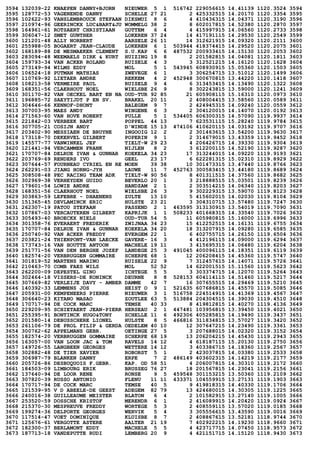 3594 132039-22 KNAEPEN DANNY+BJORN NIEUWER 5 1 516742 229056615 14.41139 1120.3524 3594
3595 128772-53 VAGENENDE DANNY SCHELLE 27 21 2 425332515 14.20170 1120.3354 3595
3596 102622-93 VANSLEMBROUCK STEFAAN DIKSMUI 8 6 4 410436315 14.04371 1120.3190 3596
3597 210974-96 GEERINCKX LUC&BART&JU WOMMELG 38 2 8 602017815 14.52380 1120.2870 3597
3598 164961-61 ROTSAERT CHRISTIAAN GOTTEM 6 4 4 415997915 14.06560 1120.2733 3598
3599 306047-12 SMET GUNTHER LOKEREN 37 24 14 417191115 14.29530 1120.2549 3599
3600 121201-48 ALLY NORBERT AARSELE 26 11 14 312621915 14.09320 1120.2111 3600
3601 255988-05 BOGAERT JEAN-CLAUDE LOKEREN 6 1 503944 418374415 14.29520 1120.2075 3601
3602 168189-88 DE MESMAEKER CLEMENT S.U.KAP 6 6 487532 200933415 14.15130 1120.2053 3602
3603 283094-48 WEEMAELS DIRK & KURT HUIZING 19 8 2 201582815 14.04081 1120.1811 3603
3604 159793-34 VAN ACKER ROLAND RUISELE 4 3 3 312521215 14.16120 1120.1628 3604
3605 273149-94 WILMS EDDY MOL 5 1 543945 608930915 15.05360 1120.1503 3605
3606 106524-18 PUTMAN MATHIAS ZWEVEGE 6 1 3 306254715 13.51012 1120.1499 3606
3607 110769-92 LIETAER ANDRE REKKEM 4 2 452948 300670815 13.44220 1120.1418 3607
3608 108213-58 VERMEIRE PAUL RUISELE 9 4 6 313453415 14.13490 1120.1322 3608
3609 168351-56 CLAERHOUT NOEL WIELSBE 26 9 8 302243815 13.59000 1120.1241 3609
3610 301170-82 VAN OECKEL BART EN NA OUD-TUR 92 85 21 605908115 15.16310 1120.0973 3610
3611 196885-72 SAEYTIJDT P EN SV. BRAKEL 20 11 2 408004415 13.58560 1120.0589 3611
3612 304646-66 KENNOF-DHONT BALEGEM 9 7 2 424945315 14.09240 1120.0559 3612
3613 307003-95 MAES ANDY WINGENE 6 3 2 304120015 14.14070 1120.0192 3613
3614 271563-60 VAN HOVE ROBERT PULLE 5 1 534405 606300315 14.57090 1119.9937 3614
3615 221842-03 VERBEEK BART POPPEL 44 13 7 623531115 15.28240 1119.9784 3615
3616 307705-21 COSIJN ANDY D'WINDE 15 13 474106 410620115 14.03192 1119.9707 3616
3617 203402-90 MESSIAEN DE BRUYNE INGOOIG 12 2 2 301463615 13.54200 1119.9630 3617
3618 173118-70 DEKERVEL GILBERT POPERIN 9 1 2 314679015 13.43359 1119.9452 3618
3619 145577-77 VANWINKEL JEF TIELT-W 29 23 4 206426715 14.39330 1119.9304 3619
3620 121441-94 VERCAMMEN FRANK NIJLEN 8 2 3 612200115 14.52190 1119.9287 3620
3621 170707-84 DELRUE IVAN & GUNNAR KOEKELA 34 23 17 313244015 14.09220 1119.9193 3621
3622 203769-69 RENDERS IVO GEEL 23 17 6 622281315 15.02310 1119.8929 3622
3623 307644-57 FOURNEAU CYRIEL EN RE MOEN 39 38 10 301473315 13.47440 1119.8766 3623
3624 262291-03 JIANG HORNG-JYH LAUWE 11 7 452763 300583415 13.44180 1119.8689 3624
3625 308508-48 PEC RACING TEAM ADK TIELT-W 90 56 8 401311515 14.37560 1119.8682 3625
3626 302969-38 VERHEYDEN GUIDO BEVERLO 20 1 3 218888515 15.03501 1119.8239 3626
3627 179601-54 LOWIE ANDRE HANDZAM 2 1 2 303514215 14.06340 1119.8203 3627
3628 168351-56 CLAERHOUT NOEL WIELSBE 26 3 9 302229315 13.59070 1119.8123 3628
3629 303863-59 LEFEBRE - DHAENENS ZULTE 13 10 5 415602015 14.02030 1119.8104 3629
3630 151365-45 DEVLAMINCK ERIC HULSTE 23 21 3 304310715 13.57480 1119.7247 3630
3631 262307-19 PATOU STEFAAN PASSEND 2 1 463595 313130915 13.54019 1119.7090 3631
3632 107867-03 VERCAUTEREN GILBERT KAPRIJK 1 1 508233 401668315 14.33540 1119.7026 3632
3633 305493-40 BROECKX NIELS OUD-TUR 54 5 11 605980815 15.16000 1119.6996 3633
3634 301358-76 EVERAERT FREDERIK ZWIJNAA 34 23 15 412252515 14.16131 1119.6755 3634
3635 170707-84 DELRUE IVAN & GUNNAR KOEKELA 34 20 18 313207915 14.09280 1119.6585 3635
3636 250740-92 VAN ACKER FREDDY EVERGEM 22 1 6 402755715 14.26150 1119.6504 3636
3637 203821-24 THIENPONT-VAN LAECKE GAVERE- 16 3 4 412196115 14.09000 1119.6294 3637
3638 173743-16 VAN HOUTTE ANTOON MACHELE 19 11 3 415695315 14.06480 1119.6204 3638
3639 251771-56 VAN DEN BERGHE JOZEF LANDEGE 25 3 491045 400096115 14.18351 1119.6119 3639
3640 182574-20 VERBRUGGEN GOMMAIRE SCHERPE 68 1 12 206208415 14.45360 1119.5747 3640
3641 301819-52 MARTENS MARINO RUISELE 22 9 7 312457615 14.14071 1119.5726 3641
3642 210463-70 COMB FAES WILS MOL 52 52 14 622001515 15.11560 1119.5623 3642
3643 262200-09 DEPESTEL GINO ICHTEGE 5 5 3 303374715 14.12070 1119.5264 3643
3644 302464-18 VISSERS-DE KONINCK DEURNE 8 8 528153 604114115 14.51460 1119.5217 3644
3645 307669-82 VERLEIJE DAVY - AMBER DAMME 42 7 16 307655515 14.29469 1119.5210 3645
3646 140392-33 LEMMENS JOS HEIST O 9 1 521635 607686815 14.45570 1119.5085 3646
3647 205931-00 KEMPENEERS PIERRE NIEUWER 3 1 516758 224514915 14.41369 1119.4567 3647
3648 306640-23 KITANO MASAO ZOUTLEE 63 5 513884 204304515 14.39030 1119.4510 3648
3649 170717-94 DE COCK MARC TEMSE 40 33 8 419812815 14.40270 1119.4136 3649
3650 229209-95 SCHIETAERT JEAN-PIERR HERSEAU 2 1 447481 103956815 13.39450 1119.4021 3650
3651 255395-91 BONTINCK HUGO&TONY SCHELLE 11 6 492306 405285815 14.19490 1119.3437 3651
3652 201580-14 DEBUSSCHERE LIONEL HULSTE 8 5 466816 311834815 13.57027 1119.3420 3652
3653 261106-79 DE PROL FILIP & GERDA OEDELEM 40 10 12 307647215 14.23490 1119.3361 3653
3654 300762-62 APPELMANS GEBR. OETINGE 27 5 3 207688015 14.02320 1119.3152 3654
3655 182574-20 VERBRUGGEN GOMMAIRE SCHERPE 68 19 13 206204215 14.45430 1119.2943 3655
3656 163057-00 VAN LOON JAC & TOM RAVELS 14 12 4 618187115 15.20130 1119.2750 3656
3657 149726-55 LANGBEEN GEORGES WETTERE 14 12 3 403386715 14.18360 1119.2567 3657
3658 302882-48 DE TIER XAVIER ROBORST 5 1 2 423037815 14.03380 1119.2533 3658
3659 306987-79 BLANKEN DANNY ERPE 7 2 486149 403602315 14.14219 1119.2177 3659
3660 205726-86 DESBUQUOIS F.GEBR. KAP. OD 58 51 4 206007815 14.30310 1119.2172 3660
3661 184503-09 LIMBOURG ERIK BRUSSEG 76 27 18 201567815 14.23041 1119.2156 3661
3662 137640-94 DE LOOR RENE RONSE 9 5 459548 301153215 13.50360 1119.2109 3662
3663 307820-39 RUSSO ANTONIO FLENU 11 11 433371 104559915 13.27131 1119.1903 3663
3664 170717-94 DE COCK MARC TEMSE 40 5 9 419818315 14.40330 1119.1706 3664
3665 121539-95 V D ABEELE-DE GEEST ADEGEM 82 79 13 424680015 14.30305 1119.1225 3665
3666 240016-38 GUILLEAUME MEISTER BLATON 6 4 2 101582915 13.27140 1119.1005 3666
3667 253520-59 DOSSCHE KRISTOF MERENDR 6 1 2 416089915 14.20420 1119.0924 3667
3668 215370-30 MESPREUVE FREDDY WORTEGE 5 3 2 408559115 13.57020 1119.0185 3668
3669 199274-36 DELPORTE GEORGES WERVIK 5 4 3 305556615 13.43590 1119.0016 3669
3670 117514-47 VOET DOMINIQUE KLUISBE 8 7 2 408867615 13.52181 1118.9744 3670
3671 125676-61 VERGOTTE ASTERE AALTER 21 19 7 402922215 14.19230 1118.9660 3671
3672 182300-37 BERLAMONT EDDY MACHELE 5 5 4 423717715 14.07450 1118.9573 3672
3673 187713-18 VANDEPUTTE RUDI LEMBERG 20 9 4 421151715 14.15120 1118.9430 3673
 
